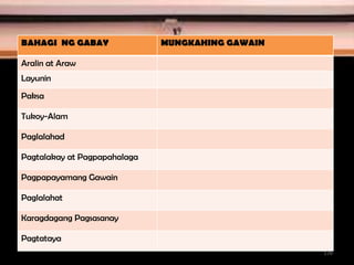 BAHAGI NG GABAY MUNGKAHING GAWAIN
Aralin at Araw
Layunin
Paksa
Tukoy-Alam
Paglalahad
Pagtalakay at Pagpapahalaga
Pagpapayamang Gawain
Paglalahat
Karagdagang Pagsasanay
Pagtataya
176
 