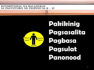 Konseptuwal na Balangkas
Pakikinig
Pagsasalita
Pagbasa
Pagsulat
Panonood
17
 