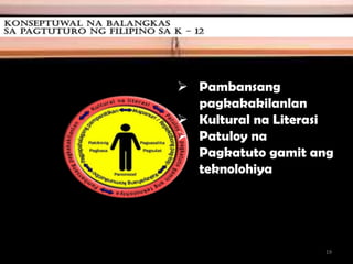 Konseptuwal na Balangkas
 Pambansang
pagkakakilanlan
 Kultural na Literasi
 Patuloy na
Pagkatuto gamit ang
teknolohiya
19
 