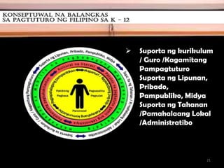 Konseptuwal na Balangkas
 Suporta ng kurikulum
/ Guro /Kagamitang
Pampagtuturo
 Suporta ng Lipunan,
Pribado,
Pampubliko, Midya
 Suporta ng Tahanan
/Pamahalaang Lokal
/Administratibo
21
 