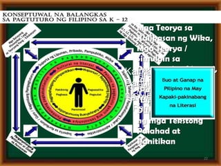 Konseptuwal na Balangkas
Mga Batayang
Pilosopikal, Legal
at Teoryang Pang-
Edukasyon
Pangangailangang
Panlipunan at
Global na
Pamayanan
Mga Teorya sa
Kalikasan ng Wika,
Mga Teorya /
Simulain sa
Pagsusuring Literari,
sa Pagkatuto
/Pagtuturo ng Wika
(L1, L2, L3), at mga
Dulog sa Pagtuturo
ng mga Tekstong
Palahad at
Panitikan
Kalikasan at
Pangangailangan
ng Mag-aaral
22
 