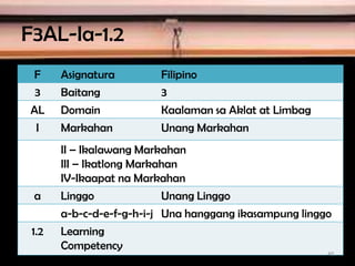 F3AL-Ia-1.2
F Asignatura Filipino
3 Baitang 3
AL Domain Kaalaman sa Aklat at Limbag
I Markahan Unang Markahan
II – Ikalawang Markahan
III – Ikatlong Markahan
IV-Ikaapat na Markahan
a Linggo Unang Linggo
a-b-c-d-e-f-g-h-i-j Una hanggang ikasampung linggo
1.2 Learning
Competency
48
 