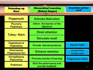 Paglalahad at
Pagtalakay
Activate Motivation
Inform the learners of the
objectives
Direct attention
Stimulate recall
Provide learned guidance
Enhance retention
Promote transfer of learning
Elicit the performance and
provide feedback
Alamin Natin
Linangin Natin
Tandaan Natin
Pagyamanin Natin
Pagganyak
Paunang
Pagtataya
Tukoy- Alam
Kasanayang
Pagpapayaman
Karagdagang
Pagsasanay
Pagtataya
Patnubay ng
Guro
Kagamitan ng Mag-
aaral
Hierarchical Learning
(Robert Gagne)
58
 