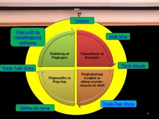 Talasalitaan at
Konsepto
Pagbabahagi
tungkol sa
aking mundo-
recount at retell
Pagsasalita sa
Pag-iisip
Pakikinig at
Pagtugon
Usapan
Wait time
Think-Alouds
Think-Pair-Share
Define-do revise
Think-Talk-Write
Pag-uulit ng
napakinggang
pahayag
84
 