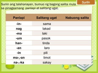 Suriin
Suriin ang talahanayan, bumuo ng bagong salita mula
sa pinagsamang panlapi at salitang ugat.
Panlapi Salitang ugat Nabuong salita
-in- sama
nag lakad
-ma laki
-um pasok
han- tinda
-an laro
-in pili
ma-,-an limot
na-,-ka sakay
 
