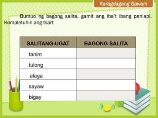 Karagdagang Gawain
Bumuo ng bagong salita, gamit ang iba’t ibang panlapi.
Kompletuhin ang tsart
SALITANG-UGAT BAGONG SALITA
tanim
tulong
alaga
sayaw
bigay
 
