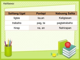 Halibawa:
Salitang Ugat Panlapi Nabuong Salita
ligtas ka,an Kaligtasan
trabaho pag, ta pagtatrabaho
hirap na, an Nahirapan
 