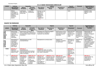 K to 12 Filipino Gabay Pangkurikulum Mayo 2016 Pahina 78 ng 190
Educational Projams
K to 12 BASIC EDUCATION CURRICULUM
IKAAPAT NA MARKAHAN
LINGGO Pakikinig Pagsasalita Pagbasa Pagsulat Panonood Pagpapahalaga sa
Wika, Literasi at
Panitikan
Pag-unawa sa
Napakinggan
(Wikang
Binibigkas)
Gramatika
(Kayarian ng
Wika)
Pag-unlad ng
Talasalitaan
Pag-unawa sa
Binasa
Estratehiya sa
Pag-aaral
Komposisyon
tekstong
napakinggan sa
pamamagitan ng
paggamit ng una,
pangalawa,
sumunod at
panghuli
napakinggang
teksto gamit ang
sariling salita
panaguri sa
pangungusap
kahulugan ng mga
salita tulad ng
paggamit ng
palatandaang
nagbibigay ng
kahulugan –
- paglalarawan
(1.13)
wakas paggamit ng mga
kagamitan sa silid-
aklatan
Pakikinig Pagsasalita Pagbasa Pagsulat Pagpapahalaga sa
Wika, Literasi at
PanitikanLINGGO Pag-unawa sa
Napakinggan
(Wikang
Binibigkas)
Gramatika
(Kayarian ng
Wika)
Pag-unlad ng
Talasalitaan
Pag-unawa sa
Binasa
Estratehiya sa
Pag-aaral
Komposisyon Panonood
PAMANTAYANG
PANGNILALAMA
N
Naipamamalas
ang kakayahan sa
mapanuring
pakikinig at pag-
unawa sa
napakinggan
Naipamamalas ang kakayahan at
tatas sa pagsasalita at pagpapahayag
ng sariling ideya, kaisipan, karanasan
at damdamin
Naisasagawa ang mapanuring pagbasa
sa iba’t ibang uri ng teksto at
napalalawak ang talasalitaan
Naipamamalas ang iba’t
ibang kasanayan upang
maunawaan ang iba’t
ibang teksto
Napauunlad ang
kasanayan sa
pagsulat ng iba’t
ibang uri ng
sulatin
Naipamamalas
ang kakayahan
sa mapanuring
panonood ng
iba’t ibang uri ng
media
Naipamamalas ang
pagpapahalaga at
kasanayan sa paggamit
ng wika sa
komunikasyon at
pagbasa ng iba’t ibang
uri ng panitikan
PAMANTAYAN
SAPAGGANAP
Nakapagtatala ng
impormasyong
napakinggan
upang makabuo
ng balangkas at
makasulat ng
buod o lagom
Nakapagsasagawa ng radio
broadcast/teleradyo
Nakapagbubuod ng binasang teksto Nagagamit ang
pahayagan sa pagkalap
ng impormasyon
Nakasusulat ng
ulat tungkol sa
binasa o
napakinggan
Nakabubuo ng
sariling
patalatastas
Napahahalagan ang
wika at panitikan sa
pamamagitan ng pagsali
sa usapan at talakayan,
paghiram sa aklatan,
pagkukuwento ,
pagsulat ng tula at
kuwento
TATAS F4TA-0a-j -1
Nakikinig at
nakatutugon nang
angkop at wasto
F4TA-0a-j-2
Naipahahayag ang
ideya/kaisipan/damdamin/reaksyon
nang may wastong tono, diin, bilis,
antala at intonasyon
F4TA-0a-j-3
Nababasa ang usapan, tula, talata,
kuwento nang may tamang bilis, diin,
tono, antala at ekspresyon
F4TA-0a-j4
Naisusulat nang
malinaw at
wasto ang mga
pangungusap at
talata
1 F4PN-IVa-8.4
Napagsusunod-
sunod ang mga
detalye ayon sa
tekstong
napakinggan
F4PS-IVa-8.7
Nakapagbibigay
ng panuto na
may tatlo
hanggang apat
na hakbang
gamit ang
pangunahin at
F4WG-IVa-13.1
Nagagamit ang
iba’t ibang mga
uri ng
pangungusap
sa pagsasalaysay
ng sariling
karanasan
F4PT-IVa-1.12
Naibibigay ang
kahulugan ng mga
salitang pamilyar
at di- sa
pamamagitan ng
pag-uugnay sa
sariling karanasan
F4PB-IVa-c-3.2.1
Nasasagot ang mga
tanong na bakit at
paano sa tekstong
pang-impormasyon
F4EP-IVa-d-8
Naipakikita ang nakalap
na impormasyon sa
pamamagitan ng
nakalarawang balangkas
o dayagram
F4PU-IV
ab-2.1
Nakasusulat ng
isang balangkas
mula sa mga
nakalap na
impormasyon
mula sa binasa
F4PL-0a-j-1
Naipagmamalaki ang
sariling wika sa
pamamagitan ng
paggamit nito
 