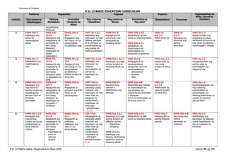 K to 12 Filipino Gabay Pangkurikulum Mayo 2016 Pahina 79 ng 190
Educational Projams
K to 12 BASIC EDUCATION CURRICULUM
Pakikinig Pagsasalita Pagbasa Pagsulat Pagpapahalaga sa
Wika, Literasi at
PanitikanLINGGO Pag-unawa sa
Napakinggan
(Wikang
Binibigkas)
Gramatika
(Kayarian ng
Wika)
Pag-unlad ng
Talasalitaan
Pag-unawa sa
Binasa
Estratehiya sa
Pag-aaral
Komposisyon Panonood
pangalawang
direksyon
2 F4PN-IVb-7
Naibibigay ang
paksa ng
napakinggang
teksto
F4PS-IVb-
12.15
Nagagamit ang
magagalang na
pananalita sa
iba’t ibang
sitwasyon
(pagsasabi ng
panga
ngailangan)
F4WG-IVb-e-
13.2
Nagagamit ang
iba’t ibang uri ng
pangungusap
sa pakikipag-usap
F4PT-Ib-1.12
Naibibigay ang
kahulugan ng mga
salitang pamilyar
at di-pamilyar sa
pamamagitan ng
pag-uugnay sa
sariling karanasan
F4PB-IVa-5
Napagsusunod-
sunod ang mga
pangyayari sa
binasang teksto
F4EP-IVb-e-10
Nakakukuha ng tala
buhat sa binasang teksto
F4EP-IVb-e-11
Nakakukuha ng
impormasyon sa
pamamagitan ng
pahapyaw na pagbasa
F4PU-IV
a-b-2.1
Nakasusulat ng
usapan
F4PD-IV
b-e-8
Naiuugnay sa
pinanood ang
sariling
karanasan
F4PL-0a-j-3
Naipamamalas ang
paggalang sa ideya,
damdamin at kultura ng
may akda ng tekstong
napakinggan o nabasa
3 F4PN-IVc-5
Naisasakilos ang
napakinggang
awit
F4PS-IVc-
12.16
Nagagamit ang
magagalang na
pananalita sa
iba’t ibang
sitwasyon tulad
ng pagsasabi ng
puna
F4WG-IVc-g-
13.3
Nagagamit ang
iba’t ibang uri ng
pangungusap
sa pakikipag-
debate tungkol sa
isang isyu
F4PT-IVc-1.10
Naibibigay ang
kahulugan ng
salita sa
pamamagitan ng
pormal na
depinisyon ng
salita
F4PB-IVb-c-3.2.1
Nasasagot ang mga
tanong tungkol sa
binasang teksto ng
awit
F4EP-IVc-6
Nakagagamit ng
pangkalahatang
sanggunian ayon sa
pangangailangan
- diksiyonaryo
- almanac
- atlas
F4PU-IVc-2.1
Nakasusulat ng
mga puna
tungkol sa isang
isyu
F4PL-0a-j-1
Naipagmamalaki ang
sariling wika sa
pamamagitan ng
paggamit nito
4 F4PN-IVd-j-3.1
Nasasagot ang
mga literal na
tanong tungkol sa
napakinggang
opinyon mula sa
binasang
pahayagan
F4PS-IVd-
12.17
Nagagamit ang
magagalang na
pananalita sa
iba’t ibang
sitwayson sa
pagbibigay ng
mungkahi o
suhestyon
F4WG-IVd-h-
13.4
Nagagamit sa
panayam ang iba’t
ibang uri ng
pangungusap
F4PT-IVd-e-
Nakagagamit ng
pahiwatig upang
malaman ang
kahulugan ng mga
salita tulad ng
paggamit ng
palatandaang
nagbibigay ng
kahulugan
- paglalarawan
(1.13)
F4PB-IVd-19
Nasusuri kung
opinyon o
katotohanan ang
pahayag
F4EP-IVa-d-8
Naipakikita ang nakalap
na impormasyon sa
pamamagitan ng
nakalarawang balangkas
o dayagram
(mula sa binalangkas na
binasang opinyon)
F4PU-IV
d-f-2.6
Nakasusulat ng
opinyon tungkol
sa isang isyu
F4PL-0a-j-4
Napahahalagahan ang
mga tekstong
pampanitikan sa
pamamagitan ng
aktibong pakikilahok sa
usapan at gawaing
pampanitikan
5 F4PN-IVf-j-3.3
Nasasagot ang
mga tanong
tungkol sa isyung
ipinahahayag sa
isang editorial
cartoon
F4PS-IVe-
12.18
Nagagamit ang
magagalang na
pananalita sa
iba’t ibang
sitwasyon
- Pagbibigay ng
puna sa
editorial
cartoon
F4WG-IVb-e-
13.2
Nagagamit sa
pakikipag
talastasan ang
mga uri ng
pangungusap
F3PT-IVe-
Nakagagamit ng
pahiwatig upang
malaman ang
kahulugan ng mga
salita tulad ng
paggamit ng
palatandaang
nagbibigay ng
- kahulugan
kasingkahulugan
(1.4)
F4PB-IVe-3.2.1
Nasasagot ang mga
tanong tungkol sa
editorial cartoon
- Kapaligiran
- pangarap
F4PB-IVe-15
Naibibigay ang
bagong natuklasang
kaalaman mula sa
binasang teksto
F4EP-IVb-e-10
Nakakukuha ng tala
buhat sa binasang teksto
F4PU-IVe-3
Nakaguguhit ng
sariling editorial
cartoon
F4PD-IVb-e-8
Naiuugnay ang
sariling
karanasan sa
pinanood
F4PL-0a-j-5
Naibabahagi ang
karanasan sa pagbasa
upang makahikayat ng
iba na magbasa ng
panitikan
 
