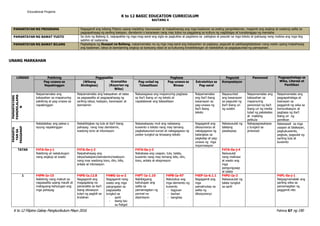 K to 12 Filipino Gabay Pangkurikulum Mayo 2016 Pahina 67 ng 190
Educational Projams
K to 12 BASIC EDUCATION CURRICULUM
BAITANG 4
UNANG MARKAHAN
LINGGO Pakikinig Pagsasalita Pagbasa Pagsulat Panonood Pagpapahalaga sa
Wika, Literasi at
Panitikan
Pag-unawa sa
Napakinggan
(Wikang
Binibigkas)
Gramatika
(Kayarian ng
Wika)
Pag-unlad ng
Talasalitaan
Pag-unawa sa
Binasa
Estratehiya sa
Pag-aaral
Komposisyon
PAMANTAYANG
PANGNILALAMA
N
Naipamamalas ang
kakayahan sa mapanuring
pakikinig at pag-unawa sa
napakinggan
Naipamamalas ang kakayahan at tatas
sa pagsasalita at pagpapahayag ng
sariling ideya, kaisipan, karanasan at
damdamin
Naisasagawa ang mapanuring pagbasa
sa iba’t ibang uri ng teksto at
napalalawak ang talasalitaan
Naipamamalas
ang iba’t ibang
kasanayan sa
pag-unawa ng
iba’t ibang
teksto
Napauunlad
ang kasanayan
sa pagsulat ng
iba’t ibang uri
ng sulatin
Naipamamalas ang
kakayahan sa
mapanuring
panonood ng iba’t
ibang uri ng media
tulad ng patalastas
at maikling
pelikula
Naipamamalas ang
pagpapahalaga at
ksanayan sa
paggamit ng wika sa
komunikasyon at
pagbasa ng iba’t
ibang uri ng
panitikan
PAMANTA
YANSA
PAGGANAP
Natatalakay ang paksa o
isyung napakinggan
Nakabibigkas ng tula at iba’t ibang
pahayag nang may damdamin,
wastong tono at intonasyon
Naisasalaysay muli ang nabasang
kuwento o teksto nang may tamang
pagkakasunod-sunod at nakagagawa ng
poster tungkol sa binasang teksto
Nagagamit ang
diksiyonaryo at
nakagagawa ng
balangkas sa
pagkalap at pag-
unawa ng mga
impormasyon
Nakasusulat ng
talatang
pasalaysay
Nakapagsasalaysa
y tungkol sa
pinanood
Nakasasali sa mga
usapan at talakayan,
pagkukuwento,
pagtula, pagsulat ng
sariling tula at
kuwento
TATAS F4TA-0a-j-1
Nakikinig at nakatutugon
nang angkop at wasto
F4TA-0a-j-2
Naipahahayag ang
ideya/kaisipan/damdamin/reaksyon
nang may wastong tono, diin, bilis,
antala at intonasyon
F4TA-0a-j-3
Nababasa ang usapan, tula, talata,
kuwento nang may tamang bilis, diin,
tono, antala at ekspresyon
F4TA-0a-j-4
Naisusulat
nang malinaw
at wasto ang
mga
pangungusap
at talata
1 F4PN-Ia-15
Nakikinig nang mabuti sa
nagsasalita upang maulit at
mabigyang-kahulugan ang
mga pahayag
F4PS-Ia.12.8
Nagagamit ang
magagalang na
pananalita sa iba’t
ibang sitwasyon
tulad ng pagbili sa
tindahan
F4WG-Ia-e-2
Nagagamit nang
wasto ang mga
pangngalan sa
pagsasalita
tungkol sa
- sarili
- ibang tao
sa Paligid
F4PT-Ia-1.10
Nabibigyang
kahulugan ang
salita sa
pamamagitan ng
pormal na
depinisyon
F4PB-Ia-97
Natutukoy ang
mga elemento ng
kuwento
- tagpuan
- tauhan
- banghay
F4EP-Ia-6.1.1
Nagagamit ang
mga
pamatnubay sa
salita ng
diksiyonaryo
F4PU-Ia-2
Nakasusulat ng
talata tungkol
sa sarili
F4PL-0a-j-1
Naipagmamalaki ang
sariling wika sa
pamamagitan ng
paggamit nito
PAMANTAYAN NG PROGRAMA Nagagamit ang wikang Filipino upang madaling maunawaan at maipaliwanag ang mga kaalaman sa araling pangnilalaman, magamit ang angkop at wastong salita sa
pagpapahayag ng sariling kaisipan, damdamin o karanasan nang may lubos na paggalang sa kultura ng nagbibigay at tumatanggap ng mensahe.
PAMANTAYAN NG BAWAT YUGTO Sa dulo ng Baitang 6, naipapakita ng mga mag-aaral ang sigla sa pagtuklas at pagdama sa pabigkas at pasulat na mga teksto at ipahayag nang mabisa ang mga ibig
sabihin at nadarama.
PAMANTAYAN NG BAWAT BILANG Pagkatapos ng Ikaapat na Baitang, naipamamalas na ng mga mag-aaral ang kakayahan sa pagbasa, pagsulat at pakikipagtalastasan nang wasto upang maipahayag
ang kaalaman, ideya at damdaming angkop sa kaniyang edad at sa kulturang kinabibilangan at nakikilahok sa pagpapaunlad ng pamayanan.
 