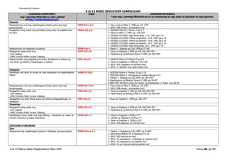 K to 12 Filipino Gabay Pangkurikulum Mayo 2016 Pahina 86 ng 190
Educational Projams
K to 12 BASIC EDUCATION CURRICULUM
LEARNING COMPETENCY
Ang Learning Materials ay naka-upload
sa http://lrmds.deped.gov.ph/.
CODE LEARNING MATERIALS
*Ang mga Learning Materials na ito ay mahahanap sa mga aklat na ipinadala sa mga paaralan.
Ikawalo
Naisasalaysay muli ang napakinggang teksto gamit ang mga
pangungusap
F4PS-IIh-i-6.2 1. Pag-unlad sa Wika 3. 2000.pp.174-178*
2. BALS .006.hangin…pumapatay.mp3
Nagagamit nang wasto ang pariralang pang-abay sa paglalarawan
ng kilos
F4WG-IIh-j-6 1. MISOSA Filipino 4. Modyul 7.pp.1-7
2. Hiyas sa Wika 5. 1999. pp. 159-163*
3. PRODED FILIPINO. Mga Pang-Abay. 17-C. 1997.pp.5-15
4. PRODED FILIPINO. Paano ba ginawa?. 19-A. 1997.pp.6-14
5. PRODED FILIPINO. Paano ba ginawa?. 19-B. 1997.pp.6-14
6. PRODED FILIPINO. Paano ba ginawa?. 19-C. 1997.pp.2-22
7. PRODED FILIPINO. Mga Pang-abay. 20-C. 1997.pp.2-15
Nakasusunod sa nakasulat na panuto F5PB-IVe-2 1.Filipino 3. Sagisag ng Lahi.1999.pp.57-66*
Nagagamit nang wasto ang
-card catalog
-OPAC (Online Public Access Catalog)
F4EP-IIh-j-9 1. Hiyas sa Pagbasa 5.1999.pp.165,166;189,190*
2. Pagdiriwang ng Wikang Filipino 5.1999. pp.188-194*
Naipamamalas ang paggalang sa ideya, damdamin at kultura ng
may akda ng tekstong napakinggan o nabasa
F4PL-0a-j-3 1. MISOSA Filipino 4. Modyul 2.pp.3,4
2. Hiyas sa Pagbasa 4. 2000.pp. 145-148*
3. BALS .001.magastos na pamana.mp3
4. BALS .17.kilalanin ang kapit-bahay.mp3
Ikasiyam
Naibibigay ang sanhi at bunga ng mga pangyayari sa napakinggang
teksto
F4PN-IIi-18.1 1.MISOSA Filipino 4. Modyul 14.pp.3-10
2.MISOSA Filipino 5. Pangyayari at epekto nito.pp.4-14
3. Filipino 3. Sagisag ng Lahi.1999. pp.146-149*
4. Pagdiriwang ng Wikang Filipino 5.1999. pp.39,40*
5.BALS.PDF Ako,Kami,Tayo:Sa Landas ng Kapayapaan 2. Aralin 2.pp.38,39
Naisasalaysay muli ang napakinggang teksto gamit ang mga
pangungusap
F4PS-IIh-i-6.2 1. Pag-unlad sa Wika 3. 2000.pp.174-178*
2. BALS .006.hangin…pumapatay.mp3
Nagagamit nang wasto ang
-card catalog
-OPAC (Online Public Access Catalog)
F4EP-IIh-j-9 1. Hiyas sa Pagbasa 5.1999.pp.165,166;189,190*
2. Pagdiriwang ng Wikang Filipino 5.1999. pp.188-194*
Nagagamit ang wika bilang tugon sa sariling pangangailangan at
sitwasyon
F4PL-0a-j-2 1.Hiyas sa Pagbasa 4. 2000.pp. 185-187*
Ikasampu
Nagagamit nang wasto ang
-card catalog
-OPAC (Online Public Access Catalog)
F4EP-IIh-j-9 1. Hiyas sa Pagbasa 5.1999.pp.165,166;189,190*
2. Pagdiriwang ng Wikang Filipino 5.1999. pp.188-194*
Nababaybay nang wasto ang mga salitang natutuhan sa aralin at
hiniram kaugnay ng ibang asignatura
F4PU-IIa-j-1 1. Hiyas sa Pagbasa 5.1999.p.27*
2. Landas sa Pagbasa 6.1999.p.77*
3. Hiyas sa Pagbasa 4. 2000.p.193*
4. BALS .009.pagkuha ng interest.mp3
IKATLONG M ARKAHAN
Una
Nasusunod ang napakinggang panuto o hakbang ng isang gawain F4PN-IIIa-e-1.1 1. Filipino 3. Sagisag ng Lahi.1999. pp.57-66*
2. BALS.Nang Matuto ka at Magising 2.p.18
3. BALS .005.nakuha mo.mp3
4. BALS .15.pagpaplano…mahalaga sa negosyo.mp3
5. BALS .18.pagpaplano ng pagkain.mp3
6. BALS .22.sa compost walang gastos.mp3
 