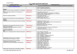 K to 12 Filipino Gabay Pangkurikulum Mayo 2016 Pahina 89 ng 190
Educational Projams
K to 12 BASIC EDUCATION CURRICULUM
LEARNING COMPETENCY
Ang Learning Materials ay naka-upload
sa http://lrmds.deped.gov.ph/.
CODE LEARNING MATERIALS
*Ang mga Learning Materials na ito ay mahahanap sa mga aklat na ipinadala sa mga paaralan.
3. BALS .001.magastos na pamana.mp3
4. BALS .17.kilalanin ang kapit-bahay.mp3
Ikasiyam
Naibibigay ang sanhi at bunga ng mga pangyayari sa napakinggang
ulat
F4PN-IIIi-18.2 1.MISOSA Filipino 5. Pangyayari at epekto nito. pp.1-14
Nagagamit nang wasto at angkop na simuno at panag uri sa
pangungusap
F4WG-IIIi-j-8 1.Hiyas sa Wika 5. 1999. pp. 3-14*
2. PRODED FILIPINO. Mga Bahagi ng Pangungusap. 15-C.1997.pp.1-9
3.PRODED FILIPINO. Mga Bahagi ng Pangungusap. 15-A. 1997.pp.4-16
4. Pag-unlad sa Wika 3. 2000.pp.174-178*
Nakasusulat ng talatang nagsasalysay F4PU-IIIi-2.1 1. Hiyas sa Wika 5.1999.p.91*
2. Pag-unlad sa Wika 3. 2000.p.96-97*
3. BALS.PDF Droga. Aralin 3.p.46
Nagagamit ang wika bilang tugon sa sariling pangangailangan at
sitwasyon
F4PL-0a-j-2 1.Hiyas sa Pagbasa 4. 2000.pp. 185-187*
Ikasampu
Napagsusunod-sunod ang mga pangyayari sa tekstong napakinggan F4PN-IIIj-8.4 1.MISOSA Filipino 4. Modyul 6. pp.3-5
2.MISOSA Filipino 5. Wastong pagkasunud-sunod ng mga pangyayari.pp.4-6
3.MISOSA Filipino 6. Modyul 20.pp.2-5
4. Hiyas sa Wika 5.1999.p.91*
5.Pagdiriwang ng Wikang Filipino 5.1999. p.64*
Naisasalaysay muli ang napakinggang teksto gamit ang sariling
salita sa loob ng isang talata
F4PS-IIIh-j-6.6 1.BALS.PDF Droga. Aralin 3.p.46
Napagsusunod-sunod ang mga pangyayari sa kuwento sa
pamamagitan ng dugtungan
F4PB-IIIj-5.5 1. PRODED Filipino.Ano kaya ang mangyayari? 10-B.1997.pp.1,2
2. Hiyas sa Wika 5.1999.p.91*
3. Pagdiriwang ng Wikang Filipino 5.1999. p.64*
IKAAPAT NA MARKAHAN
Una
Nakasusunod sa napakinggang panuto o hakbang ng isang gawain F4PN-IVa-1.1 1. Hiyas sa Pagbasa 4. 2000.p.163*
2. Filipino 3. Sagisag ng Lahi.1999.pp.57-66*
3. BALS.Nang Matuto ka at Magising 2.p.18
4. BALS .005.nakuha mo.mp3
5. BALS .15.pagpaplano…mahalaga sa negosyo.mp3
6. BALS .18.pagpaplano ng pagkain.mp3
7. BALS .22.sa compost walang gastos.mp3
Nakapagbibigay ng panuto na may 3-4 na hakbang
gamit ang pangunahin at pangalawang direksyon
F4PS-IVa-8.7 1. BALS .005.nakuha mo.mp3
2. BALS .18.pagpaplano ng pagkain.mp3
3. BALS .22.sa compost walang gastos.mp3
Nagagamit ang iba’t ibang mga uri ng pangungusap
sa pagsasalaysay ng sariling karanasan
F4WG-IVa-13.1 1. Hiyas sa Wika 5. 1999. pp. 15-20*
2. Pag-unlad sa Wika 3. 2000.p.179*
Napagsusunod-sunod ang mga pangyayari sa binasang teksto F4PB-IVa-5 1.MISOSA Filipino 4. Modyul 6.pp.1-5
2.MISOSA Filipino 6. Modyul 4.pp.2,3
3.MISOSA Filipino 6. Modyul 20.pp.4,5
4. Hiyas sa Pagbasa 4.2000.p.163*
5. Filipino 3. Sagisag ng Lahi.1999.p.99*
6. Hiyas sa Wika5.1999.p.91*
7.Pagdiriwang ng Wikang Filipino 5.1999.p.64*
Naipagmamalaki ang sariling wika sa pamamagitan ng paggamit F4PL-0a-j-1 1.Hiyas sa Pagbasa 4. 2000.pp. 185-187*
 