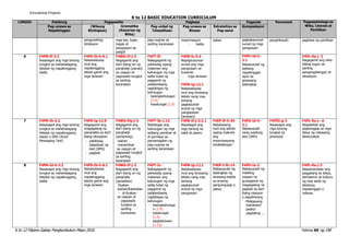 K to 12 Filipino Gabay Pangkurikulum Mayo 2016 Pahina 69 ng 190
Educational Projams
K to 12 BASIC EDUCATION CURRICULUM
LINGGO Pakikinig Pagsasalita Pagbasa Pagsulat Panonood Pagpapahalaga sa
Wika, Literasi at
Panitikan
Pag-unawa sa
Napakinggan
(Wikang
Binibigkas)
Gramatika
(Kayarian ng
Wika)
Pag-unlad ng
Talasalitaan
Pag-unawa sa
Binasa
Estratehiya sa
Pag-aaral
Komposisyon
pangunahing
direksyon
mga tao, lugar,
bagay at
pangyayari sa
paligid
pag-uugnay sa
sariling karanasan
impormasyon
- balita
paksa pagkakasunod-
sunod ng mga
pangyayari
panghikayat) pagbasa ng panitikan
6 F4PN-If-3.2
Nasasagot ang mga tanong
tungkol sa mahahalagang
detalye ng napakinggang
balita
F4PS-Ib-h-6.1
Naisasalaysay
muli ang
napakinggang
teksto gamit ang
mga larawan
F4WG-If-j-3
Nagagamit ang
iba’t ibang uri ng
panghalip (panao)
sa usapan at
pagsasabi tungkol
sa sariling
karanasan
F4PT-If-
Nakagagamit ng
pahiwatig upang
malaman ang
kahulugan ng mga
salita tulad ng
paggamit ng
palatandaang
nagbibigay ng
kahulugan
- kasingkahulugan
(1.4)
- kasalungat (1.5)
F4PB-Ic-5.4
Napagsusunod-
sunod ang mga
pangyayari sa
kuwento
- mga larawan
F4PB-Ig-12.1
Naisasalaysay
muli ang binasang
teksto nang may
tamang
pagkasunod-
sunod ng mga
pangayayari
(larawan)
F4PU-Id-h-
2.1
Nakasusulat ng
balitang
napakinggan
ayon sa
ginawang
balangkas
F4PL-0a-j -2
Nagagamit ang wika
bilang tugon sa
sariling
pangangailangan at
sitwasyon
7 F4PN-Ih-3.2
Nasasagot ang mga tanong
tungkol sa mahahalagang
detalye ng napakinggang
teksto o SMS (Short
Messaging Text)
F4PS-Ig-12.9
Nagagamit ang
magagalang na
pananalita sa iba’t
ibang sitwayson
- pakikipag
talastasan sa
text (SMS)
- pagbati
F4WG-Ifg-j-3
Nagagamit ang
iba’t ibang uri ng
panghalip
(pananong)
-isahan
-maramihan
sa usapan at
pagsasabi tungkol
sa sariling
karanasan
F4PT-Ib-1.12
Naibibigay ang
kahulugan ng mga
salitang pamilyar at
di-pamilyar sa
pamamagitan ng
pag-uugnay sa
sariling karanasan
F4PB-If-j-3.2.1
Nasasagot ang
mga tanong na
bakit at paano
F4EP-If-h-34
Nababasang
muli ang teksto
upang makuha
ang
impormasyong
kinakailangan
F4PU-Id-h-
2.1
Nakasusulat
nang wastong
text (SMS)
F4PDI-g-3
Nasasagot ang
mga tanong
tungkol sa
pinanood
F4PL-0a-j - 6
Naipakikita ang
pagtanggap sa mga
ideya ng nabasang
teksto/akda
8 F4PN-Id-h-3.2
Nasasagot ang mga tanong
tungkol sa mahahalagang
detalye ng napakinggang
balita
F4PS-Ib-h-6.1
Naisasalaysay
muli ang
napakinggang
teksto gamit ang
mga larawan
F4WG-If-j-3
Nagagamit ang
iba’t ibang uri ng
panghalip
(panaklaw)
-tiyakan
Isahan/Kalahatan
- di-tiyakan
sa usapan at
pagsasabi
tungkol sa
sariling
karanasan
F4PT-Ic-
Nakagagamit ng
pahiwatig upang
malaman ang
kahulugan ng mga
salita tulad ng
paggamit ng
palatandaang
nagbibigay ng
kahulugan
- kasingkahuluga
n (1.4)
- kasalungat
(1.5)
- paglalarawan
(1.13)
F4PB-Ig-12.1
Naisasalaysay
muli ang binasang
teksto nang may
tamang
pagkasunod-
sunod ng mga
pangyayari
F4EP-I-fh-14
Nakasusulat ng
balangkas ng
binasang teskto
sa anyong
pangungusap o
paksa
F4PU-Ia-2
Nakasusulat ng
maikling
usapan na
gumagamit ng
magagalang na
pagbati sa iba’t
ibang okasyon
o pagdiriwang
- Maligayang
kaarawan/
pasko/
pagdating ...
F4PL-0a-j-3
Naipamamalas ang
paggalang sa ideya,
damdamin at kultura
ng may akda ng
tekstong
napakinggan o
nabasa
 