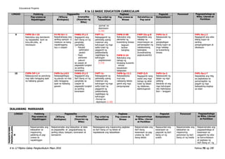 K to 12 Filipino Gabay Pangkurikulum Mayo 2016 Pahina 70 ng 190
Educational Projams
K to 12 BASIC EDUCATION CURRICULUM
IKALAWANG MARKAHAN
LINGGO Pakikinig Pagsasalita Pagbasa Pagsulat Panonood Pagpapahalaga sa
Wika, Literasi at
Panitikan
Pag-unawa sa
Napakinggan
(Wikang
Binibigkas)
Gramatika
(Kayarian ng
Wika)
Pag-unlad ng
Talasalitaan
Pag-unawa sa
Binasa
Estratehiya sa
Pag-aaral
Komposisyon
- pormal na
depinisyon
(1.10)
9 F4PN-Ib-i-16
Natutukoy ang damdamin
ng nagsasalita ayon sa
tono,diin,bilis, at
intonasyon
F4 PS-Id-i-1
Naipahahayag ang
sariling opinyon o
reaskyon sa isang
napakinggang
isyu o usapan
F4WG-If-j-3
Nagagamit ang
iba’t ibang uri ng
panghalip
(pamatlig)
- Patulad
pahimaton
paukol
- Paari
panlunan
paturol
sa usapan at
pagsasabi tungkol
sa sariling
karanasan
F4PT-Ic-
Nakagagamit ng
pahiwatig upang
malaman ang
kahulugan ng mga
salita tulad ng
paggamit ng
palatandaang
nagbibigay ng
kahulugan
- paglalarawan
(1.13)
F4PB-Ii-98
Natutukoy ang
elemento ng
kuwentong binasa
- tagpuan
- tauhan
- banghay
F4PB-Ii-24
Natutukoy ang
bahagi ng
binasang kuwento
- simula
kasukdulan
katapusan
F4EP-IIe-g-8
Naipakikita ang
nakalap na
impormasyon sa
pamamagitan ng
nakalarawang
balangkas
(kuwadradong
pagkukuwento)
F4PU-Ia-2
Nakasusulat ng
liham
pangkaibigan
bilang tugon sa
imga nakalap
sa kuwentong
binasa
F4PL-0a-j-2
Nagagamit ang wika
bilang tugon sa
sariling
pangangailangan at
sitwasyon
10 F3PN-IVf-1.4
Nakasusunod sa panutong
may tatlo hanggang apat
na hakbang gawain
F4PS-Ie-j-8.5
Nakapagbibigay
ng panuto na may
tatlo hanggang
apat na hakbang
gawain
F4WG-If-j-3
Nagagamit ang
iba’t ibang uri ng
panghalip sa
usapan at
pagsasabi tungkol
sa sariling
karanasan
F4PT-Ic-
Nakagagamit ng
pahiwatig upang
malaman ang
kahulugan ng mga
salita tulad ng
paggamit ng
palatandaang
nagbibigay ng
kahulugan
-Pormal na
depinisyon (1.10)
F4PB-Ig-12.1
Naisasalaysay
muli ang
nabasang teksto
gamit ang mga
pangungusap
F4EP-Ij-5
Nagagamit nang
wasto ang mga
bahagi ng aklat
tulad ng talaan
ng nilalaman,
talahuluganan
F4PU-Ia-2
Nakasusulat ng
talaan ng mga
salitang
katutubo at ang
mga kahulugan
nito Halimbawa
ibon – langgam
F4PL-0a-j-7
Naipakikita ang hilig
sa pagbabasa sa
pamamagitan ng
pagpili ng mga
babasahing angkop
sa edad
LINGGO Pakikinig Pagsasalita Pagbasa Pagsulat Panonood Pagpapahalaga
sa Wika, Literasi
at Panitikan
Pag-unawa sa
Napakinggan
(Wikang
Binibigkas)
Gramatika
(Kayarian ng
Wika)
Pag-unlad ng
Talasalitaan
Pag-unawa sa
Binasa
Pagpapahalaga
sa Wika, Literasi
at Panitikan
Komposisyon
PAMANTAYANG
PANGNILALAMA
N
Naipamamalas ang
kakayahan sa
mapanuring
pakikinig at pag-
unawa sa
napakinggan
Naipamamalas ang kakayahan at tatas
sa pagsasalita at pagpapahayag ng
sariling ideya, kaisipan, karanasan at
damdamin
Naisasagawa ang mapanuring pagbasa
sa iba’t ibang uri ng teksto at
napalalawak ang talasalitaan
Naipamamalas ang
iba’t ibang
kasanayan sa pag-
unawa ng iba’t
ibang teksto
Napauunlad ang
kasanayan sa
pagsulat ng iba’t
ibang uri ng
sulatin
Naipamamalas ang
kakayahan sa
mapanuring
panonood ng iba’t
ibang uri ng media
Naipamamalas ang
pagpapahalaga at
kasanayan sa
paggamit ng wika
sa komunikasyon
at pagbasa ng
iba’t ibang uri ng
 