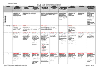 K to 12 Filipino Gabay Pangkurikulum Mayo 2016 Pahina 71 ng 190
Educational Projams
K to 12 BASIC EDUCATION CURRICULUM
LINGGO Pakikinig Pagsasalita Pagbasa Pagsulat Panonood Pagpapahalaga
sa Wika, Literasi
at Panitikan
Pag-unawa sa
Napakinggan
(Wikang
Binibigkas)
Gramatika
(Kayarian ng
Wika)
Pag-unlad ng
Talasalitaan
Pag-unawa sa
Binasa
Pagpapahalaga
sa Wika, Literasi
at Panitikan
Komposisyon
panitikan
PAMANTAYAN
SAPAGGANAP
Naisasakilos ang
napakinggang
kuwento o usapan
Naisasalaysay muli ang binasang
kuwento
Nakabubuo ng nakalarawang balangkas
batay sa binasang tekstong pang-
impormasyon
Nagagamit ang
silid-aklatan at
ang mga gamit
dito tulad ng card
catalog, DCS, call
number
Nakasusulat ng
talatang
naglalarawan
Naisasakilos ang
napanood
Napahahalagahan
ang wika at
panitikan sa
pamamagitan ng
pagsali sa usapan
at talakayan,
paghiram sa
aklatan,
pagkukuwento at
pagsulat ng tula at
kuwento
TATAS F4TA-0a-j-1
Nakikinig at
nakatutugon nang
angkop at wasto
F4TA-0a-j-2
Naipahahayag ang
ideya/kaisipan/damdamin/reaksyon nang
may wastong tono, diin, bilis, antala at
intonasyon
F4TA-0a-j-3
Nababasa ang usapan, tula, talata,
kuwento nang may tamang bilis, diin,
tono, antala at ekspresyon
F4TA-0a-j-4
Naisusulat nang
malinaw at wasto
ang mga
pangungusap at
talata
1 F4PN-IIa-5
Naisasakilos ang
bahagi ng
kuwento na
nagustuhan
F4PS-IIa-12.10
Nagagamit ang
magagalang na
pananalita sa iba’t
ibang sitwayson
paghingi ng
pahintulot
F4WG-IIa-c-4
Nagagamit nang
wasto ang pang-
uri (lantay) sa
paglalarawan ng
tao, lugar, bagay
at pangyayari
sa sarili
ibang tao
katulong sa
pamayanan
F4PT-IIc-
Nakagagamit ng
pahiwatig upang
malaman ang
kahulugan ng mga
salita tulad ng
paggamit ng
palatandaang
nagbibigay ng
kahulugan
- kasingkahulugan
(1.4)
- Pormal na
depinisyon
(1.10)
- Pagbibigay ng
halimbawa
(1.11)
F4PB-IIa-25
Nakababasa para
kumuha ng
impormasyon
F4EP-IIa-c-6
Nakagagamit ng
pangkalahatang
sanggunian ayon
sa
pangangailangan
tulad ng
- diksiyonaryo
- almanac
- atlas
F4PU-IIa-j-1
Naisusulat nang
wasto ang baybay
ng
salitang
natutuhan sa
aralin
at salitang hiram
kaugnay ng ibang
asignatura
F4PD-Iia-86
Nasasagot ang
mga tanong
tungkol sa
pinanood
F4PL-0a-j-1
Naipagmamalaki
ang sariling wika
sa pamamagitan
ng paggamit nito
2 F4PN-IIb-12
Nakapagbibigay ng
hinuha sa
kalalabasan ng
mga pangyayari sa
napakinggang
teskto
F4PS-IIb-c-1
Naipahahayag ang
sariling opinyon o
reaskyon sa isang
napakinggang isyu
o usapan/paksa
F4WG-IIa-c-4
Nagagamit nang
wasto ang pang-
uri
- paghahambing
- pasukdol
sa paglalarawan
ng tao, lugar,
bagay at
F4PT-IIb-1.12
Naibibigay ang
kahulugan ng mga
salitang pamilyar
at di-pamilyar
pamamagitan ng
pag-uugnay sa
sariling karanasan
F4PB-IIa-17
Nahuhulaan ang
maaaring
mangyari sa teksto
gamit ang dating
karanasan/
kaalaman
F4EP-IIb-11
Nakakukuha ng
impormasyon sa
pamamagitan ng
pahapyaw na
pagbasa
F4PU-IIb-2.3
Nakasusulat ng
reaksiyon/opinyon
tungkol sa
napapanahong
isyu
F4PD-II-b-4
Naisasadula ang
nagustuhang
bahagi ng
napanood
F4PL-0a-j-3
Naipamamalas ang
paggalang sa
ideya, damdamin
at kultura ng may
akda ng tekstong
napakinggan o
nabasa
 