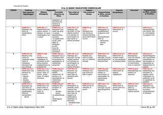 K to 12 Filipino Gabay Pangkurikulum Mayo 2016 Pahina 72 ng 190
Educational Projams
K to 12 BASIC EDUCATION CURRICULUM
LINGGO Pakikinig Pagsasalita Pagbasa Pagsulat Panonood Pagpapahalaga
sa Wika, Literasi
at Panitikan
Pag-unawa sa
Napakinggan
(Wikang
Binibigkas)
Gramatika
(Kayarian ng
Wika)
Pag-unlad ng
Talasalitaan
Pag-unawa sa
Binasa
Pagpapahalaga
sa Wika, Literasi
at Panitikan
Komposisyon
pangyayari, sa
sarili,ibang tao
katulong sa
pamayanan
3 F4PN-IIc-7
Naibibigay ang
paksa ng
napakinggang
teksto
F4PS-IIb-c-1
Naipahahayag ang
sariling opinyon o
reaskyon sa isang
napakinggang isyu
o usapan
F4WG-IIa-c-4
Nagagamit nang
wasto ang pang-
uri (lantay,
paghahambing,
pasukdol)
sa paglalarawan
ng tao, lugar,
bagay at
pangyayari
sa sarili
ibang tao
katulong sa
pamayanan
F4PT-IIb-1.12
Naibibigay ang
kahulugan ng mga
salitang pamilyar
at di-pamilyar sa
pamamagitan ng
pag-uugnay sa
sariling karanasan
F4PB-IIc-g-
3.1.2
Nasasagot ang
mga tanong sa
binasang tekstong
pang-impormasyon
recount
F4EP-IIa-c-6
Nakagagamit ng
pangkalahatang
sanggunian ayon
sa
pangangailangan
tulad ng
- diksiyonaryo
- almanac
- atlas
F4PU-II-cd-2.1
Nakasusulat ng
recount
F4PL-0a-j-1
Naipagmamalaki
ang sariling wika
sa pamamagitan
ng paggamit nito
4 F4PN-IId-15
Nakikinig nang
mabuti sa
nagsasalita upang
maulit at
mabigyang-
kahulugan ang
mga pahayag
F4PS-II-12d-
12.11
Nagagamit ang
magagalang na
pananalita sa iba’t
ibang sitwasyon
(pagpapahayag ng
pasasalamat)
F4WG-IId-g-5
Nagagamit ang uri
ng pandiwa ayon
sa panahunan sa
pagsasalaysay ng
nasaksihang
pangyayari
F4PT-IIb-1.12
Naibibigay ang
kahulugan ng mga
salitang pamilyar
at di-pamilyar sa
pamamagitan ng
pag-uugnay sa
sariling karanasan
F4PB-IIdi-6.1
Nasasabi ang
sanhi at bunga
ayon sa nabasang
pahayag
F4EP-IId-f-2.3
Nabibigyang-
kahulugan ang bar
grap/dayagram/tal
ahanayan/tsart
F4PU-IIc-d-2.1
Nakasusulat ng
timeline tungkol
sa mga pangyayari
sa binasang teksto
F4PD-IId-87
Naisasalaysay
nang may tamang
pagkakasunod-
sunod ang nakalap
na impormasyon
mula sa napanood
F4PL-0a-j-4
Napahahalagahan
ang mga tekstong
pampanitikan sa
pamamagitan ng
pagpapakita ng
sigasig/interes sa
pagbasa
5 F4PN-IIe-12.1
Nailalarawan ang
elemento ng
kuwento
- tagpuan
- tauhan
- banghay
- pangyayari
F4PS-IIe-f-12.1
Nailalarawan ang
tauhan batay sa
ikinilos, ginawi ,
sinabi at naging
damdamin
F4WG-IId-g-5
Nagagamit ang
aspekto
(panahunan) ng
pandiwa n sa
pagsasalaysay ng
nasaksihang
pangyayari
F1PT-Iib-f-6
Natutukoy ang
kahulugan ng
salita batay sa
ugnayang salita-
larawan
F4PB-IIe-3.2.1
Nasasagot ang
mga tanong na
bakit at paano
F4EP-IIe-g-8
Naipakikita ang
nakalap na
impormasyon sa
pamamagitan ng
nakalarawang
balangkas
F4PU-IIe-g-2.1
Nakasusulat ng
talatang
naglalarawan
F4PD-II-ej-6
Nakapagbibigay ng
reaksyon sa
napanood
F4PL-0a-j-5
Naibabahagi ang
karanasan sa
pagbasa upang
makahikayat ng
pagkahilig ng iba
sa pagbabasa ng
panitikan
6 F4PN-IIf-3.1
Nasasagot ang
mga literal na
tanong tungkol sa
napakinggang
tekstong
pampanitikan
- alamat
F4PS-IIe-f-12.1
Nailalarawan ang
tauhan batay sa
ikinilos o ginawi o
sinabi at
damdamin
F4WG-IId-g-5
Nagagamit ang
panagano ng
pandiwa
- pawatas
- pautos
sa pagsasalaysay
ng
napakinggang
usapan
F4PT-IIc-
Nakagagamit ng
pahiwatig upang
malaman ang
kahulugan ng mga
salita tulad ng
paggamit ng
palatandaang
nagbibigay ng
kahulugan
- kasingkahulugan
(1.4)
F4PB-IIi-h-2.1
Nakasusunod sa
nakasulat na
panuto
F4EP-IId-f-2.3
Nabibigyang-
kahulugan ang bar
grap/dayagram/ts
art
F4PU-IIf-2
Nakasusulat ng
panuto gamit ang
dayagram
F4PD-II-f-5.2
Nasasabi ang
paksa ng
napanood na
maikling pelikula
F4PL-0a-j-2
Nagagamit ang
wika bilang tugon
sa sariling
pangangailangan
at sitwasyon
 