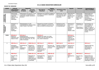 K to 12 Filipino Gabay Pangkurikulum Mayo 2016 Pahina 127 ng 190
Educational Projams
K to 12 BASIC EDUCATION CURRICULUM
IKAAPAT NA MARKAHAN
LINGGO Pakikinig
(Pag-unawa sa
Napakinggan)
Pagsasalita Pagbasa Pagsulat Panonood Pagpapahalaga sa
Wika, at Panitikan(Wikang
Binibigkas)
Gramatika
(Kayarian ng
Wika)
Pag-unlad ng
Talasalitaan
Pag-unawa sa
Binasa
Estratehiya sa Pag-
aaral
PAMANTAYANG
PANGNILALAMAN
Naipamamalas
ang kakayahan sa
mapanuring
pakikinig at pag-
unawa sa
napakinggan
Naipamamalas ang kakayahan at tatas
sa pagsasalita at pagpapahayag ng
sariling ideya, kaisipan, karanasan at
damdamin
Naisasagawa ang mapanuring pagbasa sa
iba’t ibang uri ng teksto at napapalawak
ang talasalitaan
Naipamamalas ang iba’t
ibang kasanayan upang
maunawaan ang iba’t
ibang teksto
Napauunlad ang
ksanayan sa
pagsulat ng iba’t
ibang uri ng
sulatin
Naipamamalas
ang kakayahan
sa mapanuring
panood ng iba’t
ibang uri ng
media
Naipamamalas ang
pagpapahalaga at
ksanayan sa paggamit
ng wika sa
komunikasyob at
pagbasa ng iba’t ibang
uri ng panitikan
PAMANTAYANSA
PAGGANAP
Nakagagawa ng
dayagram,
dioarama at
likhang sining
batay sa isyu o
paksang
napakinggan
Nakapagsasagawa ng radio
broadcast/teleradyo, sabayang bigkas,
reader’s theatre o dula-dulaan
Naiguguhit ang mensahe ng binasang
teksto at nakagagawa ng orihinal na rap
batay sa mensahe ng binasang teksto
Nagagamit ang iba’t
ibang babasahin ayon
sa pangangailangan
Nakasusulat ng
iskrip para sa
radio
broadcasting o
teleradyo,
editoryal,
lathalain o balita
Nakagagawa ng
sarili at orihinal
na
dokumentaryo o
maikling pelikula
Napapahalagan ang
wika at panitikan sa
pamamagitan ng
pagsali sa usapan at
talakayan, paghiram sa
aklatan, pagkukuwento,
pasgulat ng tula at
kuwento
TATAS F6TA-0a-j-1
Nakikinig at
nakatutugon nang
angkop at wasto
F6TA-0a-j-2
Naipapahayag ang
ideya/kaisipan/damdamin/reaksyon
nang may wastong tono, diin, bilis,
antala at intonasyon
F6TA-0a-j-3
Nababasa ang usapan, tula, talata,
kuwento nang may tamang bilis, diin,
tono, antala at ekspresyon
F6TA-0a-j-4
Naisusulat nang
malinaw at
wasto ang mga
pangungusap at
talata
1 F6PN-IVa-1.2
Naisasagawa
angnapakinggang
hakbang ng isang
gawain
F6PS-IVa-3.1
Naibabahagi ang
isang
pangyayaring
nasaksihan
F6WG-IVa-j-13
Nagagamit sa
usapan at iba’t
ibang sitwasyon
ang mga uri ng
pangungusap
F6PT-IVa-1.7
Naibibigay ang
kahulugan ng
pamilyar at di
pamilyar na salita sa
pamamagitan ng
depinisyon
F6PB-IVa-1
Naiuugnay ang
binasa sa sariling
karanasan
F6EP–IVa-12
Nakapipili ng angkop na
aklat batay sa sariling
pangangailangan at
interes
F6PU-IVa-2.1
Nakasusulat ng
sanaysay na
naglalarawan
F6PL-0a-j-1
Naipagmamalaki ang
sariling wika sa
pamamagitan ng
paggamit nito
2 F6PN-IVb-4
Naiuugnay ang
sariling
karanasang sa
napakinggang
teksto
F6WG-IVb-i-10
Nakagagawa ng
patalastas at
usapan gamit ang
iba’t ibang bahagi
ng pananalita
F6PT-IVb-j-14
Napapangkat ang
mga salitang
magkakaugnay
F6PB-IVb-10
Nasasabi ang
paksa ng
binasang
sanaysay
F6PU-IV
b-2.1
Nakasusulat ng
ulat
F6PD-IVb-17
Naiuugnay ang
sariling
karanasan sa
napanood
F6PL-0a-j-3
Naipamamalas ang
paggalang sa ideya,
damdamin at kultura ng
may akda ng tekstong
napakinggan o nabasa
 