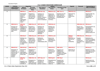 K to 12 Filipino Gabay Pangkurikulum Mayo 2016 Pahina 128 ng 190
Educational Projams
K to 12 BASIC EDUCATION CURRICULUM
LINGGO Pakikinig
(Pag-unawa sa
Napakinggan)
Pagsasalita Pagbasa Pagsulat Panonood Pagpapahalaga sa
Wika, at Panitikan(Wikang
Binibigkas)
Gramatika
(Kayarian ng
Wika)
Pag-unlad ng
Talasalitaan
Pag-unawa sa
Binasa
Estratehiya sa Pag-
aaral
3 F6PS-IVc-1
Naipahahayag
ang sariling
opinyon o
reaskyon sa
isang
napakinggang
balita isyu o
usapan
F6WG-IVa-j-13
Nagagamit sa
usapan at iba’t
ibang sitwasyon
ang mga uri ng
pangungusap
F6PT-IVc-1.10
Naibibigay ang
kahulugan ng
pamilyar at di
pamilyar na salita sa
pamamagitan ng
pormal na depinisyon
F6PB-IVc-e-22
Nasusuri ang
pagkakaiba ng
kathang isip at
di-kathang isip
teksto (fiction at
non-fiction)
F6EP –IVc-7.1
Nagagamit ang iba’t
ibang bahagi ng
pahayagan ayon sa
pangangailangan
F6PU-IVc-2.11
Nakasusulat ng
bahagi ng
balitang pang-
isport
F6PL-0a-j-1
Naipagmamalaki ang
sariling wika sa
pamamagitan ng
paggamit nito
4 F6PN-IVd-3.1 F6PS-IVd- F6WG-IVa-j-13 F6PT-IVd-1.11 F6PB-IVd-j-21 F6PD-IVd-h-19 F6PL-0a-j-4
12.24
Nasasagot ang Nagagamit ang Nagagamit sa Naibibigay ang Naibibigay ang Nasusuri ang Napapahalagahan ang
mga literal na magagalang na usapan at iba’t kahulugan ng impormasyong estilong ginamit mga tekstong
tanong tungkol sa
napakinggang
pananalita sa
pagpapahayag
ibang sitwasyon
ang mga uri ng
pamilyar at di
pamilyar na salita
hinihingi ng
nakalarawang
ng gumawa ng
pelikula
pampanitikan sa
pamamagitan ng
talata ng damdamin pangungusap pamamagitan ng balangkas paglahol sa mga
pagbibigay ng gawaing kaugnay nito
halimbawa
5 F6PS-IVe-9
Naibibigay ang
maaaring
solusyon sa
isang suliranin
na naobserbahan
sa paligid
F6WG-IVa-j-13
Nagagamit sa
usapan at iba’t
ibang sitwasyon
ang mga uri ng
pangungusap
F6PT-IVe-4.4
Nabibigyang-
kahulugan ang
idyoma o
matalinghagang salita
F6PB-IVc-e-22
Nasusuri ang
pagkakaiba ng
teksto (fiction at
non-fiction)
F6PU-IV
e-2.12.1
Nakasusulat ng
iskrip para sa
radio
broadcasting
F6PD-IVe-i-21
Napagha
hambing-
hambing ang
iba’t ibang uri ng
pelikula
F6PL-0a-j-5
Naibabahagi ang
karanasan sa pagbasa
upang makahikayat ng
pagmamahal sa
pagbasa ng panitikan
6 F6PN-IVf-10
Nakagagawa ng
dayagram ng
ugnayang sanhi at
bunga ng mga
pangyayari /
problema-
solusyon
F6PS-IVf-6.6
Naisasalaysay
muli ang
napakinggang
teksto gamit ang
sariling salita
F6WG-IVb-i-10
Nakagagawa ng
patalastas at
usapan gamit ang
iba’t ibang bahagi
ng pananalita
F6PB-IVf-5.6
Napagsunod-
sunod ang mga
pangyayari sa
kuwento
F6EP–IVf-8
Nagagamit ang
nakalarawang
balangkas upang
maipakita ang nakalap
na impormasyon o
datos
F6PU-IVf-2.3
Nakasusulat ng
liham sa editor
F6PL-0a-j-2
Nagagamit ang wika
bilang tugon sa sariling
pangangailangan at
sitwasyon
7 F6PS-IVg-
12.25
Nagagamit ang
magagalang na
pananalita sa
F6WG-IVb-i-10
Nakagagawa ng
patalastas at
usapan gamit ang
iba’t ibang bahagi
F6PT-IVg-1.13
Naibibigay ang
kahulugan ng
pamilyar at di
pamilyar na salita sa
F6PB-IVg-20
Nakapagtatanong
tungkol sa
impormasyong
inilahad sa
F6EP-IVg-6
Nagagamit ang
pangkalahatang
sanggunian sa
pagtitipon ng mga
F6PL-0a-j-6
Napatutunayan ang
mensaheng inihahatid
ng teksto
 