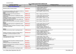 K to 12 Filipino Gabay Pangkurikulum Mayo 2016 Pahina 133 ng 190
Educational Projams
K to 12 BASIC EDUCATION CURRICULUM
LEARNING COMPETENCY
Ang Learning Materials ay naka-upload
sa http://lrmds.deped.gov.ph/.
CODE LEARNING MATERIALS
*Ang mga Learning Materials na ito ay mahahanap sa mga aklat na ipinadala sa mga paaralan.
2. Landas sa Pagbasa 6.1999.p.23*
Nasasabi ang paksa sa binasang sanaysay F6RC-IIb-10 1. MISOSA Filipino 6. Modyul 22
2. Pagdiriwang ng Wikang Filipino 5.1999.p.70*
3. Landas sa Pagbasa 6.1999.p.28-30*
Naipamamalas ang paggalang sa ideya, damdamin at kultura ng
may akda ng tekstong napakinggan o nabasa
F4A-00-3 Hiyas sa Pagbasa 4. 2000.pp. 145-148*
Ikatlo
Nabibigyang kahulugan ang kilos ng mga tauhan sa
napakinggang pabula
F6PN-IIc-19 Filipino 3. Sagisag ng Lahi.1999.p.16*
Nagagamit nang wasto ang pang-uri sa paglalarawan sa iba’t
ibang sitwasyon
F60L-IIa-e-4 1. Landas sa Wika 6. 1999. pp.132-159*
2. Hiyas sa Wika5.1999.pp.132-138*
Naibibigay ang kahulugan ng pamilyar at di-pamilyar na salita sa
pamamagitan ng pormal na depinisyon
F6V-IIc-1.10 Hiyas sa Pagbasa 4. 2000.pp. 147-148*
Nagagamit ang nakalarawang balangkas upang maipakita ang
nakalap na impormasyon o datos
F6SS-IIc-8 Hiyas sa Pagbasa 5. 1999.pp.194-195*
Naipagmamalaki ang sariling wika sa pamamagitan ng paggamit
nito
F4A-0a-j-1 Hiyas sa Pagbasa 4. 2000.pp. 185-187*
Ikaapat
Nagagamit nang wasto ang pang-uri sa paglalarawan sa iba’t
ibang sitwasyon
F60L-IIa-e-4 1. Landas sa Wika 6. 1999. pp. 132-159*
2. Hiyas sa Wika5.1999.pp.132-138*
Naibibigay ang kahulugan ng pamilyar at di-pamilyar na salita sa
pamamagitan ng kasalungat
F6V-IId-1.5 1. MISOSA Filipino 4. Modyul 9
2. Pag-unlad sa Wika 3. 2000.pp.73-75*
3. Filipino 3. Sagisag ng Lahi.1999.pp.16-17*
4. Pagdiriwang ng Wikang Filipino 5.1999.p.63*
Ikalima
Nasasagot ang mga tanong tungkol sa napakinggang pabula F6PN-IIa-g-3.1 1.Pagdiriwang ng Wikang Filipino 5.1999.pp.38,117*
2. Filipino 3. Sagisag ng Lahi.1999.p.16*
3. Landas sa Pagbasa 6.1999.p.12*
Naibibigay ang kahulugan ng pamilyar at di kilalang salita sa
pamamagitan ng sitwasyong pinaggamitan ng salita
F6V-IIe-h-1.8 1. Hiyas sa Pagbasa 4. 2000.pp. 147-148*
2. Pagdiriwang ng Wikang Filipino 5.1999.p.4*
3. Landas sa Pagbasa 6.1999.p.26*
Ikaanim
Naipahahayag ang sariling opinyon o reaskyon sa isang
napakinggang balita isyu o usapan
F6PS-IIf-i-1 1. Landas sa Wika 6. 1999. p. 97-98*
2. Hiyas sa Pagbasa 4. 2000.pp.122-123*
3. Pagdiriwang ng Wikang Filipino 5.1999.p.117*
4. BALS.PDF Halina…Magplano ng Pamilya.Aralin 1.pp.17-18
5. BALS.PDF Halina…Magplano ng Pamilya.Aralin 3.p.41
Nagagamit nang wasto ang pandiwa sa pakikipag-usap sa iba’t
ibang sitwayson
F6L-IIf-j-5 1. Landas sa Wika 6. 1999. pp. 93-130*
2. Pag-unlad sa Wika 3. 2000.pp.77-81*
Nabibigyang kahulugan ang matalinghagang salita F6V-IIf-4.4 1. MISOSA Filipino 5. Modyul 21
2. Hiyas sa Pagbasa 4.2000.pp.89-90*
Nagagamit ang iba’t ibang bahagi ng pahayagan sa pagkuha ng
kailangang impormasyon
F6SS-IIf-7.1 1. MISOSA Filipino 5. Mga bahagi ng pahayagan.pp.1-14
2. Hiyas sa Pagbasa 5.1999.pp.148-150*
Nakasusulat ng sulating di pormal F6WC-IIf-2.9 Landas sa Wika 6.1999.pp. 207,209-210*
Ikapito
Nasasagot ang mga tanong tungkol sa napakinggang usapan F6PN-IIa-g-3.1 1.Pagdiriwang ng Wikang Filipino 5.1999.pp.38,117*
2. Filipino 3. Sagisag ng Lahi.1999.p.16*
 