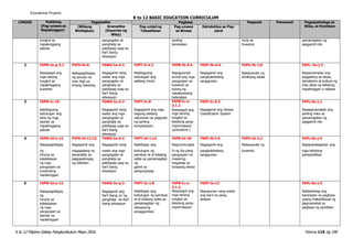 K to 12 Filipino Gabay Pangkurikulum Mayo 2016 Pahina 119 ng 190
Educational Projams
K to 12 BASIC EDUCATION CURRICULUM
LINGGO Pakikinig
(Pag-unawa sa
Napakinggan)
Pagsasalita Pagbasa Pagsulat Panonood Pagpapahalaga sa
Wika, at Panitikan(Wikang
Binibigkas)
Gramatika
(Kayarian ng
Wika)
Pag-unlad ng
Talasalitaan
Pag-unawa
sa Binasa
Estratehiya sa Pag-
aaral
tungkol sa
napakinggang
pabula
pangngalan at
panghalip sa
pakikipag-usap sa
iba’t ibang
sitwasyon
sariling
karanasan
mula sa
huwaran
pamamagitan ng
paggamit nito
2 F6PN-Ia-g-3.1
Nasasagot ang
mga tanong
tungkol sa
napakinggang
kuwento
F6PS-Ib-8
Nakapagbibigay
ng panuto na
may higit sa
limang hakbang
F6WG-Ia-d-2
Nagagamit nang
wasto ang mga
pangngalan at
panghalip sa
pakikipag-usap sa
iba’t ibang
sitwasyon
F6PT-Ii-4.2
Nabibigyang
kahulugan ang
salitang hiram
F6PB-Ib-5.4
Napagsunod-
sunod ang mga
pangyayari sa
kuwento sa
tulong ng
nakalarawang
balangkas
F6EP-Ib-d-6
Nagagamit ang
pangkalahatang
sanggunian
F6PU-Ib-2.8
Nakasusulat ng
idiniktang talata
F6PL- 0a-j-3
Naipamamalas ang
paggalang sa ideya,
damdamin at kultura ng
may akda ng tekstong
napakinggan o nabasa
3 F6PN-Ic-19
Nabibigyang
kahulugan ang
kilos ng mga
tauhan sa
napakinggang
pabula
F6WG-Ia-d-2
Nagagamit nang
wasto ang mga
pangngalan at
panghalip sa
pakikipag-usap sa
iba’t ibang
sitwasyon
F6PT-Ic-8
Nagagamit ang mga
bagong salitang
natutuhan sa pagsulat
ng sariling
komposisyon
F6PB-Ic-e-
3.1.2
Nasasagot ang
mga tanong
tungkol sa
tekstong pang-
impormasyon
(procedure )
F6EP-Ic-9.3
Nagagamit ang Dewey
Classification System
F6PL-0a-j-1
Naipagmamalaki ang
sariling wika sa
pamamagitan ng
paggamit nito
4 F6PN-Id-e-12 F6PS-Id-12.22 F6WG-Ia-d-2 F6PT-Id-1.14 F6PB-Id-20 F6EP-Ib-f-6 F6PU-Id-2.2 F6PL-0a-j-4
Nakapagbibigay Nagagamit ang Nagagamit nang Naibibigay ang Nagmumungka Nagagamit ang Nakasusulat ng Napapahalagahan ang
ng magagalang na wasto ang mga kahulugan ng hi ng iba pang pangkalahatang kuwento mga tekstong
hinuha sa pananalita sa pangngalan at pamilyar at di kilalang pangyayari na sanggunian pampanitikan
kalalabasan pagpapahayag panghalip sa salita sa pamamagitan maaaring
ng mga ng saloobin pakikipag-usap sa ng maganap sa
pangyayari sa iba’t ibang gamit sa binasang teksto
kuwentong sitwasyon pangungusap
napakinggan
5 F6PN-Id-e-12
Nakapagbibigay
ng
hinuha sa
kalalabasan
ng mga
pangyayari sa
alamat na
napakinggan
F6WG-Ie-g-3
Nagagamit ang
iba’t ibang uri ng
panghalip sa iba’t
ibang sitwasyon
F6PT-Ie-1.8
Naibibigay ang
kahulugan ng pamilyar
at di kilalang salita sa
pamamagitan ng
sitwasyong
pinaggamitan
F6PB-Ic-e-
3.1.2
Nasasagot ang
mga tanong
tungkol sa
tekstong pang-
impormasyon
F6EP-Ie-13
Napupunan nang wasto
ang kard na pang-
aklatan
F6PL-0a-j-5
Naibabahagi ang
karanasan sa pagbasa
upang makahikayat ng
pagmamahal sa
pagbasa ng panitikan
 
