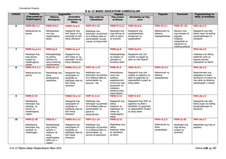 K to 12 Filipino Gabay Pangkurikulum Mayo 2016 Pahina 120 ng 190
Educational Projams
K to 12 BASIC EDUCATION CURRICULUM
LINGGO Pakikinig
(Pag-unawa sa
Napakinggan)
Pagsasalita Pagbasa Pagsulat Panonood Pagpapahalaga sa
Wika, at Panitikan(Wikang
Binibigkas)
Gramatika
(Kayarian ng
Wika)
Pag-unlad ng
Talasalitaan
Pag-unawa
sa Binasa
Estratehiya sa Pag-
aaral
6 F6PN-Ifh-1.1
Nakasusunod sa
panuto
F6PS-If-6.1
Naisasalaysay
muli ang
napakinggang
teksto
F6WG-Ie-g-3
Nagagamit ang
iba’t ibang uri ng
panghalip sa iba’t
ibang sitwasyon
F6PT-If-1.16
Naibibigay ang
kahulugan ng pamilyar
at di kilalang salita sa
pamamagitan ng pag-
uugnay sa ibang aralin
F6PB-If-3.2.1
Nasasagot ang
mga tanong na
bakit at paano
sa kuwento
F6EP-Ib-d-6
Nagagamit ang
pangkalahatang
sanggunian sa
pagsasaliksik
F6PU-If-2.1
Nakasusulat ng
talatang
nagpapaliwanag
F6PD-If—10
Nasusuri ang
mga kaisipan at
pagpapa
halagang
nakapaloob sa
napanood na
maikling pelikula
F6PL-0a-j-2
Nagagamit ang wika
bilang tugon sa sariling
pangangailangan at
sitwasyon
7 F6PN-Ia-g-3.1
Nasasagot ang
mga tanong
tungkol sa
napakinggang
usapan
F6PS-Ig-9
Nakapagbibigay
ng sariling
solusyon sa
isang suliraning
naobserbahan
F6WG-Ie-g-3
Nagagamit ang
iba’t ibang uri ng
panghalip sa iba’t
ibang sitwasyon
F6PB-Ig-8
Nakapagbibigay
ng angkop na
pamagat sa
binasang talata
F6EP-Ig-9.4
Nagagamit ang Call
number sa pagpili ng
aklat na nais basahin
F6PL-0a-j-6
nababago ang dating
kaalaman base sa
bagong ideyang
nakapaloob sa teksto
8 F6PN-If-h-1.1
Nakasusunod sa
panuto
F6PS-Ih-3.1
Naibabahagi ang
isang
pangyayaring
nasaksihan
F6WG-Ih-j-12
Nagagamit ang
pangngalan at
panghalip sa
pakikipag-usap sa
iba’t ibang
sitwasyon
F6PT-Ih-1.17
Naibibigay ang
kahulugan ng pamilyar
at di kilalang salita sa
pamamagitan ng
kayarian nito
F6PB-Ih-5
Naisasalaysay
nang may
wastong
pagkakasunod-
sunod ang mga
pangyayari sa
nabasang
tekstong pang-
impormasyon
F6EP-Ih-9.1
Nagagamit ang card
catalog sa pagtukoy ng
aklat na gagamitin sa
pagsasaliksik tungkol sa
isang paksa
F6PU-Ih-2.1
Nakasusulat ng
talatang
nagsasalaysay
F6PL-0a-j-3
Naipamamalas ang
paggalang sa ideya,
damdamin at kultura ng
may akda ng tekstong
napakinggan o nabasa
9 F6PN-Ii-19
Nabibigyang
kahulugan ang
pahayag ng
tauhan sa
napakinggang
usapan
F6WG-Ih-j-12
Nagagamit ang
pangngalan at
panghalip sa
pakikipag-usap sa
iba’t ibang
sitwasyon
F6PT-Ii-1.14
Naibibigay ang
kahulugan ng pamilyar
at di kilalang salita sa
pamamagitan ng
gamit sa
pangungusap
F6PB-Ii-14
Nagagamit ang
dating
kaalaman sa
pagbibigay ng
wakas ng
napakinggang
teksto
F6EP-Ii-9.2
Nagagamit ang OPAC sa
pagtukoy ng aklat o
babasahin na gagamitin
sa pagsasaliksik tungkol
sa isang paksa
F6PL-0a-j-2
Nagagamit ang wika
bilang tugon sa sariling
pangangailangan at
sitwasyon
10 F6PN-Ij-28
Nabibigyang
kahulugan ang
sawikain na
napakinggan
F6PS-Ij-1
Naipapahayag
ang sariling
opinyon o
reaskyon sa
isang
napakinggang
balita isyu o
usapan
F6WG-Ih-j-12
Nagagamit ang
pangngalan at
panghalip sa
pakikipag-usap sa
iba’t ibang
sitwasyon
F6PT-Ij-1.10
Naibibigay ang
kahulugan ng pamilyar
at di kilalang salita sa
pamamagitan ng
pormal na depinisyon
F6PB-Ij-15
Nagbabago ang
dating
kaalaman batay
sa natuklasan
sa teksto
F6PU-Ij-2.3
Nakasusulat ng
liham
pangkaibigan
F6PD-Ij-20
Nasasagot ang
mga tanong
tungkol sa
pinanood
F6PL-0a-j-7
Naipakikita ang hilig sa
pagbasa
 