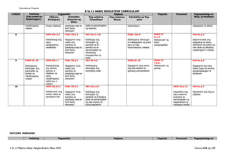 K to 12 Filipino Gabay Pangkurikulum Mayo 2016 Pahina 123 ng 190
Educational Projams
K to 12 BASIC EDUCATION CURRICULUM
IKATLONG MARKAHAN
LINGGO Pakikinig
(Pag-unawa sa
Napakinggan)
Pagsasalita Pagbasa Pagsulat Panonood Pagpapahalaga sa
Wika, at Panitikan(Wikang
Binibigkas)
Gramatika
(Kayarian ng
Wika)
Pag-unlad ng
Talasalitaan
Pag-unawa sa
Binasa
Estratehiya sa Pag-
aaral
napakinggang
usapan
limang hakbang pakikipag-usap sa
iba’t ibang
sitwayson
salita sa pamamagitan
ng kayarian
impomasyon nakapaloob sa teksto
8 F6PS-IIh-3.1
Naibabahagi ang
isang
pangyayaring
nasaksihan
F60L-IIf-j-5
Nagagamit nang
wasto ang
pandiwa sa
pakikipag-usap sa
iba’t ibang
sitwayson
F6V-IIe-h-1.8
Naibibigay ang
kahulugan ng
pamilyar at di–
pamilya na sa
pamamagitan ng
sitwasyong
pinaggamitan ng
salita
F6SS- IIh-9
Nabibigyang kahulugan
at nakagagawa ng graph
para sa mga
impormasyong nakalap
F6WC-II
h-2.3
Nakasusulat ng
liham
pangangalakal
F4A-0a-j-3
Naipamamalas ang
paggalang sa ideya,
damdamin at kultura ng
may akda ng tekstong
napakinggan o nabasa
9 F6PN-IIi-19
Nabibigyang
kahulugan ang
pananalita ng
tauhan sa
napakinggang
usapan
F6PS-IIf-i-1
Naipapahayag
ang sariling
opinyon o
reaskyon sa
isang
napakinggang
balita isyu o
usapan
F60L-IIf-j-5
Nagagamit nang
wasto ang
pandiwa sa
pakikipag-usap sa
iba’t ibang
sitwayson
F6V-IIi-4.3
Nabibigyang
kahulugan ang
tambalang salita
F6SS-IIi-13
Nagagamit nang wasto
ang silid-aklatan sa
gawaing pampanaliksik
F6WC-II
i-2.11
Nakasusulat ng
panuto
F4A-0a-j-2
Nagagamit ang wika
bilang tugon sa sariling
pangangailangan at
sitwasyon
10 F6PS-IIj-12.1
Nailalarawan ang
tauhan batay sa
damdamin nito
F60L-IIf-j-5
Nagagamit nang
wasto ang
pandiwa sa
pakikipag-usap sa
iba’t ibang
sitwayson
F6V-IIj-1.16
Naibibigay ang
kahulugan ng
pamilyar at di kilalang
salita sa pamamagitan
ng pag-uugnay sa
ibang asignatura
F6VC-IIcj-12
Naipakikita ang
pag-unawa sa
pinanood sa
pamamagitan ng
pagsasadula ng
naibigang bahagi
F4A-0a-j-7
Naipakikita ang hilig sa
pagbasa
Pakikinig Pagsasalita Pagbasa Pagsulat Panonood Pagpapahalaga sa
 