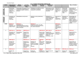 K to 12 Filipino Gabay Pangkurikulum Mayo 2016 Pahina 124 ng 190
Educational Projams
K to 12 BASIC EDUCATION CURRICULUM
LINGGO (Pag-unawa sa
Napakinggan)
(Wikang
Binibigkas)
Gramatika
(Kayarian ng
Wika)
Pag-unlad ng
Talasalitaan
Pag-unawa
sa Binasa
Estratehiya sa
Pag-aaral
Wika, at Panitikan
PAMANTAYANG
PANGNILALAMAN
Naipamamalas
ang kakayahan sa
mapanuring
pakikinig at pag-
unawa sa
napakinggan
Naipamamalas ang kakayahan at tatas
sa pagsasalita at pagpapahayag ng
sariling ideya, kaisipan, karanasan at
damdamin
Naisasagawa ang mapanuring pagbasa
sa iba’t ibang uri ng teksto at
napapalawak ang talasalitaan
Naipamamalas ang iba’t
ibang kasanayan upang
maunawaan ang iba’t
ibang teksto
Napauunlad ang
ksanayan sa
pagsulat ng iba’t
ibang uri ng
sulatin
Naipamamalas
ang kakayahan
sa mapanuring
panood ng iba’t
ibang uri ng
media
Naipamamalas ang
pagpapahalaga at
kasanayan sa paggamit
ng wika sa
komunikasyon at
pagbasa ng iba’t ibang
uri ng panitikan
PAMANTAYAN
SAPAGGANAP
Naisasagawa ang
mga hakbang o
panutong
napakinggan
Nakapagbibigay ng isang panuto Nakabubuo ng isang nakalarawang
balangkas
Nakagagawa ng
nakalarawang balangkas
upang maipakita ang
nakalap na datos o
impormasyon
Nakasusulat ng
isang
talambuhay at
orihinal na tula
Nakagagawa ng
isang suring-
papel tungkol sa
pinanood
Napapahalagan ang
wika at panitikan sa
pamamagitan ng
pagsali sa usapan at
talakayan, paghiram sa
aklatan, pagkukuwento
, pagsulat ng tula at
kuwento
TATAS F6TA-0a-j-1
Nakikinig at
nakatutugon nang
angkop at wasto
F6TA-0a-j-2
Naipahahayag ang
ideya/kaisipan/damdamin/reaksyon
nang may wastong tono, diin, bilis,
antala at intonasyon
F6TA-0a-j-3
Nababasa ang usapan, tula, talata,
kuwento nang may tamang bilis, diin,
tono, antala at ekspresyon
F6TA-0a-j-4
Naisusulat nang
malinaw at
wasto ang mga
pangungusap at
talata
1 F6PN-IIIa-1.2
Naisasagawa ang
napakinggang
hakbang ng isang
gawain
F6PS-IIIa-8
Nakapagbibigay
ng panuto
F6WG-IIIa-c-6
Nagagamit ang
pariralang pang-
abay sa
paglalarawan ng
paraan, panahon,
lugar ng kilos at
damdamin
F6PB-IIIa-20
Nagmumungka
hi ng iba pang
pangyayari na
maaaring
maganap sa
binasang teksto
F6EP –IIIa-i-8
Nagagamit ang
nakalarawang balangkas
upang maipakita ang
nakalap na
impormasyon o datos
F6PU-IIIa-1.2
Nasisipi ang
isang ulat mula
sa huwaran
F6PL-0a-j-1
Naipagmamalaki ang
sariling wika sa
pamamagitan ng
paggamit nito
2 F6PN-IIIb-3.1 F6WG-IIIa-c-6 F6PT-IIIb-1.7 F6PB-IIIb- F6EP -IIIb-6 F6PL-0a-j-3
6.2
Nasasagot ang Nagagamit ang Naibibigay ang Napag-uugnay Nagagamit ang Naipamamalas ang
mga literal na pariralang pang- kahulugan ng ang sanhi at pangkalahatang paggalang sa ideya,
tanong tungkol sa
napakinggang
abay sa
paglalarawan ng
pamilyar at di kilalang
salita sa pamamagitan
bunga ng mga
pangyayari
sanggunian damdamin at kultura ng
may akda ng tekstong
talaarawan paraan, panahon, ng napakinggan o nabasa
lugar ng kilos at depinisyon
damdamin
3 F6PN-IIIc-18
Naibibigay ang
sanhi
F6WG-IIIa-c-6
Nagagamit ang
pariralang pang-
F6PT-IIIc-4.4
Nabibigyang-
kahulugan ang
F6PB-III
c-3.2.2
Nasasagot ang
mga tanong na
F6EP-IIIc-f-9
Nagagamit ang card
catalog
F6PU-IIIb-3
Naiguguhit ang
napiling
F6PD-IIIc-j-15
Nakapag-uulat
tungkol sa
F6PL-0a-j-1
Naipagmamalaki ang
sariling wika sa
 