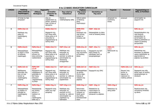 K to 12 Filipino Gabay Pangkurikulum Mayo 2016 Pahina 125 ng 190
Educational Projams
K to 12 BASIC EDUCATION CURRICULUM
LINGGO Pakikinig
(Pag-unawa sa
Napakinggan)
Pagsasalita Pagbasa Pagsulat Panonood Pagpapahalaga sa
Wika, at Panitikan(Wikang
Binibigkas)
Gramatika
(Kayarian ng
Wika)
Pag-unlad ng
Talasalitaan
Pag-unawa
sa Binasa
Estratehiya sa
Pag-aaral
at bunga ng mga
pangyayari
abay sa
paglalarawan ng
paraan, panahon,
lugar ng kilos at
damdamin
idyoma o
matalinghagang salita
bakit at paano
sa tekstong
pang-
impormasyon
pangyayari sa
kuwentong
binasa
pinanood pamamagitan ng
paggamit nito
4 F6PN-IIId-19
Naibibigay ang
paksa ng
napakinggang
teksto
F6WG-IIId-f-9
Nagagamit ang
iba’t ibang salita
bilang pang-uri at
pang-abay sa
pagpapahayag ng
sariling ideya
F6PB-IIId-
3.1.2
Nasasagot ang
mga tanong
tungkol sa
binasang ulat
F6EP –IIId-10
Nakapagtatala ng datos
mula sa binasang teksto
F6PL-0a-j-4
Napapahalagahan ang
mga tekstong
pampanitikan sa
pamamagitan ng
aktibong pakikilahok sa
usapan at gawaing
pampanitikan
5 F6PN-IIIe19
Nakapagbibigay
ng lagom o buod
ng tekstong
napakinggan
F6PS-IIIe-9
Nakapagbibigay
ng sariling
solusyon sa
isang suliraning
naobserbahan
F6WG-IIId-f-9
Nagagamit ang
iba’t ibang salita
bilang pang-uri at
pang-abay sa
pagpapahayag ng
sariling ideya
F6PT-IIIe-1.8
Naibibigay ang
kahulugan ng
pamilyar at di-
pamilyar na salita sa
pamamagitan ng
sitwasyong
pinaggamitan
F6PB-IIIe-23
Naiisa-isa ang
mga argumento
sa binasang
teksto
F6EP –IIIe-7.1
Nagagamit ang iba’t
ibang bahagi ng
pahayagan ayon sa
pangangailangan
F6PU-III
e-2.2
Nakasusulat ng
tula
F6PL-0a-j-5
Naibabahagi ang
karanasan sa pagbasa
upang makahikayat ng
pagmamahal sa
pagbasa ng panitikan
6 F6PN-IIIf-19
Nabibigyang
kahulugan ang
kilos ng mga
tauhan sa
napakinggang
kuwento
F6PS-IIIf-
12.19
Nagagamit ang
magagalang na
pananalita sa
iba’t ibang
sitwayson
-pagpapahayag
ng ideya
F6WG-IIId-f-9
Nagagamit ang
iba’t ibang salita
bilang pang-uri at
pang-abay sa
pagpapahayag ng
sariling ideya
F6PT-IIIf-1.13
Naibibigay ang
kahulugan ng
pamilyar at di-
pamilyar na salita sa
pamamagitan ng
paglalarawan
F6PB-IIIf-24
Nakapagbibigay
ng sariling
hinuha bago,
habang at
matapos ang
pagbasa
F6EP-IIIc-f-9
Nagagamit ang OPAC
F6PD-IIIh-1-6
Nasusuri ang
tauhan at
tagpuan sa
napanood na
maikling pelikula
F6PL-0a-j-2
Nagagamit ang wika
bilang tugon sa sariling
pangangailangan at
sitwasyon
7 F6PN-IIIg-19
Nakapagbibigay
ng angkop na
pamagat sa
napakinggang
talata
F6PS-IIIg-1
Naipapahayag
ang sariling
opinyon o
reaskyon sa
isang
napakinggang
balita isyu o
F6WG-IIIg-11
Nagagamit nang
wasto ang mga
pangatnig
F6PT-IIIg-1.11
Naibibigay ang
kahulugan ng
pamilyar at at di-
pamilyar na salita sa
pamamagitan ng
pagbibigay ng
halimbawa
F6PB-IIIg-17
Nahuhulaan
ang maaaring
mangyari sa
teksto gamit
ang dating
karanasan/kaal
aman
F6EP –IIIg-11
Nakakakuha ng
impormasyon sa
pamamagitan ng
pahapyaw na pagbasa
F6PU-IIIg-6
Nakabubuo ng
isang poster
F6PL-0a-j-6
Napatutunayan ang
mensaheng inihahatid
ng teksto
 