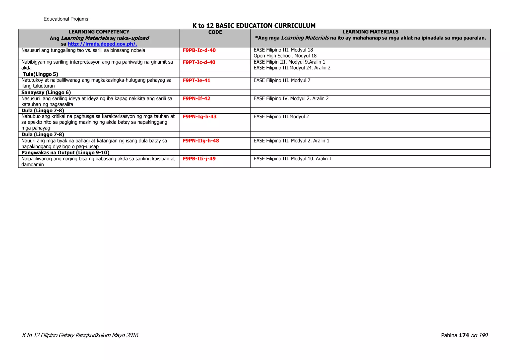K to 12 Filipino Gabay Pangkurikulum Mayo 2016 Pahina 174 ng 190
Educational Projams
K to 12 BASIC EDUCATION CURRICULUM
LEARNING COMPETENCY
Ang Learning Materials ay naka-upload
sa http://lrmds.deped.gov.ph/.
CODE LEARNING MATERIALS
*Ang mga Learning Materials na ito ay mahahanap sa mga aklat na ipinadala sa mga paaralan.
Nasusuri ang tunggaliang tao vs. sarili sa binasang nobela F9PB-Ic-d-40 EASE Filipino III. Modyul 18
Open High School. Modyul 18
Nabibigyan ng sariling interpretasyon ang mga pahiwatig na ginamit sa
akda
F9PT-Ic-d-40 EASE Filipin III. Modyul 9.Aralin 1
EASE Filipino III.Modyul 24. Aralin 2
Tula(Linggo 5)
Natutukoy at naipaliliwanag ang magkakasingka-hulugang pahayag sa
ilang taludturan
F9PT-Ie-41 EASE Filipino III. Modyul 7
Sanaysay (Linggo 6)
Nasusuri ang sariling ideya at ideya ng iba kapag nakikita ang sarili sa
katauhan ng nagsasalita
F9PN-If-42 EASE Filipino IV. Modyul 2. Aralin 2
Dula (Linggo 7-8)
Nabubuo ang kritikal na paghusga sa karakterisasyon ng mga tauhan at
sa epekto nito sa pagiging masining ng akda batay sa napakinggang
mga pahayag
F9PN-Ig-h-43 EASE Filipino III.Modyul 2
Dula (Linggo 7-8)
Nauuri ang mga tiyak na bahagi at katangian ng isang dula batay sa
napakinggang diyalogo o pag-uusap
F9PN-IIg-h-48 EASE Filipino III. Modyul 2. Aralin 1
Pangwakas na Output (Linggo 9-10)
Naipaliliwanag ang naging bisa ng nabasang akda sa sariling kaisipan at
damdamin
F9PB-IIi-j-49 EASE Filipino III. Modyul 10. Aralin I
 