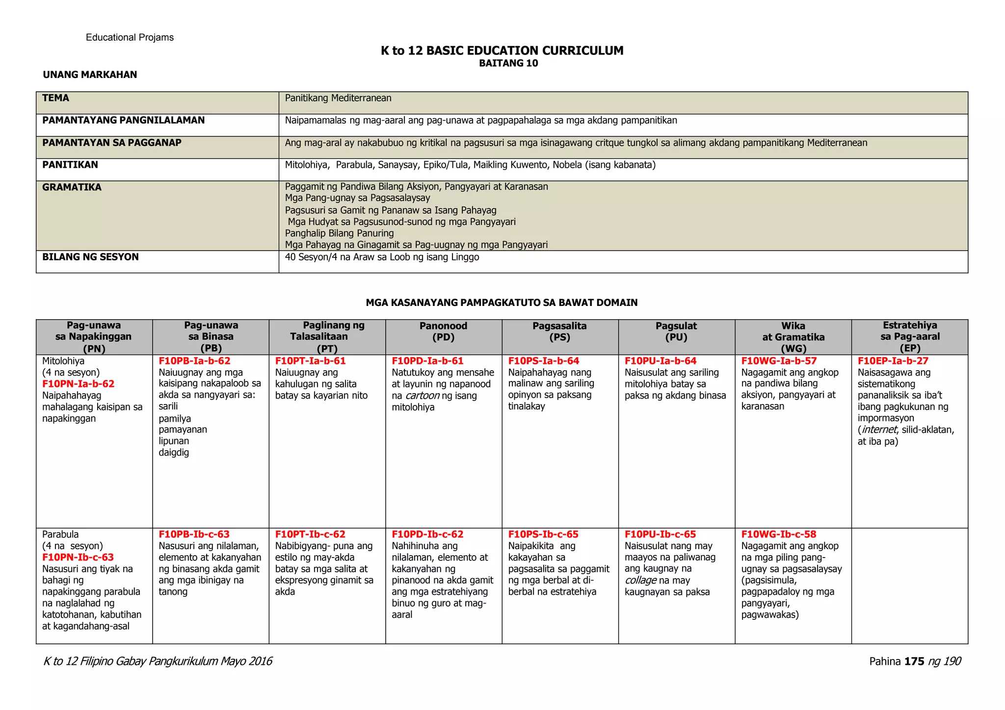 K to 12 Filipino Gabay Pangkurikulum Mayo 2016 Pahina 175 ng 190
Educational Projams
K to 12 BASIC EDUCATION CURRICULUM
BAITANG 10
UNANG MARKAHAN
MGA KASANAYANG PAMPAGKATUTO SA BAWAT DOMAIN
TEMA Panitikang Mediterranean
PAMANTAYANG PANGNILALAMAN Naipamamalas ng mag-aaral ang pag-unawa at pagpapahalaga sa mga akdang pampanitikan
PAMANTAYAN SA PAGGANAP Ang mag-aral ay nakabubuo ng kritikal na pagsusuri sa mga isinagawang critque tungkol sa alimang akdang pampanitikang Mediterranean
PANITIKAN Mitolohiya, Parabula, Sanaysay, Epiko/Tula, Maikling Kuwento, Nobela (isang kabanata)
GRAMATIKA Paggamit ng Pandiwa Bilang Aksiyon, Pangyayari at Karanasan
Mga Pang-ugnay sa Pagsasalaysay
Pagsusuri sa Gamit ng Pananaw sa Isang Pahayag
Mga Hudyat sa Pagsusunod-sunod ng mga Pangyayari
Panghalip Bilang Panuring
Mga Pahayag na Ginagamit sa Pag-uugnay ng mga Pangyayari
BILANG NG SESYON 40 Sesyon/4 na Araw sa Loob ng isang Linggo
Pag-unawa
sa Napakinggan
(PN)
Pag-unawa
sa Binasa
(PB)
Paglinang ng
Talasalitaan
(PT)
Panonood
(PD)
Pagsasalita
(PS)
Pagsulat
(PU)
Wika
at Gramatika
(WG)
Estratehiya
sa Pag-aaral
(EP)
Mitolohiya
(4 na sesyon)
F10PN-Ia-b-62
Naipahahayag
mahalagang kaisipan sa
napakinggan
F10PB-Ia-b-62
Naiuugnay ang mga
kaisipang nakapaloob sa
akda sa nangyayari sa:
sarili
pamilya
pamayanan
lipunan
daigdig
F10PT-Ia-b-61
Naiuugnay ang
kahulugan ng salita
batay sa kayarian nito
F10PD-Ia-b-61
Natutukoy ang mensahe
at layunin ng napanood
na cartoon ng isang
mitolohiya
F10PS-Ia-b-64
Naipahahayag nang
malinaw ang sariling
opinyon sa paksang
tinalakay
F10PU-Ia-b-64
Naisusulat ang sariling
mitolohiya batay sa
paksa ng akdang binasa
F10WG-Ia-b-57
Nagagamit ang angkop
na pandiwa bilang
aksiyon, pangyayari at
karanasan
F10EP-Ia-b-27
Naisasagawa ang
sistematikong
pananaliksik sa iba’t
ibang pagkukunan ng
impormasyon
(internet, silid-aklatan,
at iba pa)
Parabula
(4 na sesyon)
F10PN-Ib-c-63
Nasusuri ang tiyak na
bahagi ng
napakinggang parabula
na naglalahad ng
katotohanan, kabutihan
at kagandahang-asal
F10PB-Ib-c-63
Nasusuri ang nilalaman,
elemento at kakanyahan
ng binasang akda gamit
ang mga ibinigay na
tanong
F10PT-Ib-c-62
Nabibigyang- puna ang
estilo ng may-akda
batay sa mga salita at
ekspresyong ginamit sa
akda
F10PD-Ib-c-62
Nahihinuha ang
nilalaman, elemento at
kakanyahan ng
pinanood na akda gamit
ang mga estratehiyang
binuo ng guro at mag-
aaral
F10PS-Ib-c-65
Naipakikita ang
kakayahan sa
pagsasalita sa paggamit
ng mga berbal at di-
berbal na estratehiya
F10PU-Ib-c-65
Naisusulat nang may
maayos na paliwanag
ang kaugnay na
collage na may
kaugnayan sa paksa
F10WG-Ib-c-58
Nagagamit ang angkop
na mga piling pang-
ugnay sa pagsasalaysay
(pagsisimula,
pagpapadaloy ng mga
pangyayari,
pagwawakas)
 
