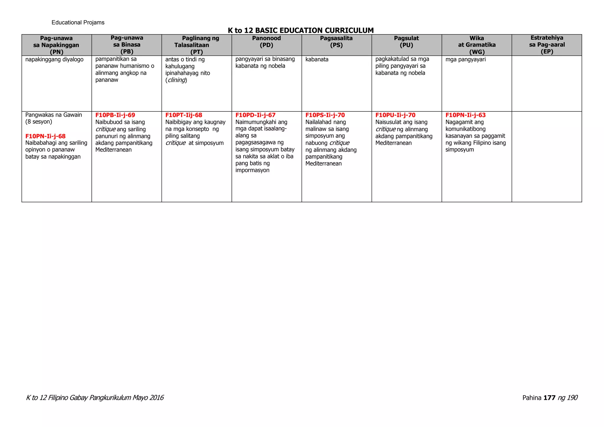 K to 12 Filipino Gabay Pangkurikulum Mayo 2016 Pahina 177 ng 190
Educational Projams
K to 12 BASIC EDUCATION CURRICULUM
Pag-unawa
sa Napakinggan
(PN)
Pag-unawa
sa Binasa
(PB)
Paglinang ng
Talasalitaan
(PT)
Panonood
(PD)
Pagsasalita
(PS)
Pagsulat
(PU)
Wika
at Gramatika
(WG)
Estratehiya
sa Pag-aaral
(EP)
napakinggang diyalogo pampanitikan sa
pananaw humanismo o
alinmang angkop na
pananaw
antas o tindi ng
kahulugang
ipinahahayag nito
(clining)
pangyayari sa binasang
kabanata ng nobela
kabanata pagkakatulad sa mga
piling pangyayari sa
kabanata ng nobela
mga pangyayari
Pangwakas na Gawain
(8 sesyon)
F10PN-Ii-j-68
Naibabahagi ang sariling
opinyon o pananaw
batay sa napakinggan
F10PB-Ii-j-69
Naibubuod sa isang
critique ang sariling
panunuri ng alinmang
akdang pampanitikang
Mediterranean
F10PT-Iij-68
Naibibigay ang kaugnay
na mga konsepto ng
piling salitang
critique at simposyum
F10PD-Ii-j-67
Naimumungkahi ang
mga dapat isaalang-
alang sa
pagagsasagawa ng
isang simposyum batay
sa nakita sa aklat o iba
pang batis ng
impormasyon
F10PS-Ii-j-70
Nailalahad nang
malinaw sa isang
simposyum ang
nabuong critique
ng alinmang akdang
pampanitikang
Mediterranean
F10PU-Ii-j-70
Naisusulat ang isang
critique ng alinmang
akdang pampanitikang
Mediterranean
F10PN-Ii-j-63
Nagagamit ang
komunikatibong
kasanayan sa paggamit
ng wikang Filipino isang
simposyum
 