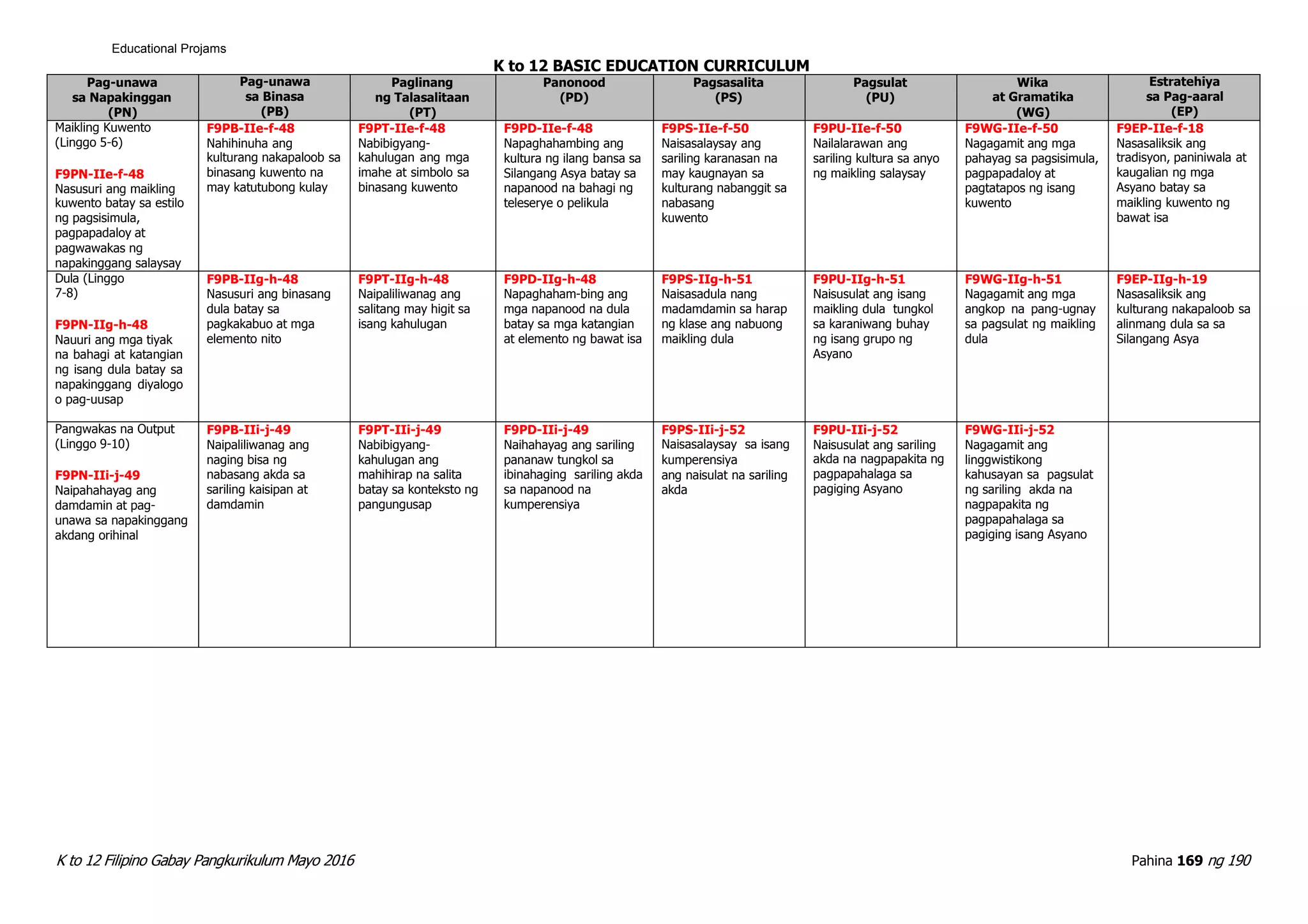 K to 12 Filipino Gabay Pangkurikulum Mayo 2016 Pahina 169 ng 190
Educational Projams
K to 12 BASIC EDUCATION CURRICULUM
Pag-unawa
sa Napakinggan
(PN)
Pag-unawa
sa Binasa
(PB)
Paglinang
ng Talasalitaan
(PT)
Panonood
(PD)
Pagsasalita
(PS)
Pagsulat
(PU)
Wika
at Gramatika
(WG)
Estratehiya
sa Pag-aaral
(EP)
Maikling Kuwento
(Linggo 5-6)
F9PN-IIe-f-48
Nasusuri ang maikling
kuwento batay sa estilo
ng pagsisimula,
pagpapadaloy at
pagwawakas ng
napakinggang salaysay
F9PB-IIe-f-48
Nahihinuha ang
kulturang nakapaloob sa
binasang kuwento na
may katutubong kulay
F9PT-IIe-f-48
Nabibigyang-
kahulugan ang mga
imahe at simbolo sa
binasang kuwento
F9PD-IIe-f-48
Napaghahambing ang
kultura ng ilang bansa sa
Silangang Asya batay sa
napanood na bahagi ng
teleserye o pelikula
F9PS-IIe-f-50
Naisasalaysay ang
sariling karanasan na
may kaugnayan sa
kulturang nabanggit sa
nabasang
kuwento
F9PU-IIe-f-50
Nailalarawan ang
sariling kultura sa anyo
ng maikling salaysay
F9WG-IIe-f-50
Nagagamit ang mga
pahayag sa pagsisimula,
pagpapadaloy at
pagtatapos ng isang
kuwento
F9EP-IIe-f-18
Nasasaliksik ang
tradisyon, paniniwala at
kaugalian ng mga
Asyano batay sa
maikling kuwento ng
bawat isa
Dula (Linggo
7-8)
F9PN-IIg-h-48
Nauuri ang mga tiyak
na bahagi at katangian
ng isang dula batay sa
napakinggang diyalogo
o pag-uusap
F9PB-IIg-h-48
Nasusuri ang binasang
dula batay sa
pagkakabuo at mga
elemento nito
F9PT-IIg-h-48
Naipaliliwanag ang
salitang may higit sa
isang kahulugan
F9PD-IIg-h-48
Napaghaham-bing ang
mga napanood na dula
batay sa mga katangian
at elemento ng bawat isa
F9PS-IIg-h-51
Naisasadula nang
madamdamin sa harap
ng klase ang nabuong
maikling dula
F9PU-IIg-h-51
Naisusulat ang isang
maikling dula tungkol
sa karaniwang buhay
ng isang grupo ng
Asyano
F9WG-IIg-h-51
Nagagamit ang mga
angkop na pang-ugnay
sa pagsulat ng maikling
dula
F9EP-IIg-h-19
Nasasaliksik ang
kulturang nakapaloob sa
alinmang dula sa sa
Silangang Asya
Pangwakas na Output
(Linggo 9-10)
F9PN-IIi-j-49
Naipahahayag ang
damdamin at pag-
unawa sa napakinggang
akdang orihinal
F9PB-IIi-j-49
Naipaliliwanag ang
naging bisa ng
nabasang akda sa
sariling kaisipan at
damdamin
F9PT-IIi-j-49
Nabibigyang-
kahulugan ang
mahihirap na salita
batay sa konteksto ng
pangungusap
F9PD-IIi-j-49
Naihahayag ang sariling
pananaw tungkol sa
ibinahaging sariling akda
sa napanood na
kumperensiya
F9PS-IIi-j-52
Naisasalaysay sa isang
kumperensiya
ang naisulat na sariling
akda
F9PU-IIi-j-52
Naisusulat ang sariling
akda na nagpapakita ng
pagpapahalaga sa
pagiging Asyano
F9WG-IIi-j-52
Nagagamit ang
linggwistikong
kahusayan sa pagsulat
ng sariling akda na
nagpapakita ng
pagpapahalaga sa
pagiging isang Asyano
 