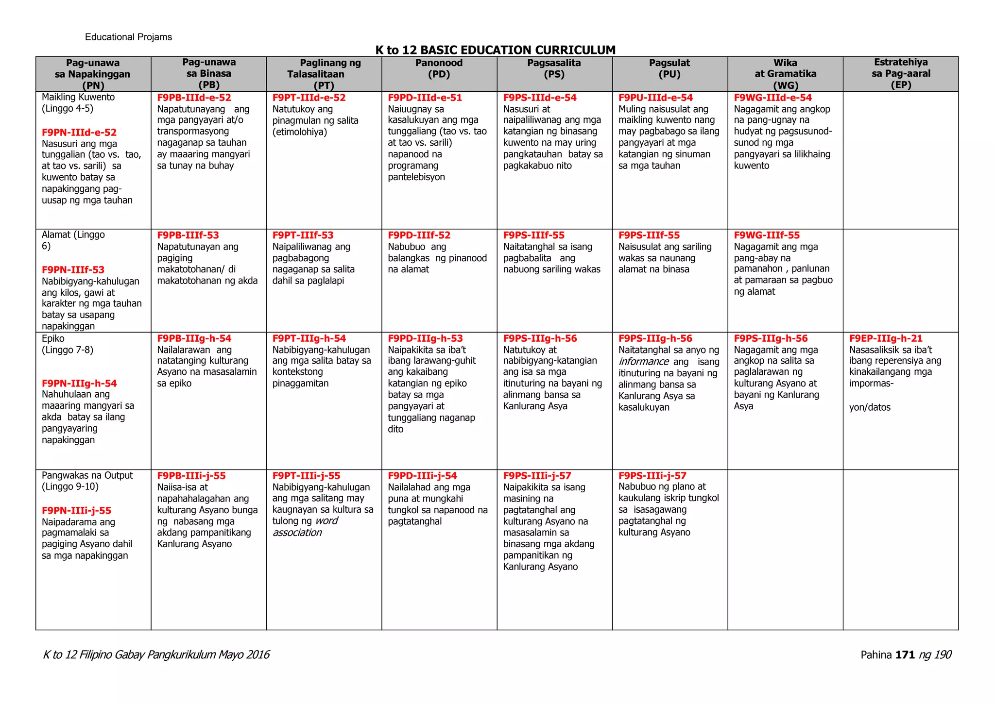 K to 12 Filipino Gabay Pangkurikulum Mayo 2016 Pahina 171 ng 190
Educational Projams
K to 12 BASIC EDUCATION CURRICULUM
Pag-unawa
sa Napakinggan
(PN)
Pag-unawa
sa Binasa
(PB)
Paglinang ng
Talasalitaan
(PT)
Panonood
(PD)
Pagsasalita
(PS)
Pagsulat
(PU)
Wika
at Gramatika
(WG)
Estratehiya
sa Pag-aaral
(EP)
Maikling Kuwento
(Linggo 4-5)
F9PN-IIId-e-52
Nasusuri ang mga
tunggalian (tao vs. tao,
at tao vs. sarili) sa
kuwento batay sa
napakinggang pag-
uusap ng mga tauhan
F9PB-IIId-e-52
Napatutunayang ang
mga pangyayari at/o
transpormasyong
nagaganap sa tauhan
ay maaaring mangyari
sa tunay na buhay
F9PT-IIId-e-52
Natutukoy ang
pinagmulan ng salita
(etimolohiya)
F9PD-IIId-e-51
Naiuugnay sa
kasalukuyan ang mga
tunggaliang (tao vs. tao
at tao vs. sarili)
napanood na
programang
pantelebisyon
F9PS-IIId-e-54
Nasusuri at
naipaliliwanag ang mga
katangian ng binasang
kuwento na may uring
pangkatauhan batay sa
pagkakabuo nito
F9PU-IIId-e-54
Muling naisusulat ang
maikling kuwento nang
may pagbabago sa ilang
pangyayari at mga
katangian ng sinuman
sa mga tauhan
F9WG-IIId-e-54
Nagagamit ang angkop
na pang-ugnay na
hudyat ng pagsusunod-
sunod ng mga
pangyayari sa lilikhaing
kuwento
Alamat (Linggo
6)
F9PN-IIIf-53
Nabibigyang-kahulugan
ang kilos, gawi at
karakter ng mga tauhan
batay sa usapang
napakinggan
F9PB-IIIf-53
Napatutunayan ang
pagiging
makatotohanan/ di
makatotohanan ng akda
F9PT-IIIf-53
Naipaliliwanag ang
pagbabagong
nagaganap sa salita
dahil sa paglalapi
F9PD-IIIf-52
Nabubuo ang
balangkas ng pinanood
na alamat
F9PS-IIIf-55
Naitatanghal sa isang
pagbabalita ang
nabuong sariling wakas
F9PS-IIIf-55
Naisusulat ang sariling
wakas sa naunang
alamat na binasa
F9WG-IIIf-55
Nagagamit ang mga
pang-abay na
pamanahon , panlunan
at pamaraan sa pagbuo
ng alamat
Epiko
(Linggo 7-8)
F9PN-IIIg-h-54
Nahuhulaan ang
maaaring mangyari sa
akda batay sa ilang
pangyayaring
napakinggan
F9PB-IIIg-h-54
Nailalarawan ang
natatanging kulturang
Asyano na masasalamin
sa epiko
F9PT-IIIg-h-54
Nabibigyang-kahulugan
ang mga salita batay sa
kontekstong
pinaggamitan
F9PD-IIIg-h-53
Naipakikita sa iba’t
ibang larawang-guhit
ang kakaibang
katangian ng epiko
batay sa mga
pangyayari at
tunggaliang naganap
dito
F9PS-IIIg-h-56
Natutukoy at
nabibigyang-katangian
ang isa sa mga
itinuturing na bayani ng
alinmang bansa sa
Kanlurang Asya
F9PS-IIIg-h-56
Naitatanghal sa anyo ng
informance ang isang
itinuturing na bayani ng
alinmang bansa sa
Kanlurang Asya sa
kasalukuyan
F9PS-IIIg-h-56
Nagagamit ang mga
angkop na salita sa
paglalarawan ng
kulturang Asyano at
bayani ng Kanlurang
Asya
F9EP-IIIg-h-21
Nasasaliksik sa iba’t
ibang reperensiya ang
kinakailangang mga
impormas-
yon/datos
Pangwakas na Output
(Linggo 9-10)
F9PN-IIIi-j-55
Naipadarama ang
pagmamalaki sa
pagiging Asyano dahil
sa mga napakinggan
F9PB-IIIi-j-55
Naiisa-isa at
napahahalagahan ang
kulturang Asyano bunga
ng nabasang mga
akdang pampanitikang
Kanlurang Asyano
F9PT-IIIi-j-55
Nabibigyang-kahulugan
ang mga salitang may
kaugnayan sa kultura sa
tulong ng word
association
F9PD-IIIi-j-54
Nailalahad ang mga
puna at mungkahi
tungkol sa napanood na
pagtatanghal
F9PS-IIIi-j-57
Naipakikita sa isang
masining na
pagtatanghal ang
kulturang Asyano na
masasalamin sa
binasang mga akdang
pampanitikan ng
Kanlurang Asyano
F9PS-IIIi-j-57
Nabubuo ng plano at
kaukulang iskrip tungkol
sa isasagawang
pagtatanghal ng
kulturang Asyano
 