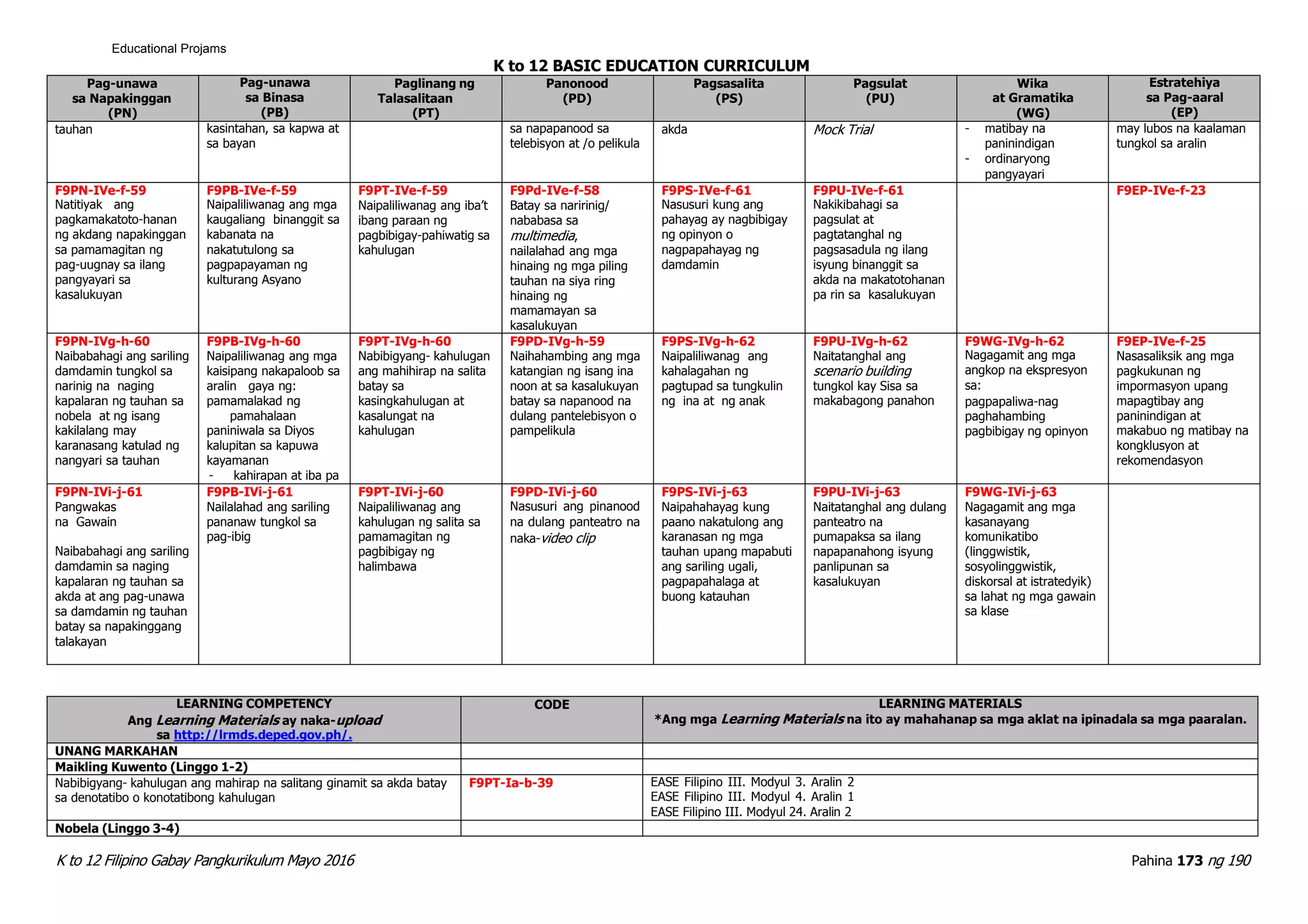 K to 12 Filipino Gabay Pangkurikulum Mayo 2016 Pahina 173 ng 190
Educational Projams
K to 12 BASIC EDUCATION CURRICULUM
Pag-unawa
sa Napakinggan
(PN)
Pag-unawa
sa Binasa
(PB)
Paglinang ng
Talasalitaan
(PT)
Panonood
(PD)
Pagsasalita
(PS)
Pagsulat
(PU)
Wika
at Gramatika
(WG)
Estratehiya
sa Pag-aaral
(EP)
tauhan kasintahan, sa kapwa at
sa bayan
sa napapanood sa
telebisyon at /o pelikula
akda Mock Trial - matibay na
paninindigan
- ordinaryong
pangyayari
may lubos na kaalaman
tungkol sa aralin
F9PN-IVe-f-59
Natitiyak ang
pagkamakatoto-hanan
ng akdang napakinggan
sa pamamagitan ng
pag-uugnay sa ilang
pangyayari sa
kasalukuyan
F9PB-IVe-f-59
Naipaliliwanag ang mga
kaugaliang binanggit sa
kabanata na
nakatutulong sa
pagpapayaman ng
kulturang Asyano
F9PT-IVe-f-59
Naipaliliwanag ang iba’t
ibang paraan ng
pagbibigay-pahiwatig sa
kahulugan
F9Pd-IVe-f-58
Batay sa naririnig/
nababasa sa
multimedia,
nailalahad ang mga
hinaing ng mga piling
tauhan na siya ring
hinaing ng
mamamayan sa
kasalukuyan
F9PS-IVe-f-61
Nasusuri kung ang
pahayag ay nagbibigay
ng opinyon o
nagpapahayag ng
damdamin
F9PU-IVe-f-61
Nakikibahagi sa
pagsulat at
pagtatanghal ng
pagsasadula ng ilang
isyung binanggit sa
akda na makatotohanan
pa rin sa kasalukuyan
F9EP-IVe-f-23
F9PN-IVg-h-60
Naibabahagi ang sariling
damdamin tungkol sa
narinig na naging
kapalaran ng tauhan sa
nobela at ng isang
kakilalang may
karanasang katulad ng
nangyari sa tauhan
F9PB-IVg-h-60
Naipaliliwanag ang mga
kaisipang nakapaloob sa
aralin gaya ng:
pamamalakad ng
pamahalaan
paniniwala sa Diyos
kalupitan sa kapuwa
kayamanan
- kahirapan at iba pa
F9PT-IVg-h-60
Nabibigyang- kahulugan
ang mahihirap na salita
batay sa
kasingkahulugan at
kasalungat na
kahulugan
F9PD-IVg-h-59
Naihahambing ang mga
katangian ng isang ina
noon at sa kasalukuyan
batay sa napanood na
dulang pantelebisyon o
pampelikula
F9PS-IVg-h-62
Naipaliliwanag ang
kahalagahan ng
pagtupad sa tungkulin
ng ina at ng anak
F9PU-IVg-h-62
Naitatanghal ang
scenario building
tungkol kay Sisa sa
makabagong panahon
F9WG-IVg-h-62
Nagagamit ang mga
angkop na ekspresyon
sa:
pagpapaliwa-nag
paghahambing
pagbibigay ng opinyon
F9EP-IVe-f-25
Nasasaliksik ang mga
pagkukunan ng
impormasyon upang
mapagtibay ang
paninindigan at
makabuo ng matibay na
kongklusyon at
rekomendasyon
F9PN-IVi-j-61
Pangwakas
na Gawain
Naibabahagi ang sariling
damdamin sa naging
kapalaran ng tauhan sa
akda at ang pag-unawa
sa damdamin ng tauhan
batay sa napakinggang
talakayan
F9PB-IVi-j-61
Nailalahad ang sariling
pananaw tungkol sa
pag-ibig
F9PT-IVi-j-60
Naipaliliwanag ang
kahulugan ng salita sa
pamamagitan ng
pagbibigay ng
halimbawa
F9PD-IVi-j-60
Nasusuri ang pinanood
na dulang panteatro na
naka-video clip
F9PS-IVi-j-63
Naipahahayag kung
paano nakatulong ang
karanasan ng mga
tauhan upang mapabuti
ang sariling ugali,
pagpapahalaga at
buong katauhan
F9PU-IVi-j-63
Naitatanghal ang dulang
panteatro na
pumapaksa sa ilang
napapanahong isyung
panlipunan sa
kasalukuyan
F9WG-IVi-j-63
Nagagamit ang mga
kasanayang
komunikatibo
(linggwistik,
sosyolinggwistik,
diskorsal at istratedyik)
sa lahat ng mga gawain
sa klase
LEARNING COMPETENCY
Ang Learning Materials ay naka-upload
sa http://lrmds.deped.gov.ph/.
CODE LEARNING MATERIALS
*Ang mga Learning Materials na ito ay mahahanap sa mga aklat na ipinadala sa mga paaralan.
UNANG MARKAHAN
Maikling Kuwento (Linggo 1-2)
Nabibigyang- kahulugan ang mahirap na salitang ginamit sa akda batay
sa denotatibo o konotatibong kahulugan
F9PT-Ia-b-39 EASE Filipino III. Modyul 3. Aralin 2
EASE Filipino III. Modyul 4. Aralin 1
EASE Filipino III. Modyul 24. Aralin 2
Nobela (Linggo 3-4)
 