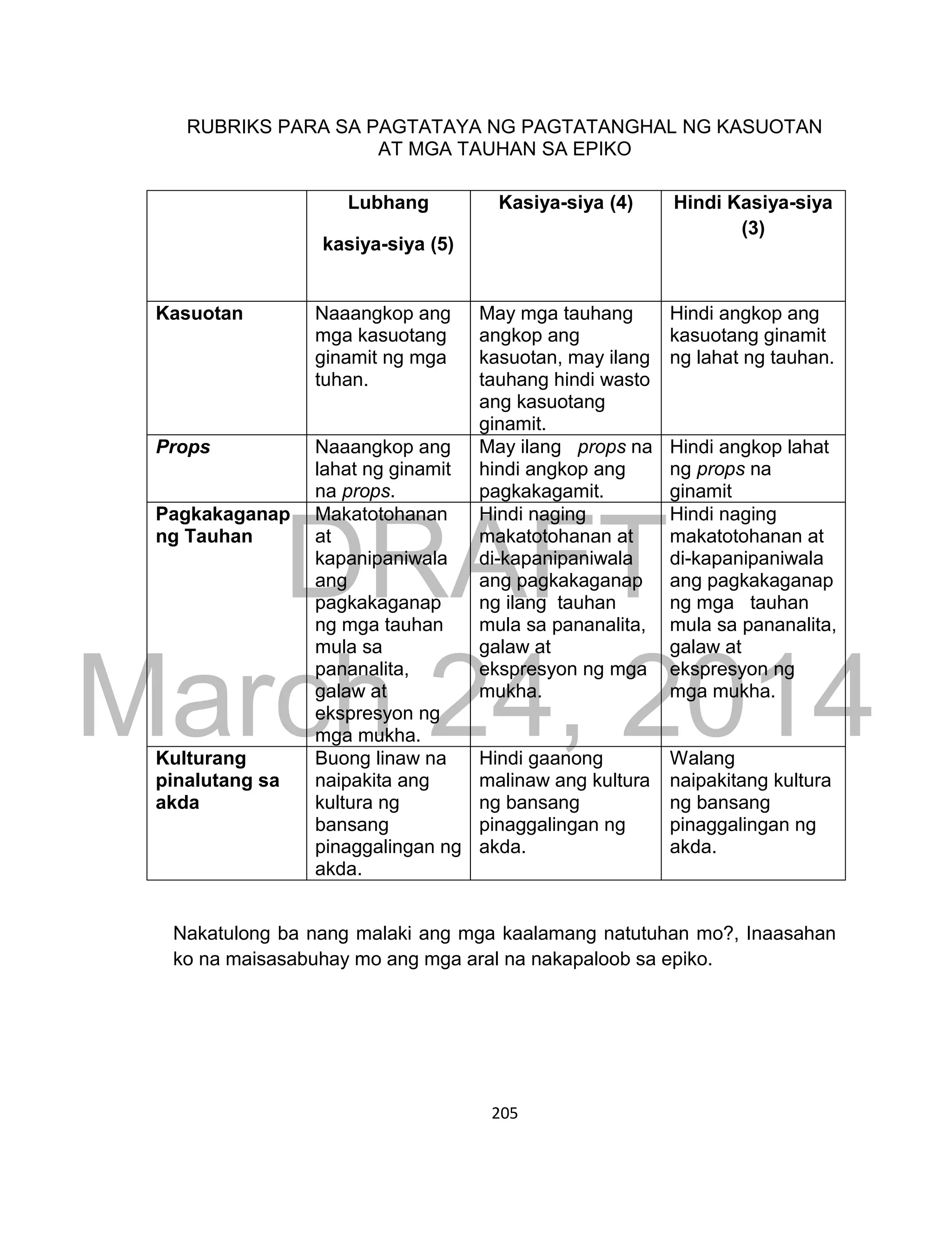 DRAFT
March 24, 2014
205
RUBRIKS PARA SA PAGTATAYA NG PAGTATANGHAL NG KASUOTAN
AT MGA TAUHAN SA EPIKO
Nakatulong ba nang malaki ang mga kaalamang natutuhan mo?, Inaasahan
ko na maisasabuhay mo ang mga aral na nakapaloob sa epiko.
Lubhang
kasiya-siya (5)
Kasiya-siya (4) Hindi Kasiya-siya
(3)
Kasuotan Naaangkop ang
mga kasuotang
ginamit ng mga
tuhan.
May mga tauhang
angkop ang
kasuotan, may ilang
tauhang hindi wasto
ang kasuotang
ginamit.
Hindi angkop ang
kasuotang ginamit
ng lahat ng tauhan.
Props Naaangkop ang
lahat ng ginamit
na props.
May ilang props na
hindi angkop ang
pagkakagamit.
Hindi angkop lahat
ng props na
ginamit
Pagkakaganap
ng Tauhan
Makatotohanan
at
kapanipaniwala
ang
pagkakaganap
ng mga tauhan
mula sa
pananalita,
galaw at
ekspresyon ng
mga mukha.
Hindi naging
makatotohanan at
di-kapanipaniwala
ang pagkakaganap
ng ilang tauhan
mula sa pananalita,
galaw at
ekspresyon ng mga
mukha.
Hindi naging
makatotohanan at
di-kapanipaniwala
ang pagkakaganap
ng mga tauhan
mula sa pananalita,
galaw at
ekspresyon ng
mga mukha.
Kulturang
pinalutang sa
akda
Buong linaw na
naipakita ang
kultura ng
bansang
pinaggalingan ng
akda.
Hindi gaanong
malinaw ang kultura
ng bansang
pinaggalingan ng
akda.
Walang
naipakitang kultura
ng bansang
pinaggalingan ng
akda.
 