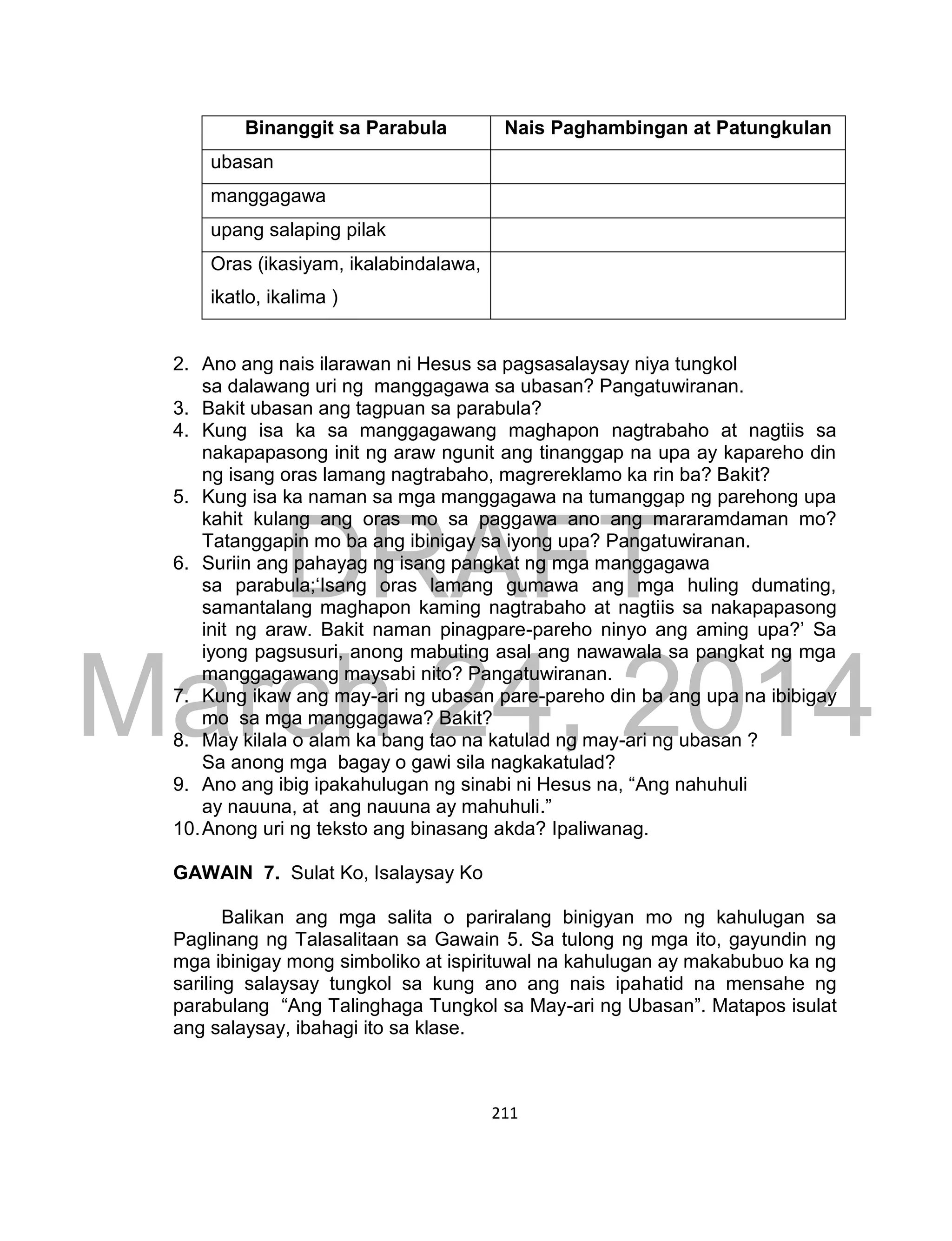 DRAFT
March 24, 2014
211
Binanggit sa Parabula Nais Paghambingan at Patungkulan
ubasan
manggagawa
upang salaping pilak
Oras (ikasiyam, ikalabindalawa,
ikatlo, ikalima )
2. Ano ang nais ilarawan ni Hesus sa pagsasalaysay niya tungkol
sa dalawang uri ng manggagawa sa ubasan? Pangatuwiranan.
3. Bakit ubasan ang tagpuan sa parabula?
4. Kung isa ka sa manggagawang maghapon nagtrabaho at nagtiis sa
nakapapasong init ng araw ngunit ang tinanggap na upa ay kapareho din
ng isang oras lamang nagtrabaho, magrereklamo ka rin ba? Bakit?
5. Kung isa ka naman sa mga manggagawa na tumanggap ng parehong upa
kahit kulang ang oras mo sa paggawa ano ang mararamdaman mo?
Tatanggapin mo ba ang ibinigay sa iyong upa? Pangatuwiranan.
6. Suriin ang pahayag ng isang pangkat ng mga manggagawa
sa parabula;‘Isang oras lamang gumawa ang mga huling dumating,
samantalang maghapon kaming nagtrabaho at nagtiis sa nakapapasong
init ng araw. Bakit naman pinagpare-pareho ninyo ang aming upa?’ Sa
iyong pagsusuri, anong mabuting asal ang nawawala sa pangkat ng mga
manggagawang maysabi nito? Pangatuwiranan.
7. Kung ikaw ang may-ari ng ubasan pare-pareho din ba ang upa na ibibigay
mo sa mga manggagawa? Bakit?
8. May kilala o alam ka bang tao na katulad ng may-ari ng ubasan ?
Sa anong mga bagay o gawi sila nagkakatulad?
9. Ano ang ibig ipakahulugan ng sinabi ni Hesus na, “Ang nahuhuli
ay nauuna, at ang nauuna ay mahuhuli.”
10.Anong uri ng teksto ang binasang akda? Ipaliwanag.
GAWAIN 7. Sulat Ko, Isalaysay Ko
Balikan ang mga salita o pariralang binigyan mo ng kahulugan sa
Paglinang ng Talasalitaan sa Gawain 5. Sa tulong ng mga ito, gayundin ng
mga ibinigay mong simboliko at ispirituwal na kahulugan ay makabubuo ka ng
sariling salaysay tungkol sa kung ano ang nais ipahatid na mensahe ng
parabulang “Ang Talinghaga Tungkol sa May-ari ng Ubasan”. Matapos isulat
ang salaysay, ibahagi ito sa klase.
 