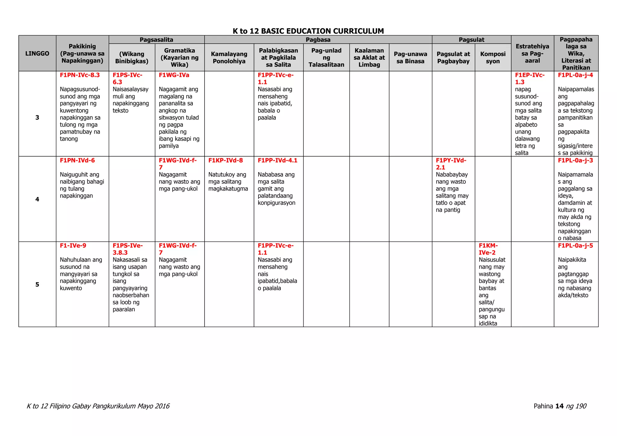 Filipino Curriculum Guide | PDF