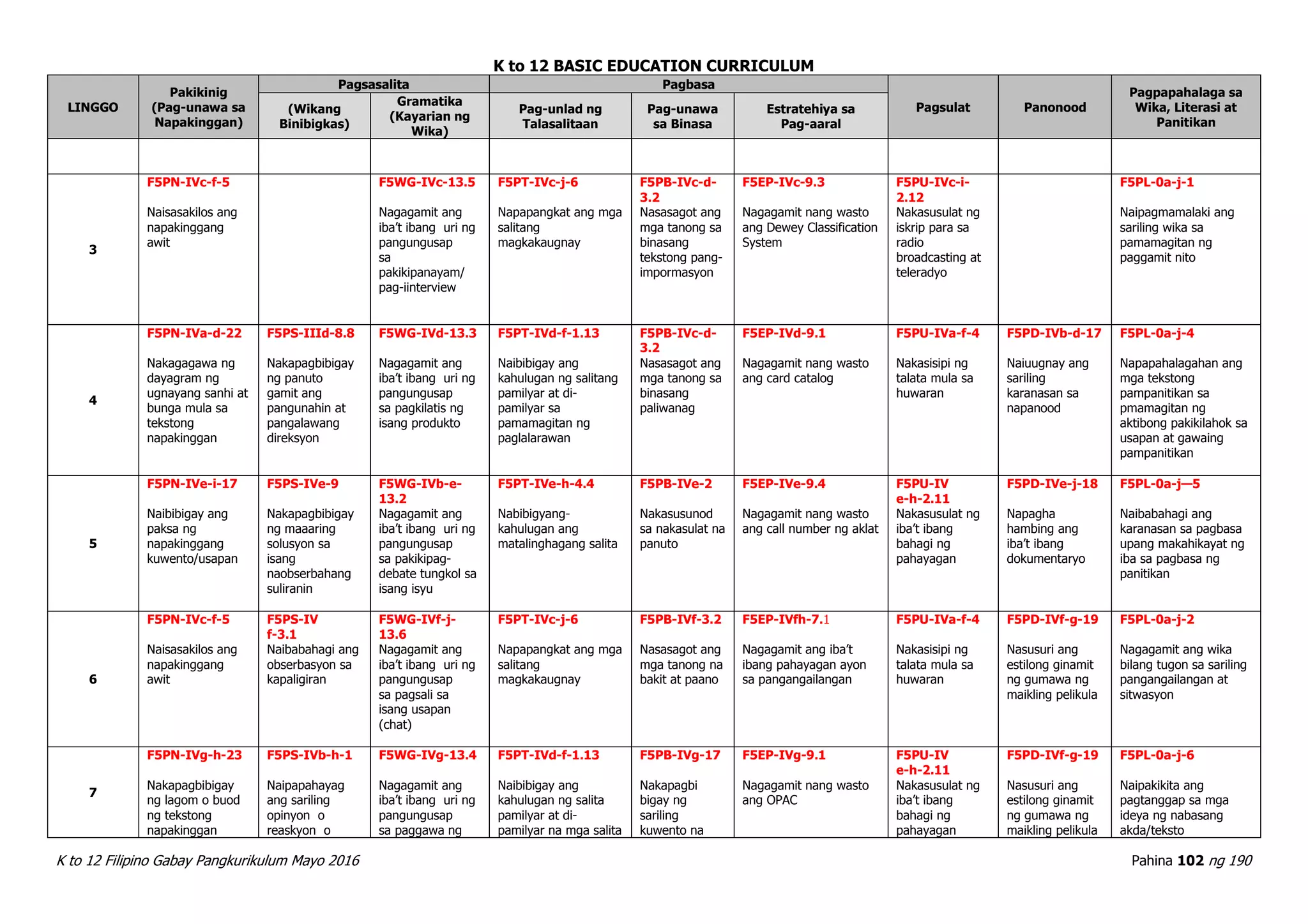 K to 12 BASIC EDUCATION CURRICULUM
K to 12 Filipino Gabay Pangkurikulum Mayo 2016 Pahina 102 ng 190
LINGGO
Pakikinig
(Pag-unawa sa
Napakinggan)
Pagsasalita Pagbasa
Pagsulat Panonood
Pagpapahalaga sa
Wika, Literasi at
Panitikan
(Wikang
Binibigkas)
Gramatika
(Kayarian ng
Wika)
Pag-unlad ng
Talasalitaan
Pag-unawa
sa Binasa
Estratehiya sa
Pag-aaral
3
F5PN-IVc-f-5
Naisasakilos ang
napakinggang
awit
F5WG-IVc-13.5
Nagagamit ang
iba’t ibang uri ng
pangungusap
sa
pakikipanayam/
pag-iinterview
F5PT-IVc-j-6
Napapangkat ang mga
salitang
magkakaugnay
F5PB-IVc-d-
3.2
Nasasagot ang
mga tanong sa
binasang
tekstong pang-
impormasyon
F5EP-IVc-9.3
Nagagamit nang wasto
ang Dewey Classification
System
F5PU-IVc-i-
2.12
Nakasusulat ng
iskrip para sa
radio
broadcasting at
teleradyo
F5PL-0a-j-1
Naipagmamalaki ang
sariling wika sa
pamamagitan ng
paggamit nito
4
F5PN-IVa-d-22
Nakagagawa ng
dayagram ng
ugnayang sanhi at
bunga mula sa
tekstong
napakinggan
F5PS-IIId-8.8
Nakapagbibigay
ng panuto
gamit ang
pangunahin at
pangalawang
direksyon
F5WG-IVd-13.3
Nagagamit ang
iba’t ibang uri ng
pangungusap
sa pagkilatis ng
isang produkto
F5PT-IVd-f-1.13
Naibibigay ang
kahulugan ng salitang
pamilyar at di-
pamilyar sa
pamamagitan ng
paglalarawan
F5PB-IVc-d-
3.2
Nasasagot ang
mga tanong sa
binasang
paliwanag
F5EP-IVd-9.1
Nagagamit nang wasto
ang card catalog
F5PU-IVa-f-4
Nakasisipi ng
talata mula sa
huwaran
F5PD-IVb-d-17
Naiuugnay ang
sariling
karanasan sa
napanood
F5PL-0a-j-4
Napapahalagahan ang
mga tekstong
pampanitikan sa
pmamagitan ng
aktibong pakikilahok sa
usapan at gawaing
pampanitikan
5
F5PN-IVe-i-17
Naibibigay ang
paksa ng
napakinggang
kuwento/usapan
F5PS-IVe-9
Nakapagbibigay
ng maaaring
solusyon sa
isang
naobserbahang
suliranin
F5WG-IVb-e-
13.2
Nagagamit ang
iba’t ibang uri ng
pangungusap
sa pakikipag-
debate tungkol sa
isang isyu
F5PT-IVe-h-4.4
Nabibigyang-
kahulugan ang
matalinghagang salita
F5PB-IVe-2
Nakasusunod
sa nakasulat na
panuto
F5EP-IVe-9.4
Nagagamit nang wasto
ang call number ng aklat
F5PU-IV
e-h-2.11
Nakasusulat ng
iba’t ibang
bahagi ng
pahayagan
F5PD-IVe-j-18
Napagha
hambing ang
iba’t ibang
dokumentaryo
F5PL-0a-j—5
Naibabahagi ang
karanasan sa pagbasa
upang makahikayat ng
iba sa pagbasa ng
panitikan
6
F5PN-IVc-f-5
Naisasakilos ang
napakinggang
awit
F5PS-IV
f-3.1
Naibabahagi ang
obserbasyon sa
kapaligiran
F5WG-IVf-j-
13.6
Nagagamit ang
iba’t ibang uri ng
pangungusap
sa pagsali sa
isang usapan
(chat)
F5PT-IVc-j-6
Napapangkat ang mga
salitang
magkakaugnay
F5PB-IVf-3.2
Nasasagot ang
mga tanong na
bakit at paano
F5EP-IVfh-7.1
Nagagamit ang iba’t
ibang pahayagan ayon
sa pangangailangan
F5PU-IVa-f-4
Nakasisipi ng
talata mula sa
huwaran
F5PD-IVf-g-19
Nasusuri ang
estilong ginamit
ng gumawa ng
maikling pelikula
F5PL-0a-j-2
Nagagamit ang wika
bilang tugon sa sariling
pangangailangan at
sitwasyon
7
F5PN-IVg-h-23
Nakapagbibigay
ng lagom o buod
ng tekstong
napakinggan
F5PS-IVb-h-1
Naipapahayag
ang sariling
opinyon o
reaskyon o
F5WG-IVg-13.4
Nagagamit ang
iba’t ibang uri ng
pangungusap
sa paggawa ng
F5PT-IVd-f-1.13
Naibibigay ang
kahulugan ng salita
pamilyar at di-
pamilyar na mga salita
F5PB-IVg-17
Nakapagbi
bigay ng
sariling
kuwento na
F5EP-IVg-9.1
Nagagamit nang wasto
ang OPAC
F5PU-IV
e-h-2.11
Nakasusulat ng
iba’t ibang
bahagi ng
pahayagan
F5PD-IVf-g-19
Nasusuri ang
estilong ginamit
ng gumawa ng
maikling pelikula
F5PL-0a-j-6
Naipakikita ang
pagtanggap sa mga
ideya ng nabasang
akda/teksto
 