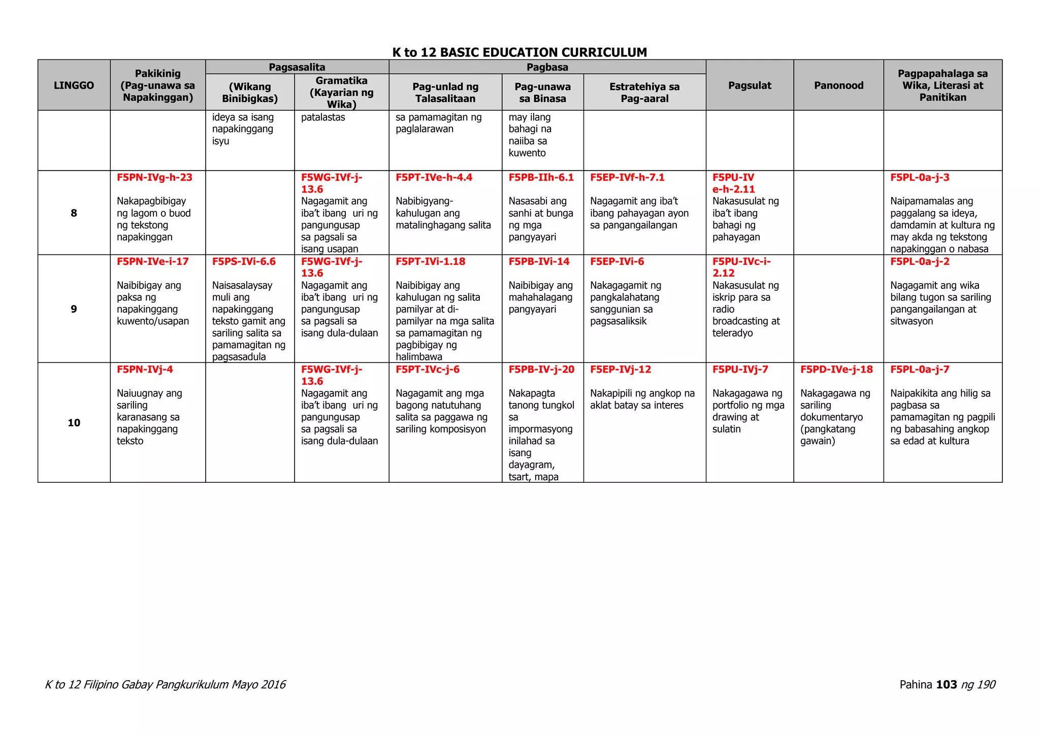 K to 12 BASIC EDUCATION CURRICULUM
K to 12 Filipino Gabay Pangkurikulum Mayo 2016 Pahina 103 ng 190
LINGGO
Pakikinig
(Pag-unawa sa
Napakinggan)
Pagsasalita Pagbasa
Pagsulat Panonood
Pagpapahalaga sa
Wika, Literasi at
Panitikan
(Wikang
Binibigkas)
Gramatika
(Kayarian ng
Wika)
Pag-unlad ng
Talasalitaan
Pag-unawa
sa Binasa
Estratehiya sa
Pag-aaral
ideya sa isang
napakinggang
isyu
patalastas sa pamamagitan ng
paglalarawan
may ilang
bahagi na
naiiba sa
kuwento
8
F5PN-IVg-h-23
Nakapagbibigay
ng lagom o buod
ng tekstong
napakinggan
F5WG-IVf-j-
13.6
Nagagamit ang
iba’t ibang uri ng
pangungusap
sa pagsali sa
isang usapan
F5PT-IVe-h-4.4
Nabibigyang-
kahulugan ang
matalinghagang salita
F5PB-IIh-6.1
Nasasabi ang
sanhi at bunga
ng mga
pangyayari
F5EP-IVf-h-7.1
Nagagamit ang iba’t
ibang pahayagan ayon
sa pangangailangan
F5PU-IV
e-h-2.11
Nakasusulat ng
iba’t ibang
bahagi ng
pahayagan
F5PL-0a-j-3
Naipamamalas ang
paggalang sa ideya,
damdamin at kultura ng
may akda ng tekstong
napakinggan o nabasa
9
F5PN-IVe-i-17
Naibibigay ang
paksa ng
napakinggang
kuwento/usapan
F5PS-IVi-6.6
Naisasalaysay
muli ang
napakinggang
teksto gamit ang
sariling salita sa
pamamagitan ng
pagsasadula
F5WG-IVf-j-
13.6
Nagagamit ang
iba’t ibang uri ng
pangungusap
sa pagsali sa
isang dula-dulaan
F5PT-IVi-1.18
Naibibigay ang
kahulugan ng salita
pamilyar at di-
pamilyar na mga salita
sa pamamagitan ng
pagbibigay ng
halimbawa
F5PB-IVi-14
Naibibigay ang
mahahalagang
pangyayari
F5EP-IVi-6
Nakagagamit ng
pangkalahatang
sanggunian sa
pagsasaliksik
F5PU-IVc-i-
2.12
Nakasusulat ng
iskrip para sa
radio
broadcasting at
teleradyo
F5PL-0a-j-2
Nagagamit ang wika
bilang tugon sa sariling
pangangailangan at
sitwasyon
10
F5PN-IVj-4
Naiuugnay ang
sariling
karanasang sa
napakinggang
teksto
F5WG-IVf-j-
13.6
Nagagamit ang
iba’t ibang uri ng
pangungusap
sa pagsali sa
isang dula-dulaan
F5PT-IVc-j-6
Nagagamit ang mga
bagong natutuhang
salita sa paggawa ng
sariling komposisyon
F5PB-IV-j-20
Nakapagta
tanong tungkol
sa
impormasyong
inilahad sa
isang
dayagram,
tsart, mapa
F5EP-IVj-12
Nakapipili ng angkop na
aklat batay sa interes
F5PU-IVj-7
Nakagagawa ng
portfolio ng mga
drawing at
sulatin
F5PD-IVe-j-18
Nakagagawa ng
sariling
dokumentaryo
(pangkatang
gawain)
F5PL-0a-j-7
Naipakikita ang hilig sa
pagbasa sa
pamamagitan ng pagpili
ng babasahing angkop
sa edad at kultura
 