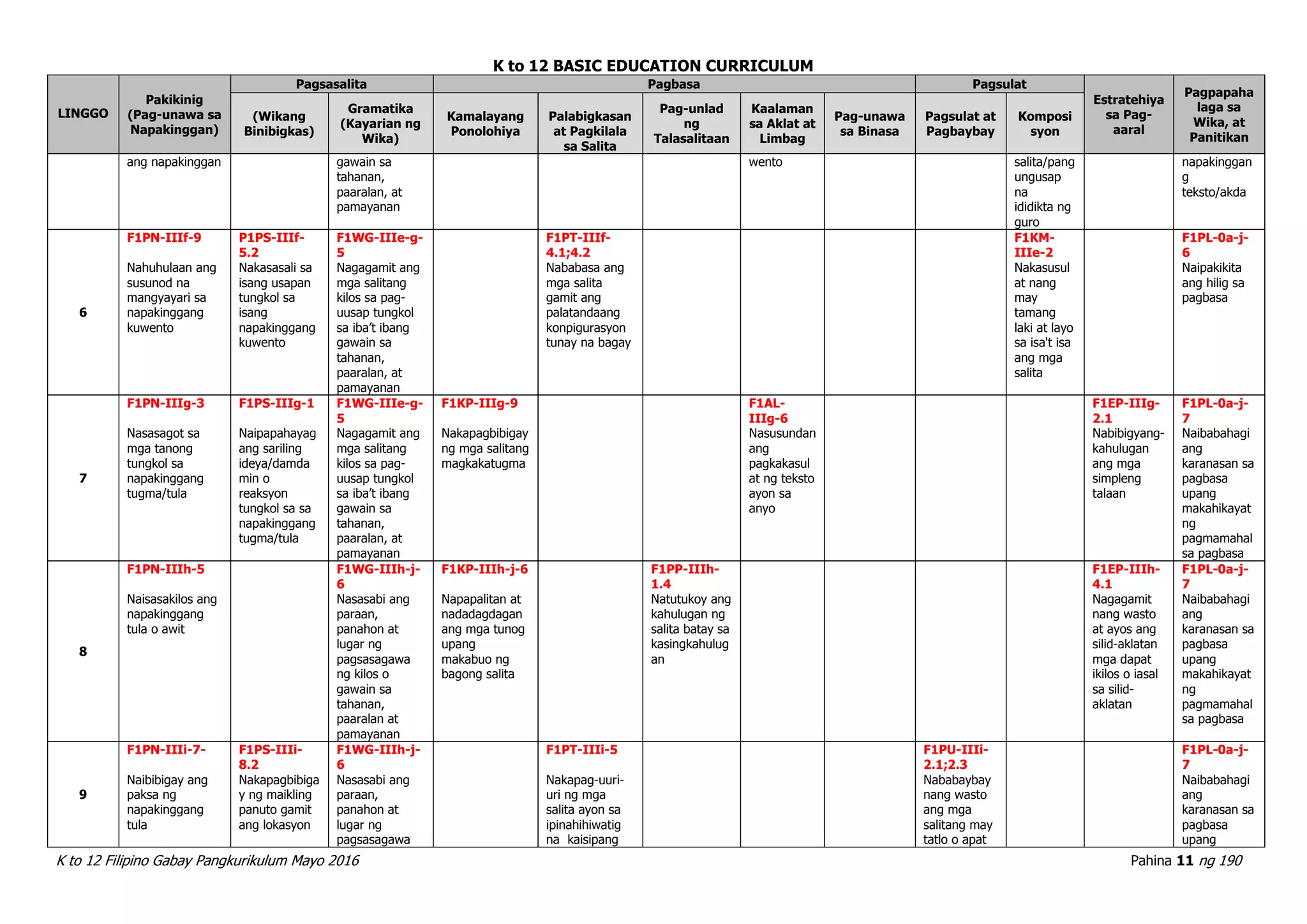 K to 12 BASIC EDUCATION CURRICULUM
K to 12 Filipino Gabay Pangkurikulum Mayo 2016 Pahina 11 ng 190
LINGGO
Pakikinig
(Pag-unawa sa
Napakinggan)
Pagsasalita Pagbasa Pagsulat
Estratehiya
sa Pag-
aaral
Pagpapaha
laga sa
Wika, at
Panitikan
(Wikang
Binibigkas)
Gramatika
(Kayarian ng
Wika)
Kamalayang
Ponolohiya
Palabigkasan
at Pagkilala
sa Salita
Pag-unlad
ng
Talasalitaan
Kaalaman
sa Aklat at
Limbag
Pag-unawa
sa Binasa
Pagsulat at
Pagbaybay
Komposi
syon
ang napakinggan gawain sa
tahanan,
paaralan, at
pamayanan
wento salita/pang
ungusap
na
ididikta ng
guro
napakinggan
g
teksto/akda
6
F1PN-IIIf-9
Nahuhulaan ang
susunod na
mangyayari sa
napakinggang
kuwento
P1PS-IIIf-
5.2
Nakasasali sa
isang usapan
tungkol sa
isang
napakinggang
kuwento
F1WG-IIIe-g-
5
Nagagamit ang
mga salitang
kilos sa pag-
uusap tungkol
sa iba’t ibang
gawain sa
tahanan,
paaralan, at
pamayanan
F1PT-IIIf-
4.1;4.2
Nababasa ang
mga salita
gamit ang
palatandaang
konpigurasyon
tunay na bagay
F1KM-
IIIe-2
Nakasusul
at nang
may
tamang
laki at layo
sa isa't isa
ang mga
salita
F1PL-0a-j-
6
Naipakikita
ang hilig sa
pagbasa
7
F1PN-IIIg-3
Nasasagot sa
mga tanong
tungkol sa
napakinggang
tugma/tula
F1PS-IIIg-1
Naipapahayag
ang sariling
ideya/damda
min o
reaksyon
tungkol sa sa
napakinggang
tugma/tula
F1WG-IIIe-g-
5
Nagagamit ang
mga salitang
kilos sa pag-
uusap tungkol
sa iba’t ibang
gawain sa
tahanan,
paaralan, at
pamayanan
F1KP-IIIg-9
Nakapagbibigay
ng mga salitang
magkakatugma
F1AL-
IIIg-6
Nasusundan
ang
pagkakasul
at ng teksto
ayon sa
anyo
F1EP-IIIg-
2.1
Nabibigyang-
kahulugan
ang mga
simpleng
talaan
F1PL-0a-j-
7
Naibabahagi
ang
karanasan sa
pagbasa
upang
makahikayat
ng
pagmamahal
sa pagbasa
8
F1PN-IIIh-5
Naisasakilos ang
napakinggang
tula o awit
F1WG-IIIh-j-
6
Nasasabi ang
paraan,
panahon at
lugar ng
pagsasagawa
ng kilos o
gawain sa
tahanan,
paaralan at
pamayanan
F1KP-IIIh-j-6
Napapalitan at
nadadagdagan
ang mga tunog
upang
makabuo ng
bagong salita
F1PP-IIIh-
1.4
Natutukoy ang
kahulugan ng
salita batay sa
kasingkahulug
an
F1EP-IIIh-
4.1
Nagagamit
nang wasto
at ayos ang
silid-aklatan
mga dapat
ikilos o iasal
sa silid-
aklatan
F1PL-0a-j-
7
Naibabahagi
ang
karanasan sa
pagbasa
upang
makahikayat
ng
pagmamahal
sa pagbasa
9
F1PN-IIIi-7-
Naibibigay ang
paksa ng
napakinggang
tula
F1PS-IIIi-
8.2
Nakapagbibiga
y ng maikling
panuto gamit
ang lokasyon
F1WG-IIIh-j-
6
Nasasabi ang
paraan,
panahon at
lugar ng
pagsasagawa
F1PT-IIIi-5
Nakapag-uuri-
uri ng mga
salita ayon sa
ipinahihiwatig
na kaisipang
F1PU-IIIi-
2.1;2.3
Nababaybay
nang wasto
ang mga
salitang may
tatlo o apat
F1PL-0a-j-
7
Naibabahagi
ang
karanasan sa
pagbasa
upang
 