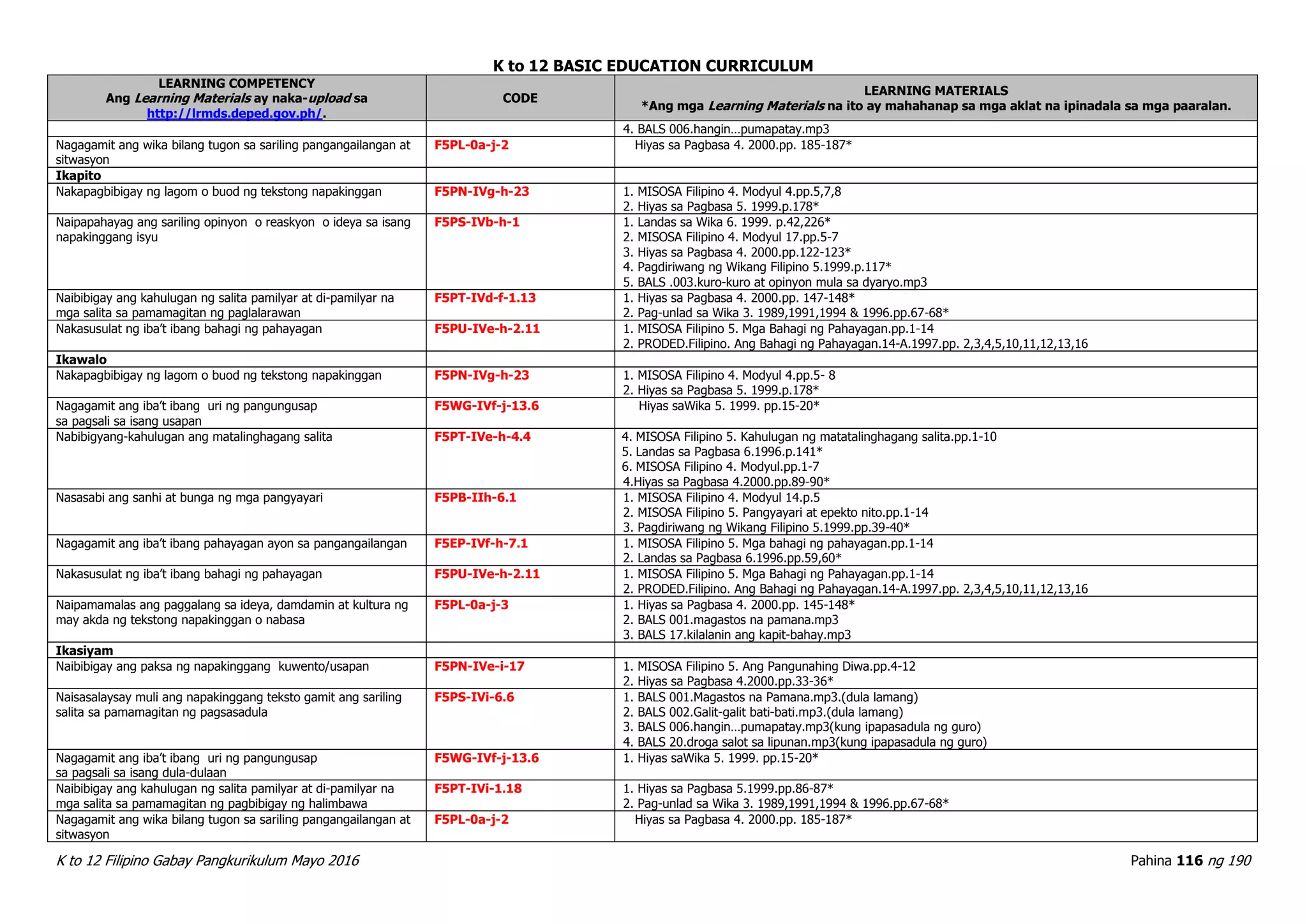 K to 12 BASIC EDUCATION CURRICULUM
K to 12 Filipino Gabay Pangkurikulum Mayo 2016 Pahina 116 ng 190
LEARNING COMPETENCY
Ang Learning Materials ay naka-upload sa
http://lrmds.deped.gov.ph/.
CODE
LEARNING MATERIALS
*Ang mga Learning Materials na ito ay mahahanap sa mga aklat na ipinadala sa mga paaralan.
4. BALS 006.hangin…pumapatay.mp3
Nagagamit ang wika bilang tugon sa sariling pangangailangan at
sitwasyon
F5PL-0a-j-2 Hiyas sa Pagbasa 4. 2000.pp. 185-187*
Ikapito
Nakapagbibigay ng lagom o buod ng tekstong napakinggan F5PN-IVg-h-23 1. MISOSA Filipino 4. Modyul 4.pp.5,7,8
2. Hiyas sa Pagbasa 5. 1999.p.178*
Naipapahayag ang sariling opinyon o reaskyon o ideya sa isang
napakinggang isyu
F5PS-IVb-h-1 1. Landas sa Wika 6. 1999. p.42,226*
2. MISOSA Filipino 4. Modyul 17.pp.5-7
3. Hiyas sa Pagbasa 4. 2000.pp.122-123*
4. Pagdiriwang ng Wikang Filipino 5.1999.p.117*
5. BALS .003.kuro-kuro at opinyon mula sa dyaryo.mp3
Naibibigay ang kahulugan ng salita pamilyar at di-pamilyar na
mga salita sa pamamagitan ng paglalarawan
F5PT-IVd-f-1.13 1. Hiyas sa Pagbasa 4. 2000.pp. 147-148*
2. Pag-unlad sa Wika 3. 1989,1991,1994 & 1996.pp.67-68*
Nakasusulat ng iba’t ibang bahagi ng pahayagan F5PU-IVe-h-2.11 1. MISOSA Filipino 5. Mga Bahagi ng Pahayagan.pp.1-14
2. PRODED.Filipino. Ang Bahagi ng Pahayagan.14-A.1997.pp. 2,3,4,5,10,11,12,13,16
Ikawalo
Nakapagbibigay ng lagom o buod ng tekstong napakinggan F5PN-IVg-h-23 1. MISOSA Filipino 4. Modyul 4.pp.5- 8
2. Hiyas sa Pagbasa 5. 1999.p.178*
Nagagamit ang iba’t ibang uri ng pangungusap
sa pagsali sa isang usapan
F5WG-IVf-j-13.6 Hiyas saWika 5. 1999. pp.15-20*
Nabibigyang-kahulugan ang matalinghagang salita F5PT-IVe-h-4.4 4. MISOSA Filipino 5. Kahulugan ng matatalinghagang salita.pp.1-10
5. Landas sa Pagbasa 6.1996.p.141*
6. MISOSA Filipino 4. Modyul.pp.1-7
4.Hiyas sa Pagbasa 4.2000.pp.89-90*
Nasasabi ang sanhi at bunga ng mga pangyayari F5PB-IIh-6.1 1. MISOSA Filipino 4. Modyul 14.p.5
2. MISOSA Filipino 5. Pangyayari at epekto nito.pp.1-14
3. Pagdiriwang ng Wikang Filipino 5.1999.pp.39-40*
Nagagamit ang iba’t ibang pahayagan ayon sa pangangailangan F5EP-IVf-h-7.1 1. MISOSA Filipino 5. Mga bahagi ng pahayagan.pp.1-14
2. Landas sa Pagbasa 6.1996.pp.59,60*
Nakasusulat ng iba’t ibang bahagi ng pahayagan F5PU-IVe-h-2.11 1. MISOSA Filipino 5. Mga Bahagi ng Pahayagan.pp.1-14
2. PRODED.Filipino. Ang Bahagi ng Pahayagan.14-A.1997.pp. 2,3,4,5,10,11,12,13,16
Naipamamalas ang paggalang sa ideya, damdamin at kultura ng
may akda ng tekstong napakinggan o nabasa
F5PL-0a-j-3 1. Hiyas sa Pagbasa 4. 2000.pp. 145-148*
2. BALS 001.magastos na pamana.mp3
3. BALS 17.kilalanin ang kapit-bahay.mp3
Ikasiyam
Naibibigay ang paksa ng napakinggang kuwento/usapan F5PN-IVe-i-17 1. MISOSA Filipino 5. Ang Pangunahing Diwa.pp.4-12
2. Hiyas sa Pagbasa 4.2000.pp.33-36*
Naisasalaysay muli ang napakinggang teksto gamit ang sariling
salita sa pamamagitan ng pagsasadula
F5PS-IVi-6.6 1. BALS 001.Magastos na Pamana.mp3.(dula lamang)
2. BALS 002.Galit-galit bati-bati.mp3.(dula lamang)
3. BALS 006.hangin…pumapatay.mp3(kung ipapasadula ng guro)
4. BALS 20.droga salot sa lipunan.mp3(kung ipapasadula ng guro)
Nagagamit ang iba’t ibang uri ng pangungusap
sa pagsali sa isang dula-dulaan
F5WG-IVf-j-13.6 1. Hiyas saWika 5. 1999. pp.15-20*
Naibibigay ang kahulugan ng salita pamilyar at di-pamilyar na
mga salita sa pamamagitan ng pagbibigay ng halimbawa
F5PT-IVi-1.18 1. Hiyas sa Pagbasa 5.1999.pp.86-87*
2. Pag-unlad sa Wika 3. 1989,1991,1994 & 1996.pp.67-68*
Nagagamit ang wika bilang tugon sa sariling pangangailangan at
sitwasyon
F5PL-0a-j-2 Hiyas sa Pagbasa 4. 2000.pp. 185-187*
 