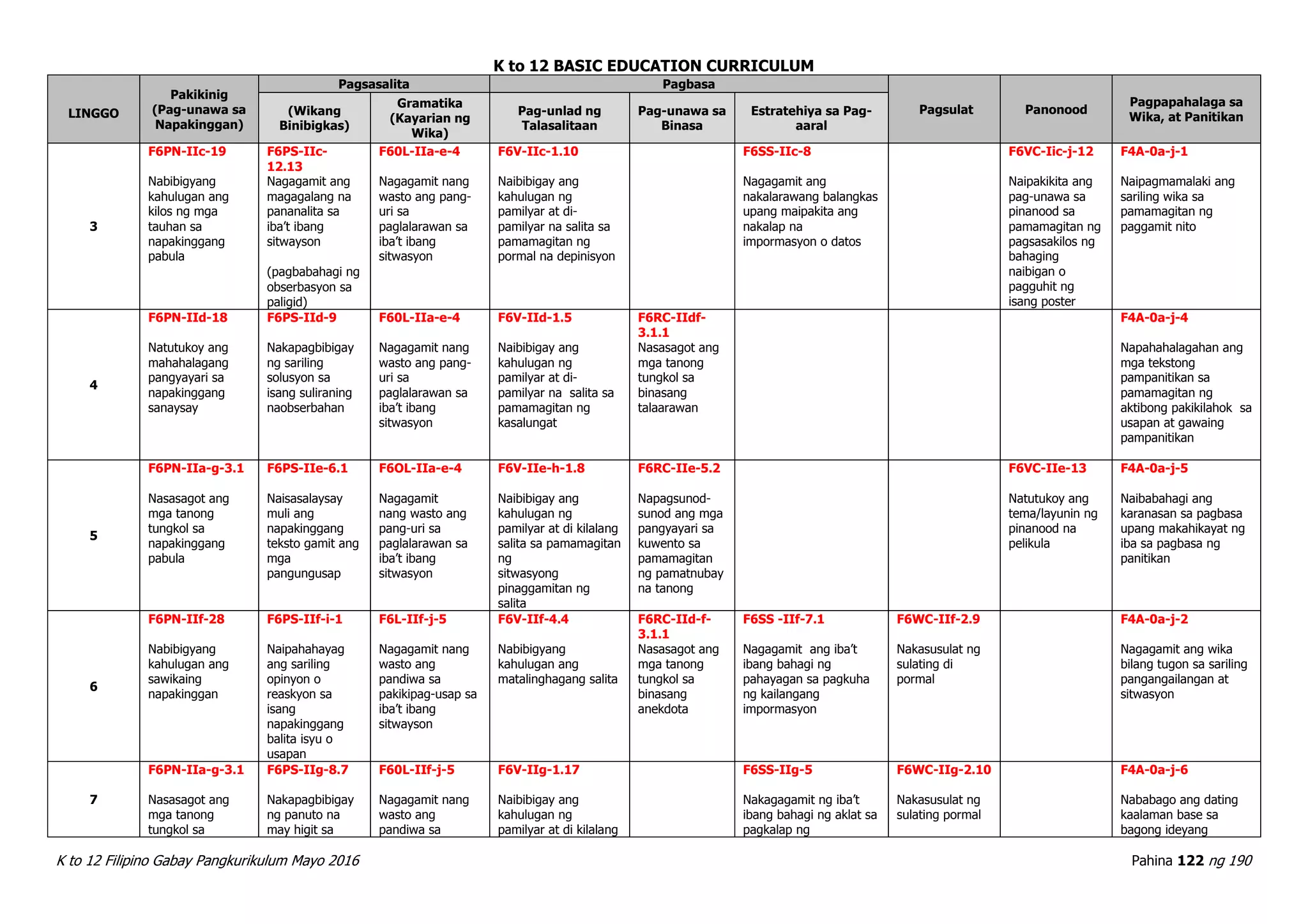 K to 12 BASIC EDUCATION CURRICULUM
K to 12 Filipino Gabay Pangkurikulum Mayo 2016 Pahina 122 ng 190
LINGGO
Pakikinig
(Pag-unawa sa
Napakinggan)
Pagsasalita Pagbasa
Pagsulat Panonood
Pagpapahalaga sa
Wika, at Panitikan(Wikang
Binibigkas)
Gramatika
(Kayarian ng
Wika)
Pag-unlad ng
Talasalitaan
Pag-unawa sa
Binasa
Estratehiya sa Pag-
aaral
3
F6PN-IIc-19
Nabibigyang
kahulugan ang
kilos ng mga
tauhan sa
napakinggang
pabula
F6PS-IIc-
12.13
Nagagamit ang
magagalang na
pananalita sa
iba’t ibang
sitwayson
(pagbabahagi ng
obserbasyon sa
paligid)
F60L-IIa-e-4
Nagagamit nang
wasto ang pang-
uri sa
paglalarawan sa
iba’t ibang
sitwasyon
F6V-IIc-1.10
Naibibigay ang
kahulugan ng
pamilyar at di-
pamilyar na salita sa
pamamagitan ng
pormal na depinisyon
F6SS-IIc-8
Nagagamit ang
nakalarawang balangkas
upang maipakita ang
nakalap na
impormasyon o datos
F6VC-Iic-j-12
Naipakikita ang
pag-unawa sa
pinanood sa
pamamagitan ng
pagsasakilos ng
bahaging
naibigan o
pagguhit ng
isang poster
F4A-0a-j-1
Naipagmamalaki ang
sariling wika sa
pamamagitan ng
paggamit nito
4
F6PN-IId-18
Natutukoy ang
mahahalagang
pangyayari sa
napakinggang
sanaysay
F6PS-IId-9
Nakapagbibigay
ng sariling
solusyon sa
isang suliraning
naobserbahan
F60L-IIa-e-4
Nagagamit nang
wasto ang pang-
uri sa
paglalarawan sa
iba’t ibang
sitwasyon
F6V-IId-1.5
Naibibigay ang
kahulugan ng
pamilyar at di-
pamilyar na salita sa
pamamagitan ng
kasalungat
F6RC-IIdf-
3.1.1
Nasasagot ang
mga tanong
tungkol sa
binasang
talaarawan
F4A-0a-j-4
Napahahalagahan ang
mga tekstong
pampanitikan sa
pamamagitan ng
aktibong pakikilahok sa
usapan at gawaing
pampanitikan
5
F6PN-IIa-g-3.1
Nasasagot ang
mga tanong
tungkol sa
napakinggang
pabula
F6PS-IIe-6.1
Naisasalaysay
muli ang
napakinggang
teksto gamit ang
mga
pangungusap
F6OL-IIa-e-4
Nagagamit
nang wasto ang
pang-uri sa
paglalarawan sa
iba’t ibang
sitwasyon
F6V-IIe-h-1.8
Naibibigay ang
kahulugan ng
pamilyar at di kilalang
salita sa pamamagitan
ng
sitwasyong
pinaggamitan ng
salita
F6RC-IIe-5.2
Napagsunod-
sunod ang mga
pangyayari sa
kuwento sa
pamamagitan
ng pamatnubay
na tanong
F6VC-IIe-13
Natutukoy ang
tema/layunin ng
pinanood na
pelikula
F4A-0a-j-5
Naibabahagi ang
karanasan sa pagbasa
upang makahikayat ng
iba sa pagbasa ng
panitikan
6
F6PN-IIf-28
Nabibigyang
kahulugan ang
sawikaing
napakinggan
F6PS-IIf-i-1
Naipahahayag
ang sariling
opinyon o
reaskyon sa
isang
napakinggang
balita isyu o
usapan
F6L-IIf-j-5
Nagagamit nang
wasto ang
pandiwa sa
pakikipag-usap sa
iba’t ibang
sitwayson
F6V-IIf-4.4
Nabibigyang
kahulugan ang
matalinghagang salita
F6RC-IId-f-
3.1.1
Nasasagot ang
mga tanong
tungkol sa
binasang
anekdota
F6SS -IIf-7.1
Nagagamit ang iba’t
ibang bahagi ng
pahayagan sa pagkuha
ng kailangang
impormasyon
F6WC-IIf-2.9
Nakasusulat ng
sulating di
pormal
F4A-0a-j-2
Nagagamit ang wika
bilang tugon sa sariling
pangangailangan at
sitwasyon
7
F6PN-IIa-g-3.1
Nasasagot ang
mga tanong
tungkol sa
F6PS-IIg-8.7
Nakapagbibigay
ng panuto na
may higit sa
F60L-IIf-j-5
Nagagamit nang
wasto ang
pandiwa sa
F6V-IIg-1.17
Naibibigay ang
kahulugan ng
pamilyar at di kilalang
F6SS-IIg-5
Nakagagamit ng iba’t
ibang bahagi ng aklat sa
pagkalap ng
F6WC-IIg-2.10
Nakasusulat ng
sulating pormal
F4A-0a-j-6
Nababago ang dating
kaalaman base sa
bagong ideyang
 