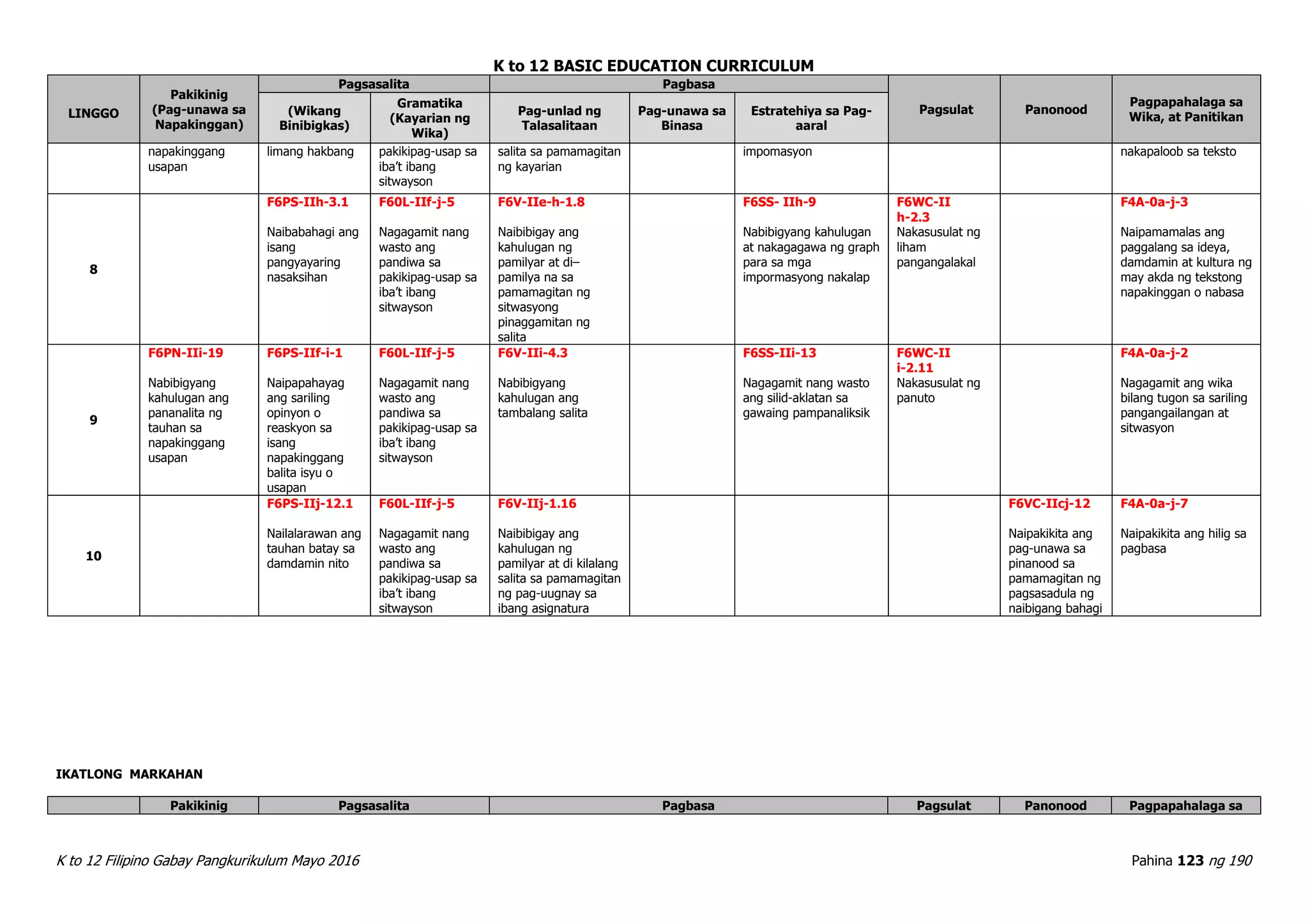 K to 12 BASIC EDUCATION CURRICULUM
K to 12 Filipino Gabay Pangkurikulum Mayo 2016 Pahina 123 ng 190
LINGGO
Pakikinig
(Pag-unawa sa
Napakinggan)
Pagsasalita Pagbasa
Pagsulat Panonood
Pagpapahalaga sa
Wika, at Panitikan(Wikang
Binibigkas)
Gramatika
(Kayarian ng
Wika)
Pag-unlad ng
Talasalitaan
Pag-unawa sa
Binasa
Estratehiya sa Pag-
aaral
napakinggang
usapan
limang hakbang pakikipag-usap sa
iba’t ibang
sitwayson
salita sa pamamagitan
ng kayarian
impomasyon nakapaloob sa teksto
8
F6PS-IIh-3.1
Naibabahagi ang
isang
pangyayaring
nasaksihan
F60L-IIf-j-5
Nagagamit nang
wasto ang
pandiwa sa
pakikipag-usap sa
iba’t ibang
sitwayson
F6V-IIe-h-1.8
Naibibigay ang
kahulugan ng
pamilyar at di–
pamilya na sa
pamamagitan ng
sitwasyong
pinaggamitan ng
salita
F6SS- IIh-9
Nabibigyang kahulugan
at nakagagawa ng graph
para sa mga
impormasyong nakalap
F6WC-II
h-2.3
Nakasusulat ng
liham
pangangalakal
F4A-0a-j-3
Naipamamalas ang
paggalang sa ideya,
damdamin at kultura ng
may akda ng tekstong
napakinggan o nabasa
9
F6PN-IIi-19
Nabibigyang
kahulugan ang
pananalita ng
tauhan sa
napakinggang
usapan
F6PS-IIf-i-1
Naipapahayag
ang sariling
opinyon o
reaskyon sa
isang
napakinggang
balita isyu o
usapan
F60L-IIf-j-5
Nagagamit nang
wasto ang
pandiwa sa
pakikipag-usap sa
iba’t ibang
sitwayson
F6V-IIi-4.3
Nabibigyang
kahulugan ang
tambalang salita
F6SS-IIi-13
Nagagamit nang wasto
ang silid-aklatan sa
gawaing pampanaliksik
F6WC-II
i-2.11
Nakasusulat ng
panuto
F4A-0a-j-2
Nagagamit ang wika
bilang tugon sa sariling
pangangailangan at
sitwasyon
10
F6PS-IIj-12.1
Nailalarawan ang
tauhan batay sa
damdamin nito
F60L-IIf-j-5
Nagagamit nang
wasto ang
pandiwa sa
pakikipag-usap sa
iba’t ibang
sitwayson
F6V-IIj-1.16
Naibibigay ang
kahulugan ng
pamilyar at di kilalang
salita sa pamamagitan
ng pag-uugnay sa
ibang asignatura
F6VC-IIcj-12
Naipakikita ang
pag-unawa sa
pinanood sa
pamamagitan ng
pagsasadula ng
naibigang bahagi
F4A-0a-j-7
Naipakikita ang hilig sa
pagbasa
IKATLONG MARKAHAN
Pakikinig Pagsasalita Pagbasa Pagsulat Panonood Pagpapahalaga sa
 