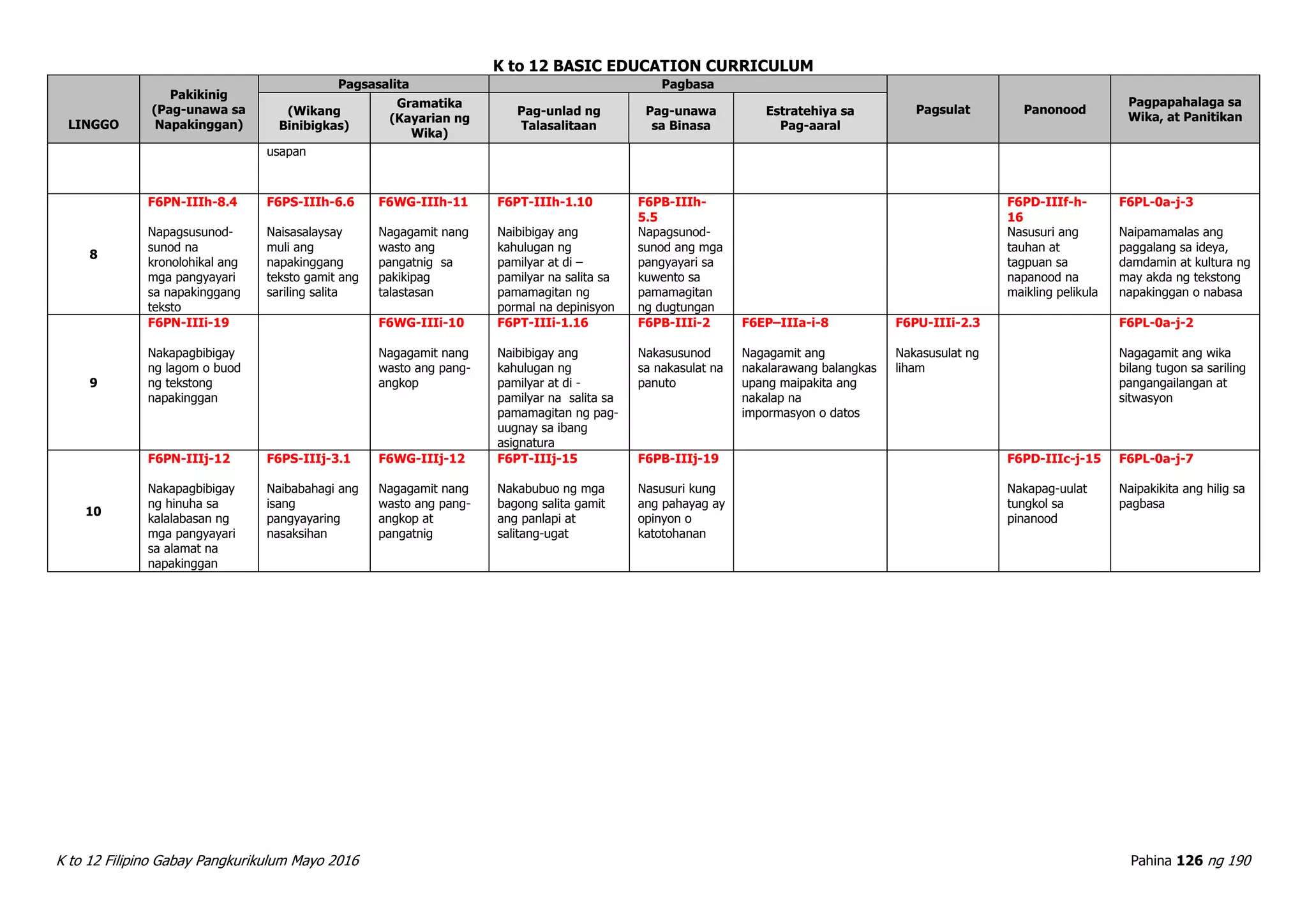 K to 12 BASIC EDUCATION CURRICULUM
K to 12 Filipino Gabay Pangkurikulum Mayo 2016 Pahina 126 ng 190
LINGGO
Pakikinig
(Pag-unawa sa
Napakinggan)
Pagsasalita Pagbasa
Pagsulat Panonood
Pagpapahalaga sa
Wika, at Panitikan(Wikang
Binibigkas)
Gramatika
(Kayarian ng
Wika)
Pag-unlad ng
Talasalitaan
Pag-unawa
sa Binasa
Estratehiya sa
Pag-aaral
usapan
8
F6PN-IIIh-8.4
Napagsusunod-
sunod na
kronolohikal ang
mga pangyayari
sa napakinggang
teksto
F6PS-IIIh-6.6
Naisasalaysay
muli ang
napakinggang
teksto gamit ang
sariling salita
F6WG-IIIh-11
Nagagamit nang
wasto ang
pangatnig sa
pakikipag
talastasan
F6PT-IIIh-1.10
Naibibigay ang
kahulugan ng
pamilyar at di –
pamilyar na salita sa
pamamagitan ng
pormal na depinisyon
F6PB-IIIh-
5.5
Napagsunod-
sunod ang mga
pangyayari sa
kuwento sa
pamamagitan
ng dugtungan
F6PD-IIIf-h-
16
Nasusuri ang
tauhan at
tagpuan sa
napanood na
maikling pelikula
F6PL-0a-j-3
Naipamamalas ang
paggalang sa ideya,
damdamin at kultura ng
may akda ng tekstong
napakinggan o nabasa
9
F6PN-IIIi-19
Nakapagbibigay
ng lagom o buod
ng tekstong
napakinggan
F6WG-IIIi-10
Nagagamit nang
wasto ang pang-
angkop
F6PT-IIIi-1.16
Naibibigay ang
kahulugan ng
pamilyar at di -
pamilyar na salita sa
pamamagitan ng pag-
uugnay sa ibang
asignatura
F6PB-IIIi-2
Nakasusunod
sa nakasulat na
panuto
F6EP–IIIa-i-8
Nagagamit ang
nakalarawang balangkas
upang maipakita ang
nakalap na
impormasyon o datos
F6PU-IIIi-2.3
Nakasusulat ng
liham
F6PL-0a-j-2
Nagagamit ang wika
bilang tugon sa sariling
pangangailangan at
sitwasyon
10
F6PN-IIIj-12
Nakapagbibigay
ng hinuha sa
kalalabasan ng
mga pangyayari
sa alamat na
napakinggan
F6PS-IIIj-3.1
Naibabahagi ang
isang
pangyayaring
nasaksihan
F6WG-IIIj-12
Nagagamit nang
wasto ang pang-
angkop at
pangatnig
F6PT-IIIj-15
Nakabubuo ng mga
bagong salita gamit
ang panlapi at
salitang-ugat
F6PB-IIIj-19
Nasusuri kung
ang pahayag ay
opinyon o
katotohanan
F6PD-IIIc-j-15
Nakapag-uulat
tungkol sa
pinanood
F6PL-0a-j-7
Naipakikita ang hilig sa
pagbasa
 