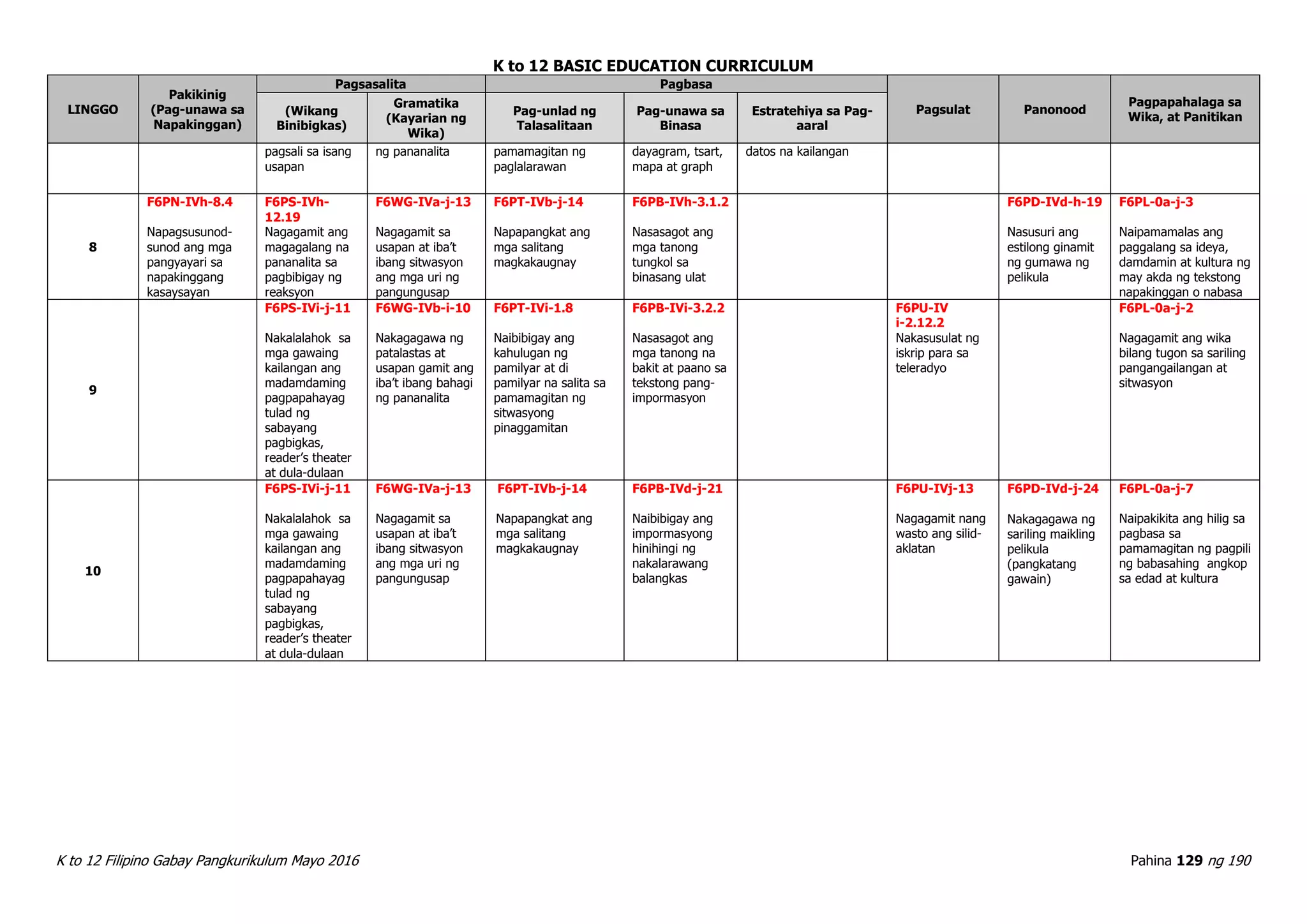 K to 12 BASIC EDUCATION CURRICULUM
K to 12 Filipino Gabay Pangkurikulum Mayo 2016 Pahina 129 ng 190
LINGGO
Pakikinig
(Pag-unawa sa
Napakinggan)
Pagsasalita Pagbasa
Pagsulat Panonood
Pagpapahalaga sa
Wika, at Panitikan(Wikang
Binibigkas)
Gramatika
(Kayarian ng
Wika)
Pag-unlad ng
Talasalitaan
Pag-unawa sa
Binasa
Estratehiya sa Pag-
aaral
pagsali sa isang
usapan
ng pananalita pamamagitan ng
paglalarawan
dayagram, tsart,
mapa at graph
datos na kailangan
8
F6PN-IVh-8.4
Napagsusunod-
sunod ang mga
pangyayari sa
napakinggang
kasaysayan
F6PS-IVh-
12.19
Nagagamit ang
magagalang na
pananalita sa
pagbibigay ng
reaksyon
F6WG-IVa-j-13
Nagagamit sa
usapan at iba’t
ibang sitwasyon
ang mga uri ng
pangungusap
F6PT-IVb-j-14
Napapangkat ang
mga salitang
magkakaugnay
F6PB-IVh-3.1.2
Nasasagot ang
mga tanong
tungkol sa
binasang ulat
F6PD-IVd-h-19
Nasusuri ang
estilong ginamit
ng gumawa ng
pelikula
F6PL-0a-j-3
Naipamamalas ang
paggalang sa ideya,
damdamin at kultura ng
may akda ng tekstong
napakinggan o nabasa
9
F6PS-IVi-j-11
Nakalalahok sa
mga gawaing
kailangan ang
madamdaming
pagpapahayag
tulad ng
sabayang
pagbigkas,
reader’s theater
at dula-dulaan
F6WG-IVb-i-10
Nakagagawa ng
patalastas at
usapan gamit ang
iba’t ibang bahagi
ng pananalita
F6PT-IVi-1.8
Naibibigay ang
kahulugan ng
pamilyar at di
pamilyar na salita sa
pamamagitan ng
sitwasyong
pinaggamitan
F6PB-IVi-3.2.2
Nasasagot ang
mga tanong na
bakit at paano sa
tekstong pang-
impormasyon
F6PU-IV
i-2.12.2
Nakasusulat ng
iskrip para sa
teleradyo
F6PL-0a-j-2
Nagagamit ang wika
bilang tugon sa sariling
pangangailangan at
sitwasyon
10
F6PS-IVi-j-11
Nakalalahok sa
mga gawaing
kailangan ang
madamdaming
pagpapahayag
tulad ng
sabayang
pagbigkas,
reader’s theater
at dula-dulaan
F6WG-IVa-j-13
Nagagamit sa
usapan at iba’t
ibang sitwasyon
ang mga uri ng
pangungusap
F6PT-IVb-j-14
Napapangkat ang
mga salitang
magkakaugnay
F6PB-IVd-j-21
Naibibigay ang
impormasyong
hinihingi ng
nakalarawang
balangkas
F6PU-IVj-13
Nagagamit nang
wasto ang silid-
aklatan
F6PD-IVd-j-24
Nakagagawa ng
sariling maikling
pelikula
(pangkatang
gawain)
F6PL-0a-j-7
Naipakikita ang hilig sa
pagbasa sa
pamamagitan ng pagpili
ng babasahing angkop
sa edad at kultura
 