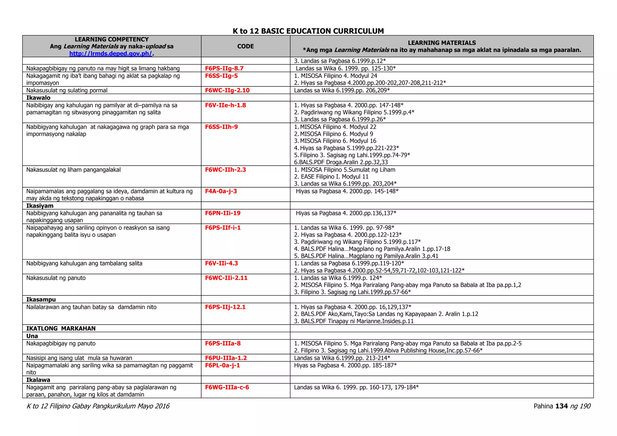 K to 12 BASIC EDUCATION CURRICULUM
K to 12 Filipino Gabay Pangkurikulum Mayo 2016 Pahina 134 ng 190
LEARNING COMPETENCY
Ang Learning Materials ay naka-upload sa
http://lrmds.deped.gov.ph/.
CODE
LEARNING MATERIALS
*Ang mga Learning Materials na ito ay mahahanap sa mga aklat na ipinadala sa mga paaralan.
3. Landas sa Pagbasa 6.1999.p.12*
Nakapagbibigay ng panuto na may higit sa limang hakbang F6PS-IIg-8.7 Landas sa Wika 6. 1999. pp. 125-130*
Nakagagamit ng iba’t ibang bahagi ng aklat sa pagkalap ng
impomasyon
F6SS-IIg-5 1. MISOSA Filipino 4. Modyul 24
2. Hiyas sa Pagbasa 4.2000.pp.200-202,207-208,211-212*
Nakasusulat ng sulating pormal F6WC-IIg-2.10 Landas sa Wika 6.1999.pp. 206,209*
Ikawalo
Naibibigay ang kahulugan ng pamilyar at di–pamilya na sa
pamamagitan ng sitwasyong pinaggamitan ng salita
F6V-IIe-h-1.8 1. Hiyas sa Pagbasa 4. 2000.pp. 147-148*
2. Pagdiriwang ng Wikang Filipino 5.1999.p.4*
3. Landas sa Pagbasa 6.1999.p.26*
Nabibigyang kahulugan at nakagagawa ng graph para sa mga
impormasyong nakalap
F6SS-IIh-9 1. MISOSA Filipino 4. Modyul 22
2. MISOSA Filipino 6. Modyul 9
3. MISOSA Filipino 6. Modyul 16
4. Hiyas sa Pagbasa 5.1999.pp.221-223*
5. Filipino 3. Sagisag ng Lahi.1999.pp.74-79*
6.BALS.PDF Droga.Aralin 2.pp.32,33
Nakasusulat ng liham pangangalakal F6WC-IIh-2.3 1. MISOSA Filipino 5.Sumulat ng Liham
2. EASE Filipino I. Modyul 11
3. Landas sa Wika 6.1999.pp. 203,204*
Naipamamalas ang paggalang sa ideya, damdamin at kultura ng
may akda ng tekstong napakinggan o nabasa
F4A-0a-j-3 Hiyas sa Pagbasa 4. 2000.pp. 145-148*
Ikasiyam
Nabibigyang kahulugan ang pananalita ng tauhan sa
napakinggang usapan
F6PN-IIi-19 Hiyas sa Pagbasa 4. 2000.pp.136,137*
Naipapahayag ang sariling opinyon o reaskyon sa isang
napakinggang balita isyu o usapan
F6PS-IIf-i-1 1. Landas sa Wika 6. 1999. pp. 97-98*
2. Hiyas sa Pagbasa 4. 2000.pp.122-123*
3. Pagdiriwang ng Wikang Filipino 5.1999.p.117*
4. BALS.PDF Halina…Magplano ng Pamilya.Aralin 1.pp.17-18
5. BALS.PDF Halina…Magplano ng Pamilya.Aralin 3.p.41
Nabibigyang kahulugan ang tambalang salita F6V-IIi-4.3 1. Landas sa Pagbasa 6.1999.pp.119-120*
2. Hiyas sa Pagbasa 4.2000.pp.52-54,59,71-72,102-103,121-122*
Nakasusulat ng panuto F6WC-IIi-2.11 1. Landas sa Wika 6.1999.p. 124*
2. MISOSA Filipino 5. Mga Pariralang Pang-abay mga Panuto sa Babala at Iba pa.pp.1,2
3. Filipino 3. Sagisag ng Lahi.1999.pp.57-66*
Ikasampu
Nailalarawan ang tauhan batay sa damdamin nito F6PS-IIj-12.1 1. Hiyas sa Pagbasa 4. 2000.pp. 16,129,137*
2. BALS.PDF Ako,Kami,Tayo:Sa Landas ng Kapayapaan 2. Aralin 1.p.12
3. BALS.PDF Tinapay ni Marianne.Insides.p.11
IKATLONG MARKAHAN
Una
Nakapagbibigay ng panuto F6PS-IIIa-8 1. MISOSA Filipino 5. Mga Pariralang Pang-abay mga Panuto sa Babala at Iba pa.pp.2-5
2. Filipino 3. Sagisag ng Lahi.1999.Abiva Publishing House,Inc.pp.57-66*
Nasisipi ang isang ulat mula sa huwaran F6PU-IIIa-1.2 Landas sa Wika 6.1999.pp. 213-214*
Naipagmamalaki ang sariling wika sa pamamagitan ng paggamit
nito
F6PL-0a-j-1 Hiyas sa Pagbasa 4. 2000.pp. 185-187*
Ikalawa
Nagagamit ang pariralang pang-abay sa paglalarawan ng
paraan, panahon, lugar ng kilos at damdamin
F6WG-IIIa-c-6 Landas sa Wika 6. 1999. pp. 160-173, 179-184*
 