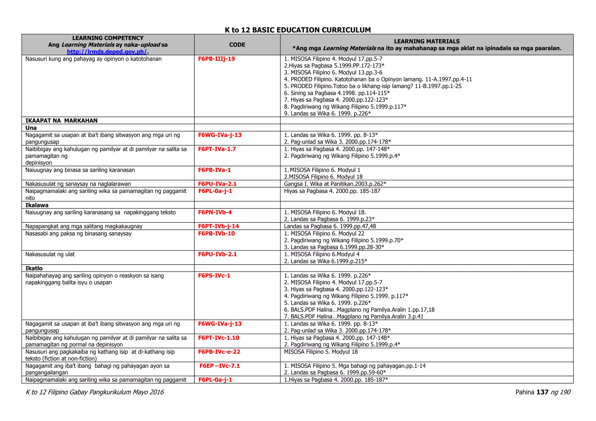 K to 12 BASIC EDUCATION CURRICULUM
K to 12 Filipino Gabay Pangkurikulum Mayo 2016 Pahina 137 ng 190
LEARNING COMPETENCY
Ang Learning Materials ay naka-upload sa
http://lrmds.deped.gov.ph/.
CODE
LEARNING MATERIALS
*Ang mga Learning Materials na ito ay mahahanap sa mga aklat na ipinadala sa mga paaralan.
Nasusuri kung ang pahayag ay opinyon o katotohanan F6PB-IIIj-19 1. MISOSA Filipino 4. Modyul 17.pp.5-7
2.Hiyas sa Pagbasa 5.1999.PP.172-173*
3. MISOSA Filipino 6. Modyul 13.pp.3-6
4. PRODED Filipino. Katotohanan ba o Opinyon lamang. 11-A.1997.pp.4-11
5. PRODED Filipino.Totoo ba o likhang-isip lamang? 11-B.1997.pp.1-25
6. Sining sa Pagbasa 4.1998. pp.114-115*
7. Hiyas sa Pagbasa 4. 2000.pp.122-123*
8. Pagdiriwang ng Wikang Filipino 5.1999.p.117*
9. Landas sa Wika 6. 1999. p.226*
IKAAPAT NA MARKAHAN
Una
Nagagamit sa usapan at iba’t ibang sitwasyon ang mga uri ng
pangungusap
F6WG-IVa-j-13 1. Landas sa Wika 6. 1999. pp. 8-13*
2. Pag-unlad sa Wika 3. 2000.pp.174-178*
Naibibigay ang kahulugan ng pamilyar at di pamilyar na salita sa
pamamagitan ng
depinisyon
F6PT-IVa-1.7 1. Hiyas sa Pagbasa 4. 2000.pp. 147-148*
2. Pagdiriwang ng Wikang Filipino 5.1999.p.4*
Naiuugnay ang binasa sa sariling karanasan F6PB-IVa-1 1. MISOSA Filipino 6. Modyul 1
2.MISOSA Filipino 6. Modyul 18
Nakasusulat ng sanaysay na naglalarawan F6PU-IVa-2.1 Gangsa I. Wika at Panitikan.2003.p.262*
Naipagmamalaki ang sariling wika sa pamamagitan ng paggamit
nito
F6PL-0a-j-1 Hiyas sa Pagbasa 4. 2000.pp. 185-187
Ikalawa
Naiuugnay ang sariling karanasang sa napakinggang teksto F6PN-IVb-4 1. MISOSA Filipino 6. Modyul 18.
2. Landas sa Pagbasa 6. 1999.p.23*
Napapangkat ang mga salitang magkakaugnay F6PT-IVb-j-14 Landas sa Pagbasa 6. 1999.pp.47,48
Nasasabi ang paksa ng binasang sanaysay F6PB-IVb-10 1. MISOSA Filipino 6. Modyul 22
2. Pagdiriwang ng Wikang Filipino 5.1999.p.70*
3. Landas sa Pagbasa 6.1999.pp.28-30*
Nakasusulat ng ulat F6PU-IVb-2.1 1. MISOSA Filipino 6.Modyul 4
2. Landas sa Wika 6.1999.p.215*
Ikatlo
Naipahahayag ang sariling opinyon o reaskyon sa isang
napakinggang balita isyu o usapan
F6PS-IVc-1 1. Landas sa Wika 6. 1999. p.226*
2. MISOSA Filipino 4. Modyul 17.pp.5-7
3. Hiyas sa Pagbasa 4. 2000.pp.122-123*
4. Pagdiriwang ng Wikang Filipino 5.1999. p.117*
5. Landas sa Wika 6. 1999. p.226*
6. BALS.PDF Halina…Magplano ng Pamilya.Aralin 1.pp.17,18
7. BALS.PDF Halina…Magplano ng Pamilya.Aralin 3.p.41
Nagagamit sa usapan at iba’t ibang sitwasyon ang mga uri ng
pangungusap
F6WG-IVa-j-13 1. Landas sa Wika 6. 1999. pp. 8-13*
2. Pag-unlad sa Wika 3. 2000.pp.174-178*
Naibibigay ang kahulugan ng pamilyar at di pamilyar na salita sa
pamamagitan ng pormal na depinisyon
F6PT-IVc-1.10 1. Hiyas sa Pagbasa 4. 2000.pp. 147-148*
2. Pagdiriwang ng Wikang Filipino 5.1999.p.4*
Nasusuri ang pagkakaiba ng kathang isip at di-kathang isip
teksto (fiction at non-fiction)
F6PB-IVc-e-22 MISOSA Filipino 5. Modyul 18
Nagagamit ang iba’t ibang bahagi ng pahayagan ayon sa
pangangailangan
F6EP –IVc-7.1 1. MISOSA Filipino 5. Mga bahagi ng pahayagan.pp.1-14
2. Landas sa Pagbasa 6. 1999.pp.59-60*
Naipagmamalaki ang sariling wika sa pamamagitan ng paggamit F6PL-0a-j-1 1.Hiyas sa Pagbasa 4. 2000.pp. 185-187*
 