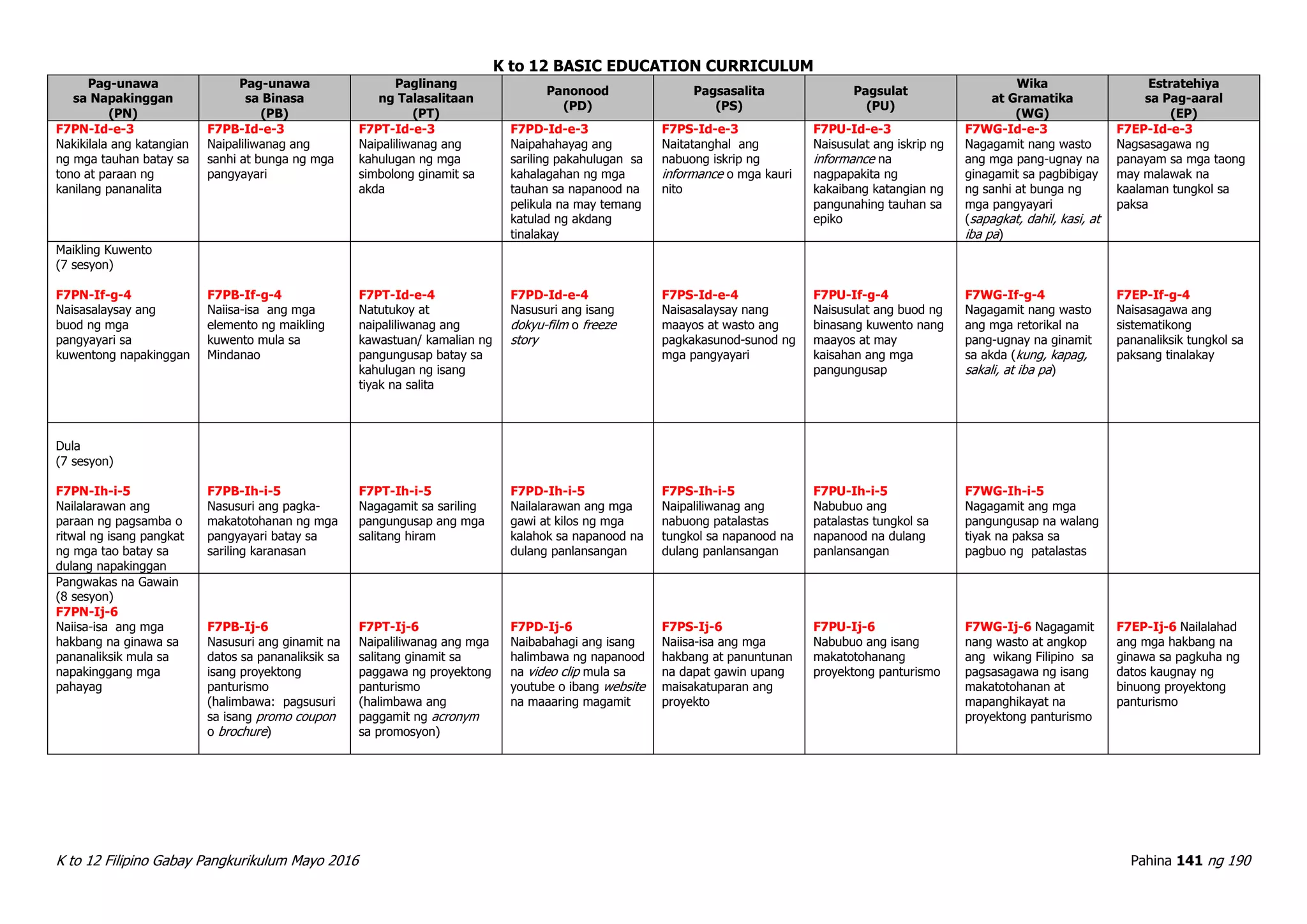 K to 12 BASIC EDUCATION CURRICULUM
K to 12 Filipino Gabay Pangkurikulum Mayo 2016 Pahina 141 ng 190
Pag-unawa
sa Napakinggan
(PN)
Pag-unawa
sa Binasa
(PB)
Paglinang
ng Talasalitaan
(PT)
Panonood
(PD)
Pagsasalita
(PS)
Pagsulat
(PU)
Wika
at Gramatika
(WG)
Estratehiya
sa Pag-aaral
(EP)
F7PN-Id-e-3
Nakikilala ang katangian
ng mga tauhan batay sa
tono at paraan ng
kanilang pananalita
F7PB-Id-e-3
Naipaliliwanag ang
sanhi at bunga ng mga
pangyayari
F7PT-Id-e-3
Naipaliliwanag ang
kahulugan ng mga
simbolong ginamit sa
akda
F7PD-Id-e-3
Naipahahayag ang
sariling pakahulugan sa
kahalagahan ng mga
tauhan sa napanood na
pelikula na may temang
katulad ng akdang
tinalakay
F7PS-Id-e-3
Naitatanghal ang
nabuong iskrip ng
informance o mga kauri
nito
F7PU-Id-e-3
Naisusulat ang iskrip ng
informance na
nagpapakita ng
kakaibang katangian ng
pangunahing tauhan sa
epiko
F7WG-Id-e-3
Nagagamit nang wasto
ang mga pang-ugnay na
ginagamit sa pagbibigay
ng sanhi at bunga ng
mga pangyayari
(sapagkat, dahil, kasi, at
iba pa)
F7EP-Id-e-3
Nagsasagawa ng
panayam sa mga taong
may malawak na
kaalaman tungkol sa
paksa
Maikling Kuwento
(7 sesyon)
F7PN-If-g-4
Naisasalaysay ang
buod ng mga
pangyayari sa
kuwentong napakinggan
F7PB-If-g-4
Naiisa-isa ang mga
elemento ng maikling
kuwento mula sa
Mindanao
F7PT-Id-e-4
Natutukoy at
naipaliliwanag ang
kawastuan/ kamalian ng
pangungusap batay sa
kahulugan ng isang
tiyak na salita
F7PD-Id-e-4
Nasusuri ang isang
dokyu-film o freeze
story
F7PS-Id-e-4
Naisasalaysay nang
maayos at wasto ang
pagkakasunod-sunod ng
mga pangyayari
F7PU-If-g-4
Naisusulat ang buod ng
binasang kuwento nang
maayos at may
kaisahan ang mga
pangungusap
F7WG-If-g-4
Nagagamit nang wasto
ang mga retorikal na
pang-ugnay na ginamit
sa akda (kung, kapag,
sakali, at iba pa)
F7EP-If-g-4
Naisasagawa ang
sistematikong
pananaliksik tungkol sa
paksang tinalakay
Dula
(7 sesyon)
F7PN-Ih-i-5
Nailalarawan ang
paraan ng pagsamba o
ritwal ng isang pangkat
ng mga tao batay sa
dulang napakinggan
F7PB-Ih-i-5
Nasusuri ang pagka-
makatotohanan ng mga
pangyayari batay sa
sariling karanasan
F7PT-Ih-i-5
Nagagamit sa sariling
pangungusap ang mga
salitang hiram
F7PD-Ih-i-5
Nailalarawan ang mga
gawi at kilos ng mga
kalahok sa napanood na
dulang panlansangan
F7PS-Ih-i-5
Naipaliliwanag ang
nabuong patalastas
tungkol sa napanood na
dulang panlansangan
F7PU-Ih-i-5
Nabubuo ang
patalastas tungkol sa
napanood na dulang
panlansangan
F7WG-Ih-i-5
Nagagamit ang mga
pangungusap na walang
tiyak na paksa sa
pagbuo ng patalastas
Pangwakas na Gawain
(8 sesyon)
F7PN-Ij-6
Naiisa-isa ang mga
hakbang na ginawa sa
pananaliksik mula sa
napakinggang mga
pahayag
F7PB-Ij-6
Nasusuri ang ginamit na
datos sa pananaliksik sa
isang proyektong
panturismo
(halimbawa: pagsusuri
sa isang promo coupon
o brochure)
F7PT-Ij-6
Naipaliliwanag ang mga
salitang ginamit sa
paggawa ng proyektong
panturismo
(halimbawa ang
paggamit ng acronym
sa promosyon)
F7PD-Ij-6
Naibabahagi ang isang
halimbawa ng napanood
na video clip mula sa
youtube o ibang website
na maaaring magamit
F7PS-Ij-6
Naiisa-isa ang mga
hakbang at panuntunan
na dapat gawin upang
maisakatuparan ang
proyekto
F7PU-Ij-6
Nabubuo ang isang
makatotohanang
proyektong panturismo
F7WG-Ij-6 Nagagamit
nang wasto at angkop
ang wikang Filipino sa
pagsasagawa ng isang
makatotohanan at
mapanghikayat na
proyektong panturismo
F7EP-Ij-6 Nailalahad
ang mga hakbang na
ginawa sa pagkuha ng
datos kaugnay ng
binuong proyektong
panturismo
 