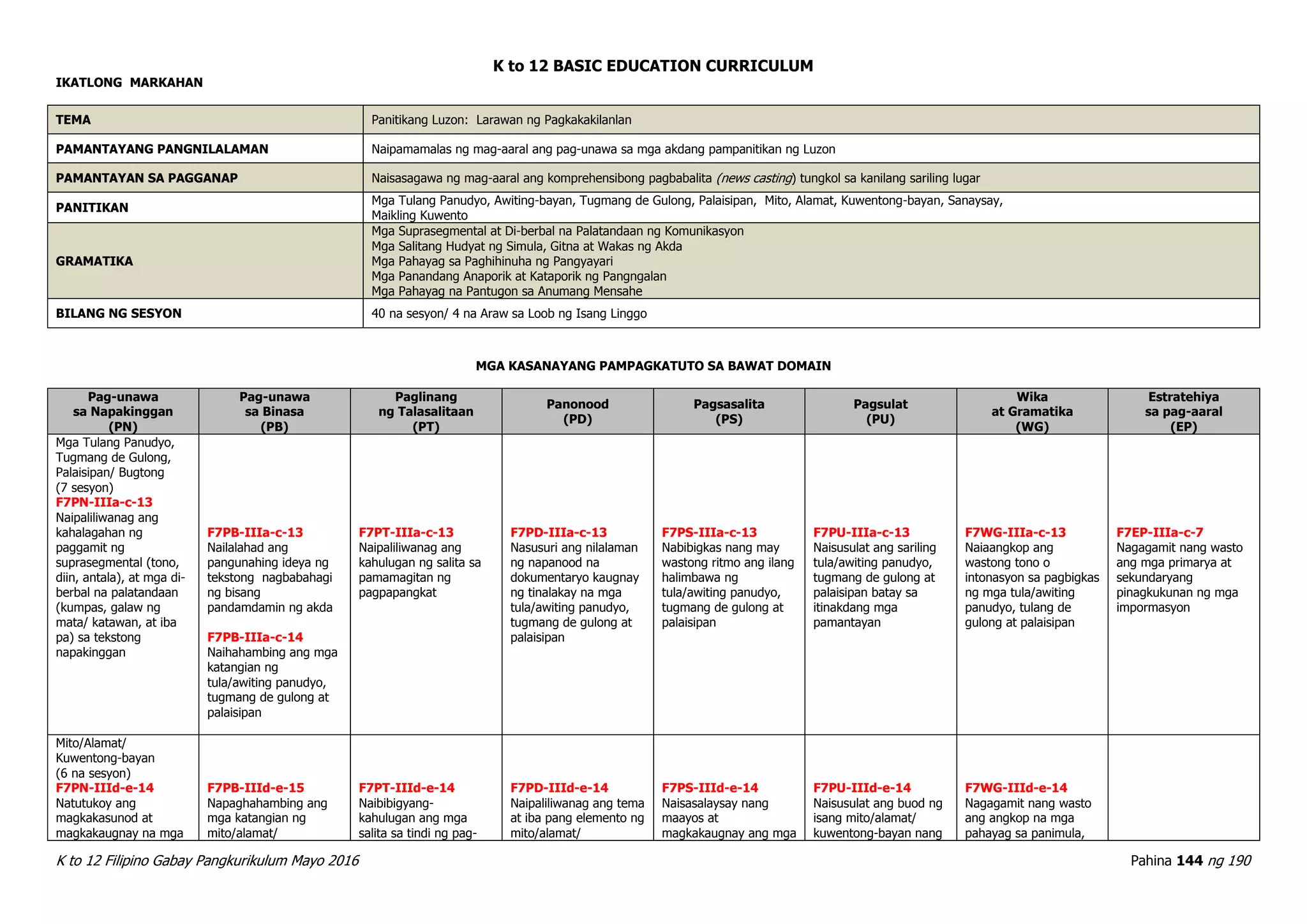 K to 12 BASIC EDUCATION CURRICULUM
K to 12 Filipino Gabay Pangkurikulum Mayo 2016 Pahina 144 ng 190
IKATLONG MARKAHAN
TEMA Panitikang Luzon: Larawan ng Pagkakakilanlan
PAMANTAYANG PANGNILALAMAN Naipamamalas ng mag-aaral ang pag-unawa sa mga akdang pampanitikan ng Luzon
PAMANTAYAN SA PAGGANAP Naisasagawa ng mag-aaral ang komprehensibong pagbabalita (news casting) tungkol sa kanilang sariling lugar
PANITIKAN
Mga Tulang Panudyo, Awiting-bayan, Tugmang de Gulong, Palaisipan, Mito, Alamat, Kuwentong-bayan, Sanaysay,
Maikling Kuwento
GRAMATIKA
Mga Suprasegmental at Di-berbal na Palatandaan ng Komunikasyon
Mga Salitang Hudyat ng Simula, Gitna at Wakas ng Akda
Mga Pahayag sa Paghihinuha ng Pangyayari
Mga Panandang Anaporik at Kataporik ng Pangngalan
Mga Pahayag na Pantugon sa Anumang Mensahe
BILANG NG SESYON 40 na sesyon/ 4 na Araw sa Loob ng Isang Linggo
MGA KASANAYANG PAMPAGKATUTO SA BAWAT DOMAIN
Pag-unawa
sa Napakinggan
(PN)
Pag-unawa
sa Binasa
(PB)
Paglinang
ng Talasalitaan
(PT)
Panonood
(PD)
Pagsasalita
(PS)
Pagsulat
(PU)
Wika
at Gramatika
(WG)
Estratehiya
sa pag-aaral
(EP)
Mga Tulang Panudyo,
Tugmang de Gulong,
Palaisipan/ Bugtong
(7 sesyon)
F7PN-IIIa-c-13
Naipaliliwanag ang
kahalagahan ng
paggamit ng
suprasegmental (tono,
diin, antala), at mga di-
berbal na palatandaan
(kumpas, galaw ng
mata/ katawan, at iba
pa) sa tekstong
napakinggan
F7PB-IIIa-c-13
Nailalahad ang
pangunahing ideya ng
tekstong nagbabahagi
ng bisang
pandamdamin ng akda
F7PB-IIIa-c-14
Naihahambing ang mga
katangian ng
tula/awiting panudyo,
tugmang de gulong at
palaisipan
F7PT-IIIa-c-13
Naipaliliwanag ang
kahulugan ng salita sa
pamamagitan ng
pagpapangkat
F7PD-IIIa-c-13
Nasusuri ang nilalaman
ng napanood na
dokumentaryo kaugnay
ng tinalakay na mga
tula/awiting panudyo,
tugmang de gulong at
palaisipan
F7PS-IIIa-c-13
Nabibigkas nang may
wastong ritmo ang ilang
halimbawa ng
tula/awiting panudyo,
tugmang de gulong at
palaisipan
F7PU-IIIa-c-13
Naisusulat ang sariling
tula/awiting panudyo,
tugmang de gulong at
palaisipan batay sa
itinakdang mga
pamantayan
F7WG-IIIa-c-13
Naiaangkop ang
wastong tono o
intonasyon sa pagbigkas
ng mga tula/awiting
panudyo, tulang de
gulong at palaisipan
F7EP-IIIa-c-7
Nagagamit nang wasto
ang mga primarya at
sekundaryang
pinagkukunan ng mga
impormasyon
Mito/Alamat/
Kuwentong-bayan
(6 na sesyon)
F7PN-IIId-e-14
Natutukoy ang
magkakasunod at
magkakaugnay na mga
F7PB-IIId-e-15
Napaghahambing ang
mga katangian ng
mito/alamat/
F7PT-IIId-e-14
Naibibigyang-
kahulugan ang mga
salita sa tindi ng pag-
F7PD-IIId-e-14
Naipaliliwanag ang tema
at iba pang elemento ng
mito/alamat/
F7PS-IIId-e-14
Naisasalaysay nang
maayos at
magkakaugnay ang mga
F7PU-IIId-e-14
Naisusulat ang buod ng
isang mito/alamat/
kuwentong-bayan nang
F7WG-IIId-e-14
Nagagamit nang wasto
ang angkop na mga
pahayag sa panimula,
 
