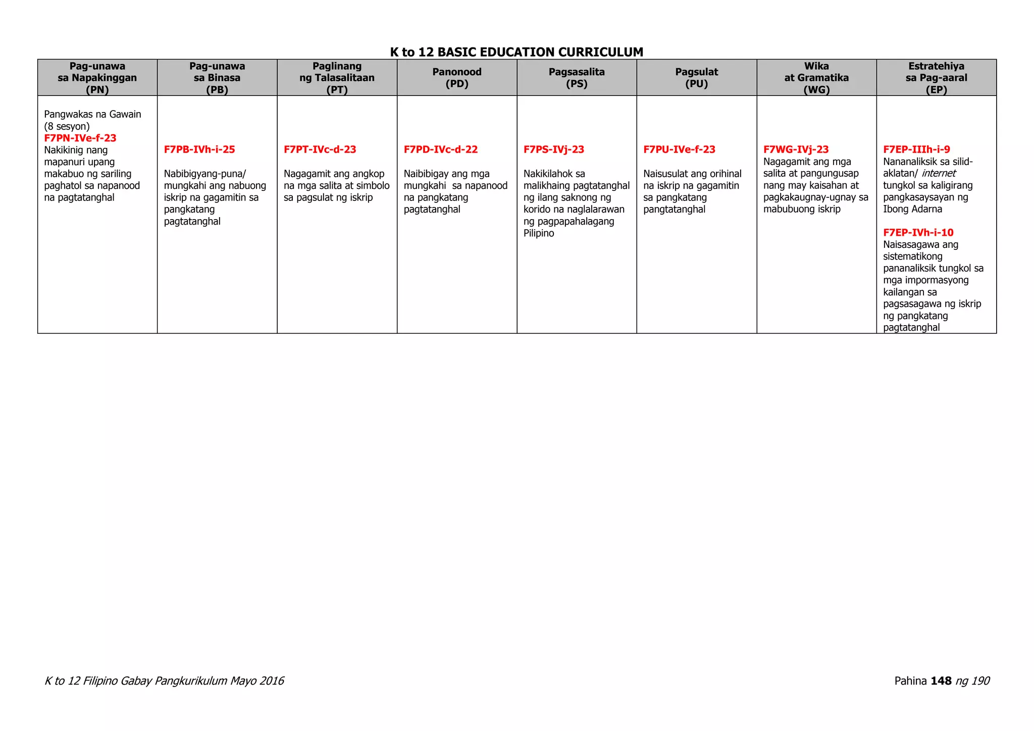 K to 12 BASIC EDUCATION CURRICULUM
K to 12 Filipino Gabay Pangkurikulum Mayo 2016 Pahina 148 ng 190
Pag-unawa
sa Napakinggan
(PN)
Pag-unawa
sa Binasa
(PB)
Paglinang
ng Talasalitaan
(PT)
Panonood
(PD)
Pagsasalita
(PS)
Pagsulat
(PU)
Wika
at Gramatika
(WG)
Estratehiya
sa Pag-aaral
(EP)
Pangwakas na Gawain
(8 sesyon)
F7PN-IVe-f-23
Nakikinig nang
mapanuri upang
makabuo ng sariling
paghatol sa napanood
na pagtatanghal
F7PB-IVh-i-25
Nabibigyang-puna/
mungkahi ang nabuong
iskrip na gagamitin sa
pangkatang
pagtatanghal
F7PT-IVc-d-23
Nagagamit ang angkop
na mga salita at simbolo
sa pagsulat ng iskrip
F7PD-IVc-d-22
Naibibigay ang mga
mungkahi sa napanood
na pangkatang
pagtatanghal
F7PS-IVj-23
Nakikilahok sa
malikhaing pagtatanghal
ng ilang saknong ng
korido na naglalarawan
ng pagpapahalagang
Pilipino
F7PU-IVe-f-23
Naisusulat ang orihinal
na iskrip na gagamitin
sa pangkatang
pangtatanghal
F7WG-IVj-23
Nagagamit ang mga
salita at pangungusap
nang may kaisahan at
pagkakaugnay-ugnay sa
mabubuong iskrip
F7EP-IIIh-i-9
Nananaliksik sa silid-
aklatan/ internet
tungkol sa kaligirang
pangkasaysayan ng
Ibong Adarna
F7EP-IVh-i-10
Naisasagawa ang
sistematikong
pananaliksik tungkol sa
mga impormasyong
kailangan sa
pagsasagawa ng iskrip
ng pangkatang
pagtatanghal
 